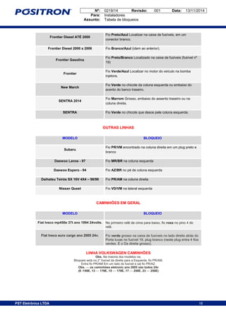 Nº: 0219/14 Revisão: 001 Data: 13/11/2014
Para: Instaladores
Assunto: Tabela de bloqueios
18PST Eletrônica LTDA 18
Frontier Diesel ATÉ 2000
Fio Preto/Azul Localizar na caixa de fusíveis, em um
conector branco.
Frontier Diesel 2000 a 2006 Fio Branco/Azul (idem ao anterior).
Frontier Gasolina
Fio Preto/Branco Localizado na caixa de fusíveis (fusível nº
19)
Frontier
Fio Verde/Azul Localizar no motor do veículo na bomba
injetora.
New March
Fio Verde no chicote da coluna esquerda ou embaixo do
acento do banco traseiro.
SENTRA 2014
Fio Marrom Grosso, embaixo do assento traseiro ou na
coluna direita.
SENTRA Fio Verde no chicote que desce pele coluna esquerda.
OUTRAS LINHAS
MODELO BLOQUEIO
Subaru
Fio PR/VM encontrado na coluna direita em um plug preto e
branco
Daewoo Lanos - 97 Fio MR/BR na coluna esquerda
Daewoo Espero - 94 Fio AZ/BR no pé de coluna esquerda
Daihatsu Teirós SX 16V 4X4 – 98/99 Fio PR/AM na coluna direita
Nissan Quest Fio VD/VM na lateral esquerda
CAMINHÕES EM GERAL
MODELO BLOQUEIO
Fiat Iveco mp450e 37t ano 1994 24volts. No primeiro relê de cima para baixo, fio rosa no pino 4 do
relê.
Fiat Iveco euro cargo ano 2005 24v. Fio verde grosso na caixa de fusíveis no lado direito atrás do
Porta luvas no fusível 19, plug branco (neste plug entra 4 fios
verdes. É o Da direita grosso).
LINHA VOLKSWAGEN CAMINHÕES
Obs. Na maioria dos modelos vw,
Bloqueio está no 2° fusível da direita para a Esquerda, fio PR/AM,
Entra fio PR/AM Em um lado do fusível e sai fio PR/AZ.
Obs. — os caminhões eletronic ano 2005 são todos 24v
(8 -150E, 13 — 170E, 15 — 170E, 17 — 250E, 23 — 250E)
 