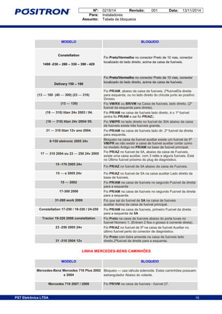 Nº: 0219/14 Revisão: 001 Data: 13/11/2014
Para: Instaladores
Assunto: Tabela de bloqueios
19PST Eletrônica LTDA 19
MODELO BLOQUEIO
Constellation
1490 -230 – 280 – 330 – 390 - 420
Fio Preto/Vermelho no conector Preto de 10 vias, conector
localizado do lado direito, acima da caixa de fusíveis.
Delivery 150 – 160
Fio Preto/Vermelho no conector Preto de 10 vias, conector
localizado do lado direito, acima da caixa de fusíveis.
(13 — 180 (40 — 300) (23 — 310)
Fio PR/AM, abaixo da caixa de fusíveis, 2ºfusívelDa direita
para esquerda, ou no lado direito do chicote junto ao positivo
Grosso.
(13 — 130) Fio VM/RX ou BR/VM na Caixa de fusíveis, lado direito. (2º
fusível da esquerda para direita).
(18 — 310) titan 24v 2003 / 04. Fio PR/AM na caixa de fusíveis lado direito, é o 1º fusível
(entra fio PR/AM e sai fio PR/AZ).
(18 — 310) titan 24v 2004/ 05. Fio VM/PR no lado direito no fusível de 30A abaixo da caixa
de fusíveis existe três fusíveis grande.
31 — 310 titan 12v ano 2004. Fio PR/AM na caixa de fusíveis lado dir. 2º fusível da direita
para esquerda.
8-150 eletronic 2005 24v Bloqueio na caixa de fusível auxiliar existe um fusível de 5ª
VM/PR se não existir a caixa de fusível auxiliar cortar como
no modelo Antigo no PR/AM na base de fusível principal.
17 — 310 2004 ou 23 — 250 24v 2005
Fio PR/AZ no fusível de 5A, abaixo da caixa de Fusíveis,
existe uma caixa auxiliar, com 3 relês e alguns fusíveis. Está
no Último fusível próximo do plug de diagnóstico.
15 -170 2005 24v
Fio PR/AZ no fusível de 5A abaixo da caixa de Fusíveis.
15 — e 2005 24v Fio PR/AZ no fusível de 5A na caixa auxiliar Lado direito da
base de fusíveis.
15 — 2002 Fio PR/AM na caixa de fusíveis no segundo Fusível da direita
para a esquerda
17-300 2000 Fio PR/AM na caixa de fusíveis no segundo Fusível da direita
para a esquerda.
31-260 work 2006 Fio que sai do fusível de 5A na caixa de fusíveis
auxiliar Acima da caixa de fusível principal.
Constellation 17-250 / 19-320 / 24-250 Fio PR/AM na caixa de fusíveis, primeiro Fusível da direita
para a esquerda de 5A
Tractor 19-320 2006 constellation Fio Preto na caixa de fusíveis abaixo do porta luvas no
fusível Número 1. (Entram 2 fios o grosso é corrente direta).
23 -250 2005 24v Fio PR/AZ no fusível de 5ª na caixa de fusível Auxiliar no
último fusível perto do conector de diagnóstico.
31 -310 2004 12v
Fio Preto com listra amarela na caixa de fusíveis lado
direito,2ºfusível da direita para a esquerda.
LINHA MERCEDES-BENS CAMINHÕES
MODELO BLOQUEIO
Mercedes-Benz Mercedes 710 Plus 2002
e 2004
Bloqueio — usa válvula solenoide. Estes caminhões possuem
estrangulador Abaixo do volante.
Mercedes 710 2007 / 2008 Fio PR/VM na caixa de fusíveis - fusível 27.
 