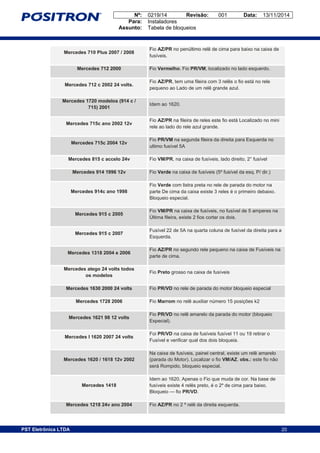 Nº: 0219/14 Revisão: 001 Data: 13/11/2014
Para: Instaladores
Assunto: Tabela de bloqueios
20PST Eletrônica LTDA 20
Mercedes 710 Plus 2007 / 2008
Fio AZ/PR no penúltimo relê de cima para baixo na caixa de
fusíveis.
Mercedes 712 2000 Fio Vermelho. Fio PR/VM, localizado no lado esquerdo.
Mercedes 712 c 2002 24 volts.
Fio AZ/PR, tem uma fileira com 3 relês o fio está no rele
pequeno ao Lado de um relê grande azul.
Mercedes 1720 modelos (914 c /
715) 2001
Idem ao 1620.
Mercedes 715c ano 2002 12v
Fio AZ/PR na fileira de reles este fio está Localizado no mini
rele ao lado do rele azul grande.
Mercedes 715c 2004 12v
Fio PR/VM na segunda fileira da direita para Esquerda no
ultimo fusível 5A
Mercedes 815 c accelo 24v Fio VM/PR, na caixa de fusíveis, lado direito, 2° fusível
Mercedes 914 1996 12v Fio Verde na caixa de fusíveis (5º fusível da esq. P/ dir.)
Mercedes 914c ano 1998
Fio Verde com listra preta no rele de parada do motor na
parte De cima da caixa existe 3 reles é o primeiro debaixo.
Bloqueio especial.
Mercedes 915 c 2005
Fio VM/PR na caixa de fusíveis, no fusível de 5 amperes na
Última fileira, existe 2 fios cortar os dois.
Mercedes 915 c 2007
Fusível 22 de 5A na quarta coluna de fusível da direita para a
Esquerda.
Mercedes 1318 2004 e 2006
Fio AZ/PR no segundo rele pequeno na caixa de Fusíveis na
parte de cima.
Mercedes atego 24 volts todos
os modelos
Fio Preto grosso na caixa de fusíveis
Mercedes 1630 2000 24 volts Fio PR/VD no rele de parada do motor bloqueio especial
Mercedes 1728 2006 Fio Marrom no relê auxiliar número 15 posições k2
Mercedes 1621 98 12 volts
Fio PR/VD no relê amarelo da parada do motor (bloqueio
Especial).
Mercedes l 1620 2007 24 volts
Foi PR/VD na caixa de fusíveis fusível 11 ou 19 retirar o
Fusível e verificar qual dos dois bloqueia.
Mercedes 1620 / 1618 12v 2002
Na caixa de fusíveis, painel central, existe um relê amarelo
(parada do Motor). Localizar o fio VM/AZ. obs.: este fio não
será Rompido, bloqueio especial.
Mercedes 1418
Idem ao 1620. Apenas o Fio que muda de cor. Na base de
fusíveis existe 4 relês preto, é o 2º de cima para baixo.
Bloqueio — fio PR/VD.
Mercedes 1218 24v ano 2004 Fio AZ/PR no 2 º relê da direita esquerda.
 