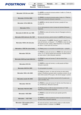 Nº: 0219/14 Revisão: 001 Data: 13/11/2014
Para: Instaladores
Assunto: Tabela de bloqueios
21PST Eletrônica LTDA 21
Mercedes 1218 24v ano 2002
Fio AZ/PR, na caixa de fusíveis existem 4 relês é o 2ºrele da
direita para esquerda.
Mercedes 1218 24v 2000
Fio PR/VD, na caixa de fusíveis existe 4 reles é o 1ºRelê da
direita para esquerda (bloqueio especial).
Mercedes 1215c 2000 24v
Fio AZ/PR no rele da caixa de fusíveis, posição k2 Aux.
terminal 15.
Mercedes 1215 c
Fio no relê parada de motor na base de fusíveis (bloqueio
Especial).
Mercedes lk 2635 24v ano 1998
Fio PR/VD na caixa de fusíveis, lado do Passageiro atrás do
porta luvas.
Mercedes 2635 eletronic 24v 1997 Na caixa de fusíveis, painel central, fio AZ/PR relê Pequeno.
Mercedes 1938 ls 24v (bicudo)
2º relê pequeno, Fio AZ/PR. (Quando houver 4 reles3 4 na
base de fusíveis), ou bloqueio — Fio PR/AZ na base da caixa
de fusíveis por trás, existe 2 relês Pequenos, é o da direita,
ao retirar, o motor para de funcionar.
Mercedes s 1938 24v (cara chata) Fio Preto grosso no comutador de partida (pós — ignição)
Mercedes 1935 24v.
Fio PR/VD na caixa de fusíveis ou VM/AZ. (No relê parada de
motor). É o 2º rele da direita para esquerda. Na Base abaixo
da caixa existe 2 relês (bloqueio especial).
Mercedes 2428 top break 2004 24v
Fio PR/AZ na caixa de fusíveis 2º relê da direita Para
esquerda.
Mercedes 2318 24v
Fio VD/PR na caixa de fusíveis, no relê parada de Motor
(bloqueio especial).
Mercedes 2428 24v 2005 Fio pós-ignição do contato
Mercedes 1944 s 24v 2005
Fio Preto liso grosso, na caixa de fusíveis do lado direito
existem 3Parafusos grossos está no parafuso central o fio do
lado direito (existe 2Fios iguais, não deverá apagar o painel)
Mercedes accelo 24v 2003
Caixa de fusíveis, lado direito, fusível de 5A, fio preto com
Listra vermelha, fino.
Mercedes 1634 24v
Fio PR/VD na caixa de fusíveis 2º relê de cima Para baixo ou
fio vermelho/azul. (Bloqueio especial)
Mercedes 1622 24v 2002
Fio Preto grosso no relê da caixa de fusíveis no 1º relê
Pequeno. Da direita para esquerda.
Mercedes l 1625 2000
Fio PR/VD na caixa de fusíveis (pós ignição geral Do
caminhão)
Mercedes — 1621 1993
Fio PR/VD no dele de parada do motor na caixa de fusíveis
Do lado direito, bloqueio especial.
Mercedes 1720 modelos (914 c /
715) 2001
Na caixa de fusíveis, painel central, existe um relê amarelo
(parada do Motor). Localizar o fio VM/AZ
 