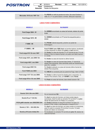 Nº: 0219/14 Revisão: 001 Data: 13/11/2014
Para: Instaladores
Assunto: Tabela de bloqueios
22PST Eletrônica LTDA 22
Mercedes 1618 ano 1997 12v
Fio PR/VD no relê de parada de motor. Na caixa Existem 4
relês. É o 1º na parte abaixo a direita. (Bloqueio especial)
LINHA FORD CAMINHÕES
MODELO BLOQUEIO
Ford Cargo 3224 - 91
Fio VERDE encontrado na caixa de fusíveis, abaixo do porta
luvas
Ford Cargo 1215 - 95
Fio VERDE encontrado no 5º fusível da esquerda para a
direita
F 4000 - 95
Fio PR/AM, lateral esquerda, próximo ao pedal de
Embreagem.
F 12000 L - 98 Ford F12000 l ano 1998 direto na bomba injetora, localizado
no lado esquerdo no Motor (fio preto ou azul escuro).
Ford cargo 815 12v ano 1997
Fio Verde na caixa de fusíveis. É o 5º fusível da esq. P/ à dir.
Entram 2 fios no mesmo fusível, um preto com listra marrom
e o verde.
Ford cargo 4331, ano 2004 12v
Fio Verde na caixa de fusível no ultimo fusível.
Ford cargo 4031, ano 2004
Fio Verde na caixa de fusíveis lado direito, 2° fusível da
direita Para esquerda. Este caminhão pode ser transformado
para 24v, cuidado.
Ford cargo 2422 12v Fio Verde localizado na caixa de fusíveis último fusível da
direita Para esquerda.
Ford F4000 ano 2003
Fio VM/LR no conduite junto ao painel de Fogo. Idem à F250.
Ford cargo 1317 12v ano 2005 Fio Verde no último fusível da direita para a esquerda, no
mesmo Pino entram 2 fios, um VD/MR e outro Verde.
Ford cargo 815-e 12v ano 2005
Fio Preto na caixa de fusíveis, lado direito fusível n°26.
LINHA SCANIA CAMINHÕES
MODELO BLOQUEIO
Scania 124 h 24v ano 2003
Fio no fusível de n°20.
Scania R ou T 124 24v
Fio Azul na caixa de fusíveis, por baixo existe alguns
conectores, Este fio está no conector P2 na linha F no pino
12 ou 13 (está escrito em Relevo no conector).
R124 g400 retarder ano 2002/2003 24v Fio Verde localizado no plug P2 na linha F no pino 12.
Entram 2 Fios, cortar o que alimenta o módulo E.D.C.
Scania (r 124 — GA 420) 24v
Fio Azul na caixa de fusíveis, por baixo existe os conectores,
este Fio está no conector P2 na linha f no pino 12 (está
escrito em relevo no Conector).
Scania p 94 (cara chata) 24v Fio localizado no conector P2 na linha do pino 13, abaixo da
caixa de fusíveis.
 