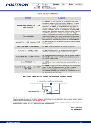 Nº: 0219/14 Revisão: 001 Data: 13/11/2014
Para: Instaladores
Assunto: Tabela de bloqueios
23PST Eletrônica LTDA 23
LINHA VOLVO CAMINHÕES
MODELO BLOQUEIO
Caminhão volvo eletronic (NL 12 EDC
Gold 24v) 1997
Fio Amarelo no lado esquerdo da caixa de fusíveis, tem 6
conectores brancos Com + ou — 8 fios, está no 1º conector
de cima para baixo. Está por fora da Caixa de fusíveis, ou
bloqueio — fio branco na caixa de fusíveis, lado direito Na
tomada que entra um único fio branco, (ou existe dois porta-
fusíveis Separados, este fio se encontra em um deles). Obs.
(sempre que bloqueado irá piscar o código de falha. E assim
que o Veículo funcionar, o motor vai apagar este código).
Volvo VM 23 220
Soltar a caixa de fusível localizada no painel do lado direito
atrás vai ter uma lata com vários conectores. Do lado direito
para o esquerdo na Segunda fileira em um plug marrom vai
estar escrito AG em cima do plug o Fio de corte é o VM/PR.
Volvo (FH 12 — 380) sueco ano 1995.
Fio azul (sinal de pós) na caixa de fusíveis no meio do painel,
no Conector KK.
Volvo FH 12 e NH 12 2000 até 2002. Fio preto localizado na caixa de fusíveis no pino DR.
Volvo FH 12 e NH 12 até 1999.
Fio azul localizado dentro da caixa de fusíveis do lado do
motorista no Primeiro plug de conectores no plug KO.
Volvo VM 23-310 ano 2006 eletronic.
Na caixa de fusíveis no lado direito, plug de fios que entra um
Único fio branco, existe 2 porta-fusíveis este fio se encontra
em um dos Porta fusíveis.
Volvo FM 23 2005 24v. Fio VM/PR com listra preta no conector abaixo do fusível de
Número 21.
Volvo VN 2310 ano 2005 e volvo VM 17-
210 2005.
Fio VM/PR no segundo conector marrom da Esquerda para a
direita no lado de fora do caminhão, ao tirar a caixa de
Fusíveis no meio do painel existe vários conectores
parafusados na lataria Este fio dentro do caminhão muda de
cor para branco com listra azul.
Para Exact, EX300, EX330, Keyless 300 e 330 ligar esquema abaixo:
OBS.: Preste muita atenção às cores dos fios indicados, mas lembre-se sempre de que estas informações são apenas orientativas. As montadoras de veículos
frequentemente mudam as cores dos fios sem nenhum aviso prévio. Sempre utilize um multímetro para efetuar os testes. Em caso de dúvidas ou desacordo
com alguma informação aqui passada, ligue para o SAC 0800 775 1400.
Atenção: O Bloqueio na linha 12 volts da bomba de combustível somente poderá ser realizada quando instalado alarmes das linhas Cyber300 e 330, e será
obrigatório configurar o bloqueio, que é no 13º beep, conforme a opção de bloqueio escolhida.
Atenciosamente,
PST Electronics
 