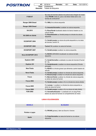 Nº: 0219/14 Revisão: 001 Data: 13/11/2014
Para: Instaladores
Assunto: Tabela de bloqueios
3PST Eletrônica LTDA 3
F1000 97
Na caixa de fusíveis (abaixo do porta luvas) chegam do motor
3 fios PR/AM, teste-os, pois o de bitola média será o da
bomba de combustível
Ranger 2000 Diesel Fio VM/LJ na coluna esquerda
Ranger 2008 Diesel
Fio Amarelo/Vermelho Localizar na coluna esquerda.
KA 2015 Fio Roxo/Verde localizado abaixo do banco traseiro ou na
coluna direita.
KA 2000 em diante
Fio Roxo/Amarelo ou Verde/Laranja no chicote da coluna
esquerda.
ECOSPORT 2004
Fio Verde/Laranja na coluna da porta esquerda ou na caixa
de fusíveis, fusível 16.
ECOSPORT 2005 Fusível 14 Localizar na caixa de fusíveis.
ECOSPORT 2007 Fio Verde/Laranja Localizar na coluna esquerda.
Nova ECOSPORT 2012
Fio RX/VD (GROSSO) localizado na coluna do lado
esquerdo.
Explorer 2001 Fio Verde/Vermelho Localizado na caixa de fusíveis (Fusível
Nº. 19).
Explorer 95 Fio Verde/Amarelo Localizar na coluna esquerda (Chicote
principal).
New Fiesta Fio RS/VD no chicote grosso que alimenta a parte traseira do
veículo.
Novo Fiesta Fio Verde/Laranja Localizar no chicote da coluna esquerda.
Fio Roxo/Laranja Localizar no chicote da coluna esquerda.
Focus Fio Marrom/Verde Localizar no chicote da coluna esquerda
ou atrás da caixa de fusível.
Focus 2002
Fio Verde/Laranja Localize o fio no chicote da coluna direita
Focus 2005
Fio Laranja = Localizar no chicote da coluna esquerda ou
atrás da caixa de fusível
Focus 2008 Fio Verde/Laranja Localize o fio na coluna do lado direito.
F250 2002 Fio Vermelho/Amarelo = Localizado em um plug Preto
abaixo da caixa de fusíveis no compartimento do motor.
LINHA VOLKSWAGEN
MODELO BLOQUEIO
Pointer e Logus
Fio PR/VM (grosso), idem ao Escort e Verona
Apolo
Fio Preto/Vermelho na caixa de fusível ou na coluna
esquerda.
 