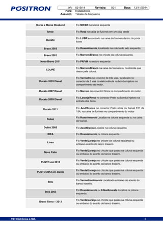 Nº: 0219/14 Revisão: 001 Data: 13/11/2014
Para: Instaladores
Assunto: Tabela de bloqueios
6PST Eletrônica LTDA 6
Marea e Marea Weekend Fio MR/BR na lateral esquerda
Iveco Fio Rosa na caixa de fusíveis em um plug verde
Ducato
Fio LJ/BR encontrado na caixa de fusíveis dentro do porta
luvas
Brava 2003 Fio Roxo/Amarelo, localizado na coluna do lado esquerdo.
Brava 2001 Fio Marrom/Branco no chicote da coluna esquerda.
Novo Bravo 2011 Fio PR/VM na coluna esquerda
COUPÉ
Fio Marrom/Branco na caixa de fusíveis ou no chicote que
desce pela coluna.
Ducato 2005 Diesel
Fio Vermelho no conector de três vias, localizado no
conector de 3 vias na eletroválvula na bomba injetora no
compartimento do motor.
Ducato 2007 Diesel Fio Marrom no conector Cinza no compartimento do motor.
Ducato 2009 Diesel
Fio Laranja/Preto no conector Preto da bomba injetora na
entrada dos bicos.
Ducato 2011 Fio Azul/Branco no conector Preto atrás do fusível F21 de
15A, na caixa de fusíveis no compartimento do motor
Dobló
Fio Roxo/Amarelo Localize na coluna esquerda ou na caixa
de fusível.
Dobló 2005 Fio Azul/Branco Localize na coluna esquerda
IDEA Fio Roxo/Amarelo na coluna esquerda.
Línea
Fio Verde/Laranja no chicote da coluna esquerda ou
embaixo acento do banco traseiro.
Novo Palio
Fio Verde/Laranja no chicote que passa na coluna esquerda
ou embaixo do acento do banco traseiro.
PUNTO até 2012
Fio Verde/Laranja no chicote que passa na coluna esquerda
ou embaixo do acento do banco traseiro.
PUNTO 2012 em diante
Fio Verde/Laranja no chicote que passa na coluna esquerda
ou embaixo do acento do banco traseiro.
Stilo
Fio Vermelho/Amarelo Localizado embaixo do acento do
banco traseiro.
Stilo 2003
Fio Roxo/Amarelo ou Lilás/Amarelo Localize na coluna
esquerda.
Grand Siena – 2012
Fio Verde/Laranja no chicote que passa na coluna esquerda
ou embaixo do acento do banco traseiro.
 