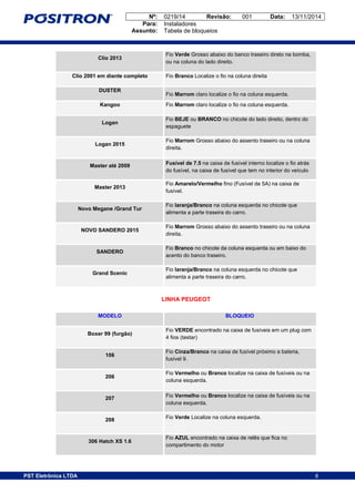 Nº: 0219/14 Revisão: 001 Data: 13/11/2014
Para: Instaladores
Assunto: Tabela de bloqueios
8PST Eletrônica LTDA 8
Clio 2013
Fio Verde Grosso abaixo do banco traseiro direto na bomba,
ou na coluna do lado direito.
Clio 2001 em diante completo Fio Branco Localize o fio na coluna direita
DUSTER
Fio Marrom claro localize o fio na coluna esquerda.
Kangoo Fio Marrom claro localize o fio na coluna esquerda.
Logan
Fio BEJE ou BRANCO no chicote do lado direito, dentro do
espaguete
Logan 2015
Fio Marrom Grosso abaixo do assento traseiro ou na coluna
direita.
Master até 2009 Fusível de 7.5 na caixa de fusível interno localize o fio atrás
do fusível, na caixa de fusível que tem no interior do veículo
Master 2013
Fio Amarelo/Vermelho fino (Fusível de 5A) na caixa de
fusível.
Novo Megane /Grand Tur
Fio laranja/Branco na coluna esquerda no chicote que
alimenta a parte traseira do carro.
NOVO SANDERO 2015
Fio Marrom Grosso abaixo do assento traseiro ou na coluna
direita.
SANDERO
Fio Branco no chicote da coluna esquerda ou em baixo do
acento do banco traseiro.
Grand Scenic
Fio laranja/Branco na coluna esquerda no chicote que
alimenta a parte traseira do carro.
LINHA PEUGEOT
MODELO BLOQUEIO
Boxer 99 (furgão)
Fio VERDE encontrado na caixa de fusíveis em um plug com
4 fios (testar)
106
Fio Cinza/Branco na caixa de fusível próximo a bateria,
fusível 9.
206
Fio Vermelho ou Branco localize na caixa de fusíveis ou na
coluna esquerda.
207 Fio Vermelho ou Branco localize na caixa de fusíveis ou na
coluna esquerda.
208 Fio Verde Localize na coluna esquerda.
306 Hatch XS 1.6
Fio AZUL encontrado na caixa de relês que fica no
compartimento do motor
 