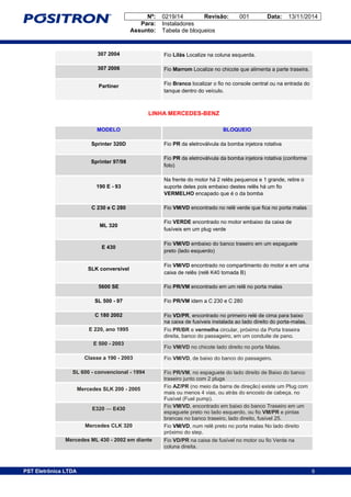 Nº: 0219/14 Revisão: 001 Data: 13/11/2014
Para: Instaladores
Assunto: Tabela de bloqueios
9PST Eletrônica LTDA 9
307 2004 Fio Lilás Localize na coluna esquerda.
307 2006 Fio Marrom Localize no chicote que alimenta a parte traseira.
Partiner Fio Branco localizar o fio no console central ou na entrada do
tanque dentro do veículo.
LINHA MERCEDES-BENZ
MODELO BLOQUEIO
Sprinter 320D Fio PR da eletroválvula da bomba injetora rotativa
Sprinter 97/98
Fio PR da eletroválvula da bomba injetora rotativa (conforme
foto)
190 E - 93
Na frente do motor há 2 relês pequenos e 1 grande, retire o
suporte deles pois embaixo destes relês há um fio
VERMELHO encapado que é o da bomba
C 230 e C 280 Fio VM/VD encontrado no relê verde que fica no porta malas
ML 320
Fio VERDE encontrado no motor embaixo da caixa de
fusíveis em um plug verde
E 430
Fio VM/VD embaixo do banco traseiro em um espaguete
preto (lado esquerdo)
SLK conversível
Fio VM/VD encontrado no compartimento do motor e em uma
caixa de relês (relê K40 tomada B)
5600 SE Fio PR/VM encontrado em um relê no porta malas
SL 500 - 97 Fio PR/VM idem a C 230 e C 280
C 180 2002 Fio VD/PR, encontrado no primeiro relé de cima para baixo
na caixa de fusíveis instalada ao lado direito do porta-malas.
E 220, ano 1995 Fio PR/BR e vermelha circular, próximo da Porta traseira
direita, banco do passageiro, em um conduite de pano.
E 500 - 2003
Fio VM/VD no chicote lado direito no porta Malas.
Classe a 190 - 2003 Fio VM/VD, de baixo do banco do passageiro.
SL 600 - convencional - 1994 Fio PR/VM, no espaguete do lado direito de Baixo do banco
traseiro junto com 2 plugs
Mercedes SLK 200 - 2005
Fio AZ/PR (no meio da barra de direção) existe um Plug com
mais ou menos 4 vias, ou atrás do encosto de cabeça, no
Fusível (Fuel pump).
E320 — E430
Fio VM/VD, encontrado em baixo do banco Traseiro em um
espaguete preto no lado esquerdo, ou fio VM/PR e pintas
brancas no banco traseiro, lado direito, fusível 25.
Mercedes CLK 320 Fio VM/VD, num relê preto no porta malas No lado direito
próximo do step.
Mercedes ML 430 - 2002 em diante Fio VD/PR na caixa de fusível no motor ou fio Verde na
coluna direita.
 