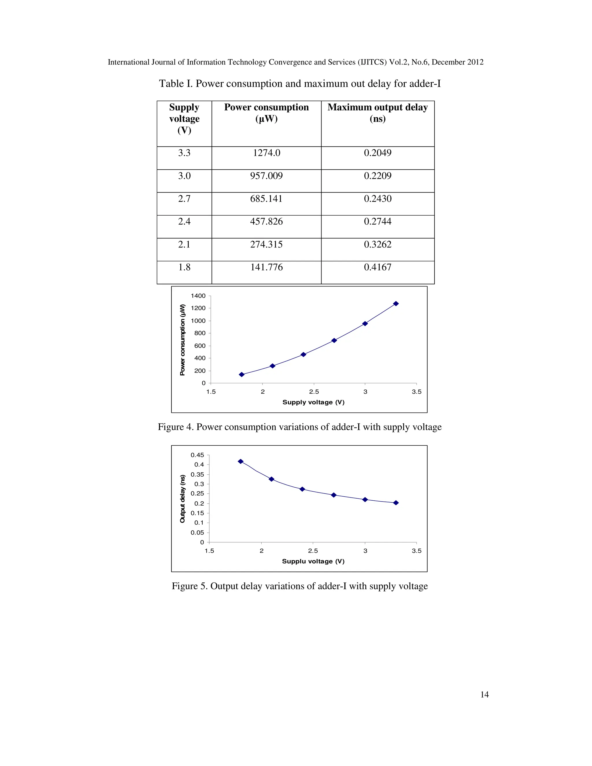 International Journal of Information Technology Convergence and Services (IJITCS) Vol.2, No.6, December 2012
14
Table I. Power consumption and maximum out delay for adder-I
Supply
voltage
(V)
Power consumption
(µW)
Maximum output delay
(ns)
3.3 1274.0 0.2049
3.0 957.009 0.2209
2.7 685.141 0.2430
2.4 457.826 0.2744
2.1 274.315 0.3262
1.8 141.776 0.4167
0
200
400
600
800
1000
1200
1400
1.5 2 2.5 3 3.5
Supply voltage (V)
Power
consumption
(µW)
Figure 4. Power consumption variations of adder-I with supply voltage
0
0.05
0.1
0.15
0.2
0.25
0.3
0.35
0.4
0.45
1.5 2 2.5 3 3.5
Supplu voltage (V)
Output
delay
(ns)
Figure 5. Output delay variations of adder-I with supply voltage
 