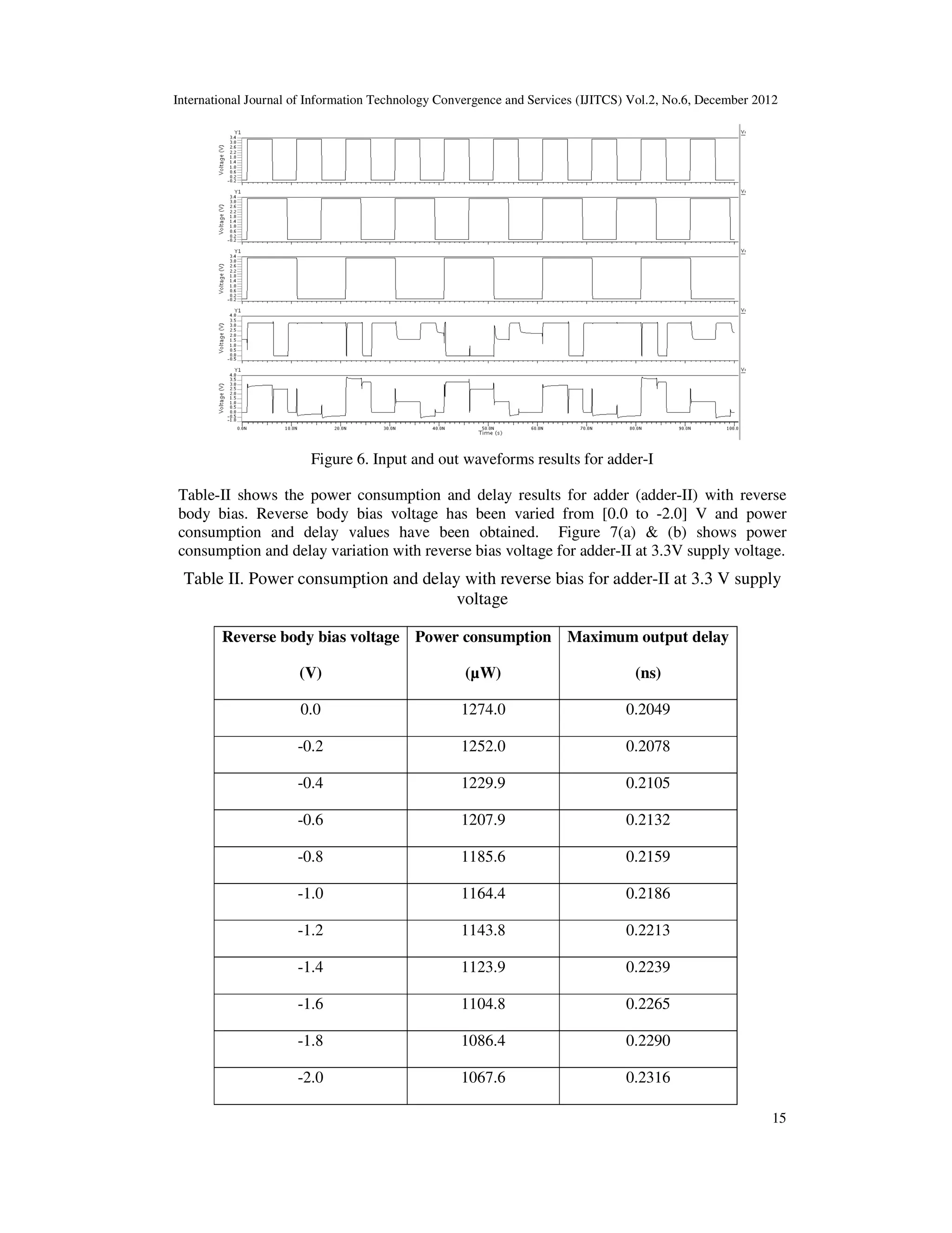 International Journal of Information Technology Convergence and Services (IJITCS) Vol.2, No.6, December 2012
15
Figure 6. Input and out waveforms results for adder-I
Table-II shows the power consumption and delay results for adder (adder-II) with reverse
body bias. Reverse body bias voltage has been varied from [0.0 to -2.0] V and power
consumption and delay values have been obtained. Figure 7(a) & (b) shows power
consumption and delay variation with reverse bias voltage for adder-II at 3.3V supply voltage.
Table II. Power consumption and delay with reverse bias for adder-II at 3.3 V supply
voltage
Reverse body bias voltage
(V)
Power consumption
(µW)
Maximum output delay
(ns)
0.0 1274.0 0.2049
-0.2 1252.0 0.2078
-0.4 1229.9 0.2105
-0.6 1207.9 0.2132
-0.8 1185.6 0.2159
-1.0 1164.4 0.2186
-1.2 1143.8 0.2213
-1.4 1123.9 0.2239
-1.6 1104.8 0.2265
-1.8 1086.4 0.2290
-2.0 1067.6 0.2316
 