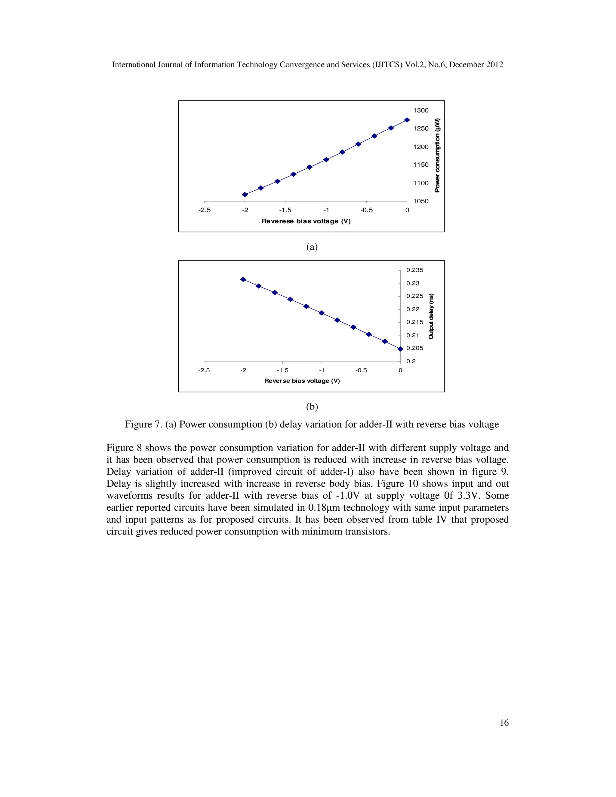 International Journal of Information Technology Convergence and Services (IJITCS) Vol.2, No.6, December 2012
16
1050
1100
1150
1200
1250
1300
-2.5 -2 -1.5 -1 -0.5 0
Reverese bias voltage (V)
Power
consumption
(µW)
(a)
0.2
0.205
0.21
0.215
0.22
0.225
0.23
0.235
-2.5 -2 -1.5 -1 -0.5 0
Reverse bias voltage (V)
Output
delay
(ns)
(b)
Figure 7. (a) Power consumption (b) delay variation for adder-II with reverse bias voltage
Figure 8 shows the power consumption variation for adder-II with different supply voltage and
it has been observed that power consumption is reduced with increase in reverse bias voltage.
Delay variation of adder-II (improved circuit of adder-I) also have been shown in figure 9.
Delay is slightly increased with increase in reverse body bias. Figure 10 shows input and out
waveforms results for adder-II with reverse bias of -1.0V at supply voltage 0f 3.3V. Some
earlier reported circuits have been simulated in 0.18µm technology with same input parameters
and input patterns as for proposed circuits. It has been observed from table IV that proposed
circuit gives reduced power consumption with minimum transistors.
 