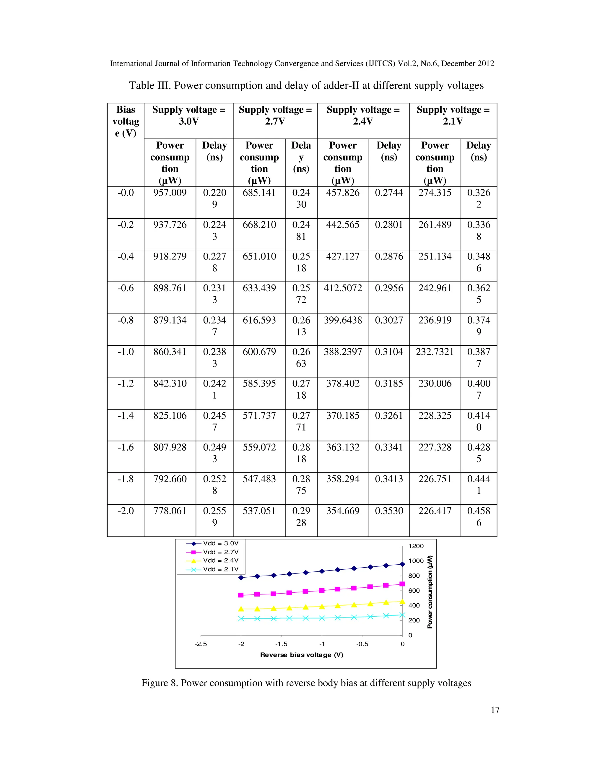 International Journal of Information Technology Convergence and Services (IJITCS) Vol.2, No.6, December 2012
17
Table III. Power consumption and delay of adder-II at different supply voltages
Bias
voltag
e (V)
Supply voltage =
3.0V
Supply voltage =
2.7V
Supply voltage =
2.4V
Supply voltage =
2.1V
Power
consump
tion
(µW)
Delay
(ns)
Power
consump
tion
(µW)
Dela
y
(ns)
Power
consump
tion
(µW)
Delay
(ns)
Power
consump
tion
(µW)
Delay
(ns)
-0.0 957.009 0.220
9
685.141 0.24
30
457.826 0.2744 274.315 0.326
2
-0.2 937.726 0.224
3
668.210 0.24
81
442.565 0.2801 261.489 0.336
8
-0.4 918.279 0.227
8
651.010 0.25
18
427.127 0.2876 251.134 0.348
6
-0.6 898.761 0.231
3
633.439 0.25
72
412.5072 0.2956 242.961 0.362
5
-0.8 879.134 0.234
7
616.593 0.26
13
399.6438 0.3027 236.919 0.374
9
-1.0 860.341 0.238
3
600.679 0.26
63
388.2397 0.3104 232.7321 0.387
7
-1.2 842.310 0.242
1
585.395 0.27
18
378.402 0.3185 230.006 0.400
7
-1.4 825.106 0.245
7
571.737 0.27
71
370.185 0.3261 228.325 0.414
0
-1.6 807.928 0.249
3
559.072 0.28
18
363.132 0.3341 227.328 0.428
5
-1.8 792.660 0.252
8
547.483 0.28
75
358.294 0.3413 226.751 0.444
1
-2.0 778.061 0.255
9
537.051 0.29
28
354.669 0.3530 226.417 0.458
6
0
200
400
600
800
1000
1200
-2.5 -2 -1.5 -1 -0.5 0
Reverse bias voltage (V)
Power
consumption
(µW)
Vdd = 3.0V
Vdd = 2.7V
Vdd = 2.4V
Vdd = 2.1V
Figure 8. Power consumption with reverse body bias at different supply voltages
 