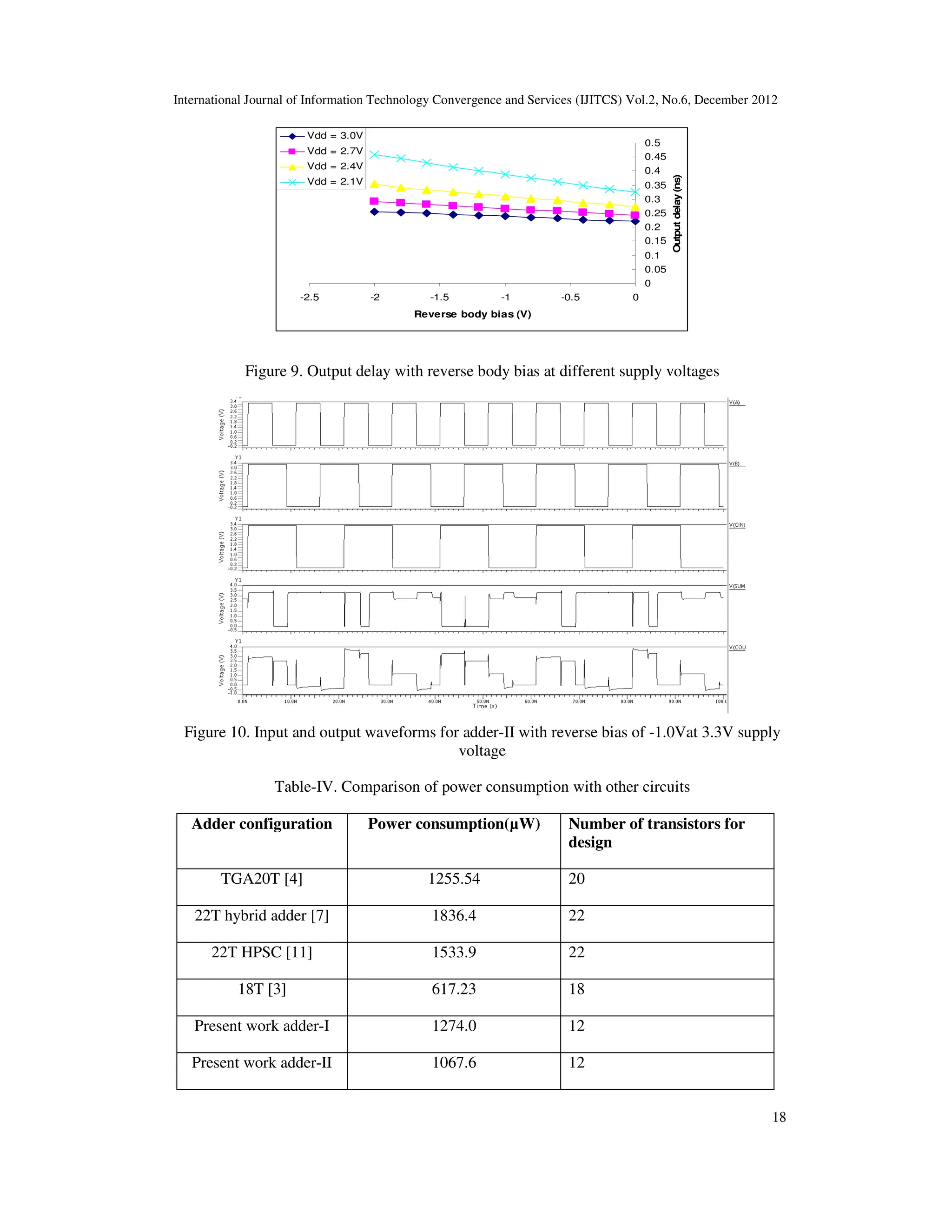 International Journal of Information Technology Convergence and Services (IJITCS) Vol.2, No.6, December 2012
18
0
0.05
0.1
0.15
0.2
0.25
0.3
0.35
0.4
0.45
0.5
-2.5 -2 -1.5 -1 -0.5 0
Reverse body bias (V)
Output
delay
(ns)
Vdd = 3.0V
Vdd = 2.7V
Vdd = 2.4V
Vdd = 2.1V
Figure 9. Output delay with reverse body bias at different supply voltages
Figure 10. Input and output waveforms for adder-II with reverse bias of -1.0Vat 3.3V supply
voltage
Table-IV. Comparison of power consumption with other circuits
Adder configuration Power consumption(µW) Number of transistors for
design
TGA20T [4] 1255.54 20
22T hybrid adder [7] 1836.4 22
22T HPSC [11] 1533.9 22
18T [3] 617.23 18
Present work adder-I 1274.0 12
Present work adder-II 1067.6 12
 