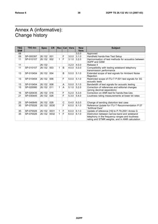 Annex A (informative):
Change history
TSG
SA#
TSG doc Spec CR Rev Cat Vers New
Vers
Subject
08 3.0.0 Approved
09 SP-000397 26.132 001 F 3.0.0 3.1.0 Handheld hands-free Test Setup
11 SP-010107 26.132 002 1 F 3.1.0 3.2.0 Harmonisation of test methods for acoustics between
3GPP and GSM
11 26.132 3.2.0 4.0.0 Release 4
11 SP-010107 26.132 003 1 B 4.0.0 5.0.0 Compatibility with testing wideband telephony
transmission performance
13 SP-010454 26.132 004 B 5.0.0 5.1.0 Extended scope of test signals for Ambient Noise
Rejection
13 SP-010454 26.132 006 F 5.0.0 5.1.0 Restricted scope of ITU-T P.501 test signals for 3G
acoustic tests
13 SP-010454 26.132 008 A 5.0.0 5.1.0 Bandwidth of test signals for acoustic testing
15 SP-020080 26.132 011 1 A 5.1.0 5.2.0 Correction of references and editorial changes
(wrong decimal separators)
16 SP-020435 26.132 016 F 5.2.0 5.3.0 Correction on ANR test for hands-free Ues
21 SP-030445 26.132 026 F 5.3.0 5.4.0 Loudness rating measurements at lower bit rates
25 SP-040649 26.132 028 C 5.4.0 6.0.0 Change of sending distortion test case
35 SP-070026 26.132 0030 F 6.0.0 6.1.0 Reference Update for ITU-T Recommendation P.57
“Artificial Ears”
35 SP-070026 26.132 0031 1 F 6.0.0 6.1.0 Update of reference [16] to P.79-2001 Annex G
35 SP-070026 26.132 0032 1 F 6.0.0 6.1.0 Distinction between narrow-band and wideband
telephony in the frequency ranges and loudness
rating and STMR weights, and in ANR calculation
3GPP
3GPP TS 26.132 V6.1.0 (2007-03)38Release 6
 