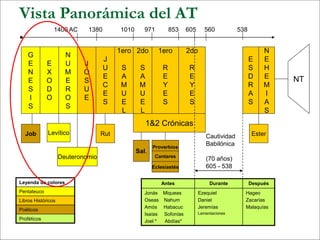 E
S
D
R
A
S
N
E
H
E
M
I
A
S
Cautividad
Babilónica
(70 años)
605 - 538
G
E
N
E
S
I
S
E
X
O
D
O
N
U
M
E
R
O
S
J
O
S
U
E
J
U
E
C
E
S
1ero
S
A
M
U
E
L
2do
S
A
M
U
E
L
1ero
R
E
Y
E
S
2do
R
E
Y
E
S
Job Levítico
Deuteronomio
Rut
Sal.
Proverbios
Cantares
Eclesiastés
NT
Antes Durante Después
Jonás Miqueas
Oseas Nahum
Amós Habacuc
Isaías Sofonías
Joel * Abdías*
Ezequiel
Daniel
Jeremías
Lamentaciones
Hageo
Zacarías
Malaquías
Ester
Leyenda de colores
Pentateuco
Libros Históricos
Poéticos
Proféticos
Vista Panorámica del AT
1&2 Crónicas
1400 AC 1380 1010 971 853 605 538
560
 