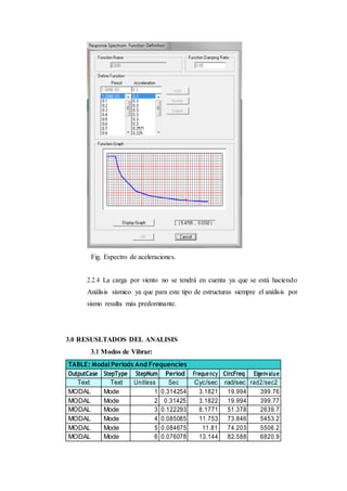 Fig. Espectro de aceleraciones.
2.2.4 La carga por viento no se tendrá en cuenta ya que se está haciendo
Análisis sísmico ya que para este tipo de estructuras siempre el análisis por
sismo resulta más predominante.
3.0 RESUSLTADOS DEL ANALISIS
3.1 Modos de Vibrar:
TABLE: Modal Periods And Frequencies
OutputCase StepType StepNum Period Frequency CircFreq Eigenvalue
Text Text Unitless Sec Cyc/sec rad/sec rad2/sec2
MODAL Mode 1 0.314254 3.1821 19.994 399.76
MODAL Mode 2 0.31425 3.1822 19.994 399.77
MODAL Mode 3 0.122293 8.1771 51.378 2639.7
MODAL Mode 4 0.085085 11.753 73.846 5453.2
MODAL Mode 5 0.084675 11.81 74.203 5506.2
MODAL Mode 6 0.076078 13.144 82.588 6820.9
 