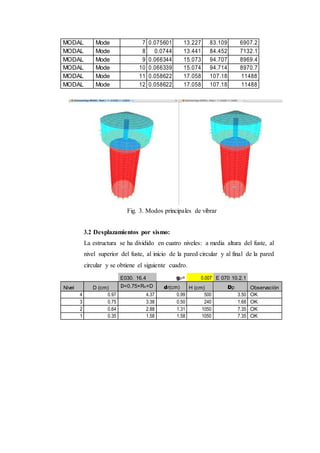 MODAL Mode 7 0.075601 13.227 83.109 6907.2
MODAL Mode 8 0.0744 13.441 84.452 7132.1
MODAL Mode 9 0.066344 15.073 94.707 8969.4
MODAL Mode 10 0.066339 15.074 94.714 8970.7
MODAL Mode 11 0.058622 17.058 107.18 11488
MODAL Mode 12 0.058622 17.058 107.18 11488
Fig. 3. Modos principales de vibrar
3.2 Desplazamientos por sismo:
La estructura se ha dividido en cuatro niveles: a media altura del fuste, al
nivel superior del fuste, al inicio de la pared circular y al final de la pared
circular y se obtiene el siguiente cuadro.
E030. 16.4 gp= 0.007 E 070 10.2.1
Nivel D (cm) D=0.75×Rx×D dr(cm) H (cm) Dp Observación
4 0.97 4.37 0.99 500 3.50 OK
3 0.75 3.38 0.50 240 1.68 OK
2 0.64 2.88 1.31 1050 7.35 OK
1 0.35 1.58 1.58 1050 7.35 OK
 