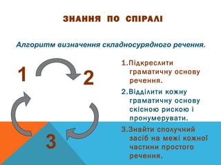 ЗНАННЯ ПО СПІРАЛІ 
Алгоритм визначення складносурядного речення. 
1.Підкреслити 
граматичну основу 
речення. 
2.Відділити кожну 
граматичну основу 
скісною рискою і 
пронумерувати. 
3.Знайти сполучний 
засіб на межі кожної 
частини простого 
речення. 
1 2 
3 
 