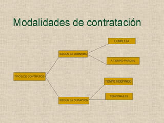 Modalidades de contratación TIPOS DE CONTRATOS SEGÚN LA JORNADA SEGÚN LA DURACION COMPLETA A TIEMPO PARCIAL TIEMPO INDEFINIDO TEMPORALES 