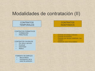 Modalidades de contratación (II) CONTRATOS TEMPORALES CONTRATOS FORMATIVOS FORMACIÓN PRÁCTICAS CONTRATOS CAUSALES Por obra o servicio Eventual Interinidad Relevo FOMENTO DE EMPLEO Minusválidos Anticipación de la edad de jubilación CONTRATOS INDEFINIDOS Contrato de trabajo ordinario Contrato de fomento Contrato por tiempo indefinido. Ley 12/2001 Indefinido para minusválidos 