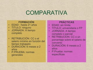 COMPARATIVA FORMACIÓN EDAD : hasta 21 años TITULO: ninguno JORNADA: A tiempo completo RETRIBUCIÓN: CC o el salario mínimo en función del tiempo trabajado DURACIÓN: 6 meses a 2 años P.PRUEBA: normas generales PRÁCTICAS EDAD: sin límite TITULO: universitaria o FP JORNADA: A tiempo completo o parcial RETRIBUCION: CC o un porcentaje sobre el salario de convenio DURACIÓN: 6 meses a 2 años P.Prueba: normas específicas 