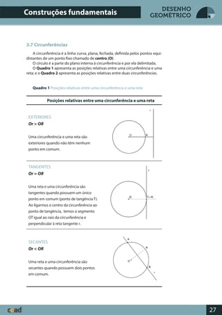27
DESENHO
GEOMÉTRICO
3.7 Circunferências
A circunferência é a linha curva, plana, fechada, definida pelos pontos equi-
distantes de um ponto fixo chamado de centro (O).
O círculo é a parte do plano interna à circunferência e por ela delimitada.
O Quadro 1 apresenta as posições relativas entre uma circunferência e uma
reta; e o Quadro 2 apresenta as posições relativas entre duas circunferências.
Quadro 1 Posições relativas entre uma circunferência e uma reta
Posições relativas entre uma circunferência e uma reta
EXTERIORES
Or > OR
Uma circunferência e uma reta são
exteriores quando não têm nenhum
ponto em comum.
TANGENTES
Or = OR
Uma reta e uma circunferência são
tangentes quando possuem um único
ponto em comum (ponto de tangência T).
Ao ligarmos o centro da circunferência ao
ponto de tangência, temos o segmento
OT igual ao raio da circunferência e
perpendicular à reta tangente r.
SECANTES
Or < OR
Uma reta e uma circunferência são
secantes quando possuem dois pontos
em comum.
Construções fundamentais
 