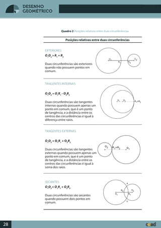 Desenho GeométricoDesenho Geométrico
28
DESENHO
GEOMÉTRICO
Quadro 2 Posições relativas entre duas circunferências
Posições relativas entre duas circunferências
EXTERIORES
O1
O2
> R1
+ R2
Duas circunferências são exteriores
quando não possuem pontos em
comum.
TANGENTES INTERNAS
O1
O2
= O1
R1
- O2
R2
Duas circunferências são tangentes
internas quando possuem apenas um
ponto em comum, que é um ponto
de tangência, e a distância entre os
centros das circunferências é igual à
diferença entre raios.
TANGENTES EXTERNAS
O1
O2
= O1
R1
+ O2
R2
Duas circunferências são tangentes
externas quando possuem apenas um
ponto em comum, que é um ponto
de tangência, e a distância entre os
centros das circunferências é igual à
soma dos raios.
SECANTES
O1
O2
< O1
R1
+ O2
R2
Duas circunferências são secantes
quando possuem dois pontos em
comum.
 