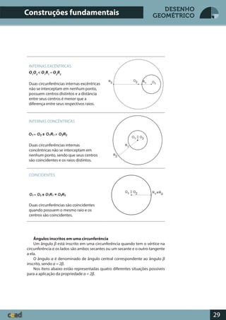 29
DESENHO
GEOMÉTRICO
INTERNAS EXCÊNTRICAS
O1
O2
< O1
R1
– O2
R2
Duas circunferências internas excêntricas
não se interceptam em nenhum ponto,
possuem centros distintos e a distância
entre seus centros é menor que a
diferença entre seus respectivos raios.
INTERNAS CONCÊNTRICAS
O1
º O2
e O1
R1
¹ O2
R2
Duas circunferências internas
concêntricas não se interceptam em
nenhum ponto, sendo que seus centros
são coincidentes e os raios distintos.
COINCIDENTES
O1
º O2
e O1
R1
= O2
R2
Duas circunferências são coincidentes
quando possuem o mesmo raio e os
centros são coincidentes.
Ângulos inscritos em uma circunferência
Um ângulo β está inscrito em uma circunferência quando tem o vértice na
circunferência e os lados são ambos secantes ou um secante e o outro tangente
a ela.
O ângulo α é denominado de ângulo central correspondente ao ângulo β
inscrito, sendo α = 2β.
Nos itens abaixo estão representadas quatro diferentes situações possíveis
para a aplicação da propriedade α = 2β.
Construções fundamentais
 