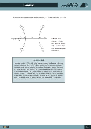 73
DESENHO
GEOMÉTRICO
Construir uma hipérbole com distância focal F1
F2
= 7 cm e constante 2a = 4 cm.
CONSTRUÇÃO
Sabe-se que F1
P – F2
P = A1
A2
= 2a. Traçar uma reta qualquer e sobre ela
marcar os pontos O, A1
,A2
, F1
,F2
. Com centro em A1
, marcar um ponto P1
que deve estar após o foco, no sentido do vértice para o foco. Com raio
A1
P1
e com centro nos pontos F1
e F2
marcar quatro arcos. Com raio A2
P1
e centro nos pontos F1
e F2
interceptar os quatro arcos feitos anterior-
mente. Definir P2
, colinear à A1
e A2
e não coincidente com P1
e repetir
a operação. Os pontos encontrados nas interseções dos arcos perten-
cem à hipérbole. Unir os pontos à mão livre para traçar a hipérbole.
Cônicas
 