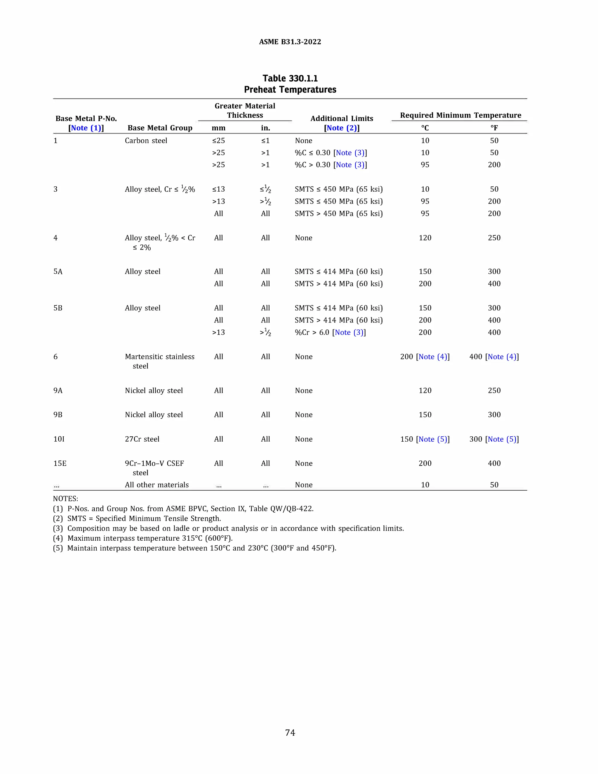 ASME 831.3-2022
Table 330.1.1
Preheat Temperatures
Greater Material
Base Metal P-No. Thickness Additional Limits Required Minimum Temperature
[Note (1}] Base Metal Group mm in. [Note (2}] oc OF
1 Carbon steel s25 sl None 10 so
>25 >l %C s 0.30 [Note (3)] 10 so
>25 >l %C > 0.30 [Note (3)] 95 200
3 Alloy steel, Cr s 1/z% $13 $
1
/2 SMTS s 450 MPa (65 ksi) 10 so
>13 >1
/2 SMTS s 450 MPa (65 ksi) 95 200
All All SMTS > 450 MPa (65 ksi) 95 200
4 Alloy steel, 1/z% < Cr All All None 120 250
s 2%
SA Alloy steel All All SMTS s 414 MPa (60 ksi) 150 300
All All SMTS > 414 MPa (60 ksi) 200 400
SB Alloy steel All All SMTS s 414 MPa (60 ksi) 150 300
All All SMTS > 414 MPa (60 ksi) 200 400
>13 >'l2 %Cr > 6.0 [Note (3)] 200 400
6 Martensitic stainless All All None 200 [Note (4)] 400 [Note (4)]
steel
9A Nickel alloy steel All All None 120 250
9B Nickel alloy steel All All None 150 300
101 27Cr steel All All None 150 [Note (S)] 300 [Note (S)]
lSE 9Cr-1Mo-V CSEF All All None 200 400
steel
All other materials None 10 so
NOTES:
(1) P-Nos. and Group Nos. from ASME BPVC, Section IX, Table QW/QB-422.
(2) SMTS = Specified Minimum Tensile Strength.
(3) Composition may be based on ladle or product analysis or in accordance with specification limits.
(4) Maximum interpass temperature 315°
C (600°
F).
(5) Maintain interpass temperature between 150°
C and 230°
C (300°
F and 450°
F).
74
 