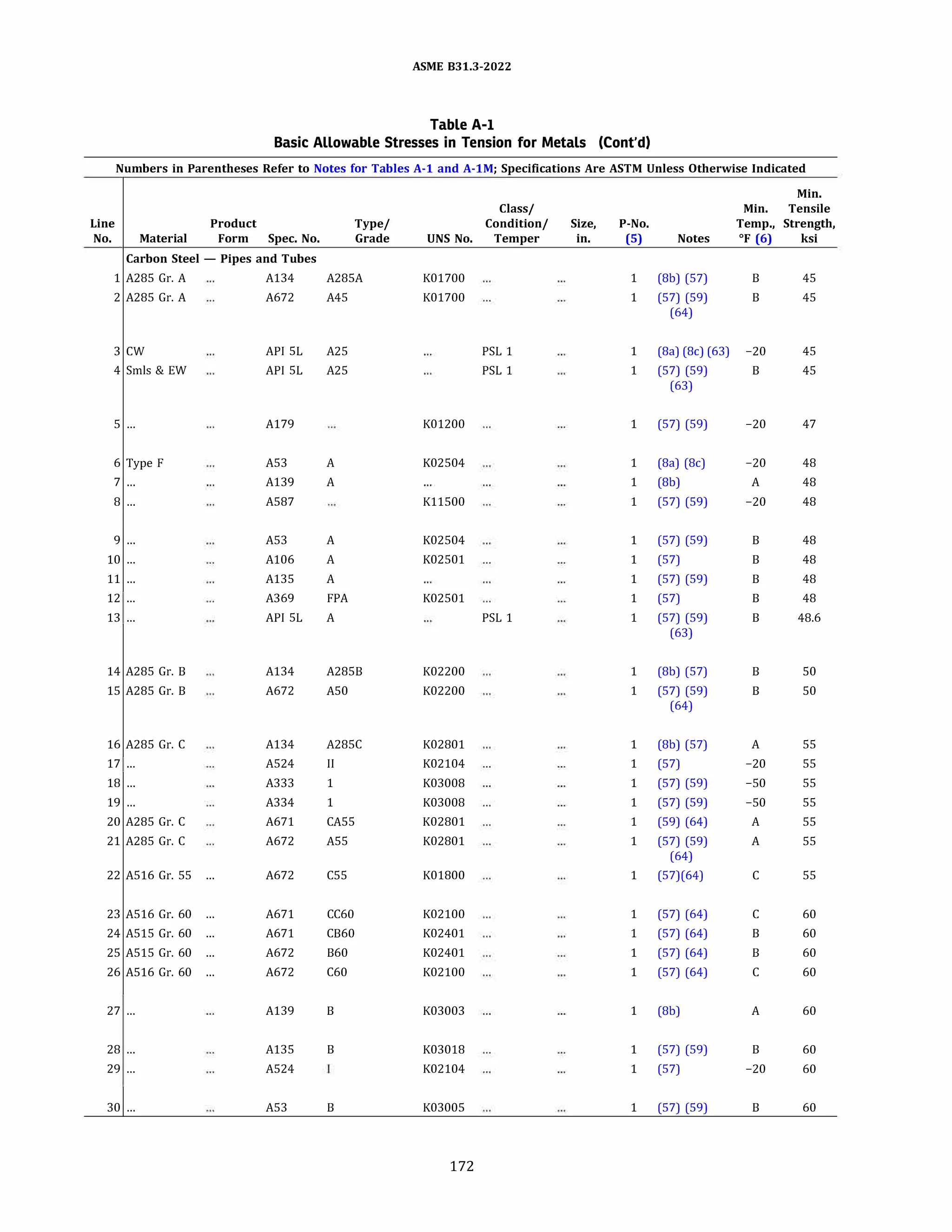 ASME 831.3-2022
Table A-1
Basic Allowable Stresses in Tension for Metals (Cont'd)
Numbers in Parentheses Refer to Notes for Tables A-1 and A-lM; Specifications Are ASTM Unless Otherwise Indicated
Min.
Class/ Min. Tensile
Line Product Type/ Condition/ Size, P-No. Temp., Strength,
No. Material Form Spec. No. Grade UNS No. Temper in. (5) Notes Of (6) ksi
Carbon Steel - Pipes and Tubes
1 A285 Gr. A A134 A285A K01700 1 (Sb) (57) B 45
2 A285 Gr. A A672 A45 K01700 1 (57) (59) B 45
(64)
3 cw AP! SL A25 PSL 1 1 (Ba) (Be) (63) -20 45
4 Smls & EW API SL A25 PSL 1 1 (57) (59) B 45
(63)
5 ... A179 K01200 1 (57) (59) -20 47
6 Type F A53 A K02504 1 (Ba) (Be) -20 48
7 ... A139 A 1 (Sb) A 48
8 ... A587 K11500 1 (57) (59) -20 48
9 ... A53 A K02504 1 (57) (59) B 48
10 ... A106 A K02501 1 (57) B 48
11 ... A135 A 1 (57) (59) B 48
12 ... A369 FPA K02501 1 (57) B 48
13 ... AP! SL A PSL 1 1 (57) (59) B 48.6
(63)
14 A285 Gr. B A134 A285B K02200 1 (Sb) (57) B so
15 A285 Gr. B A672 ASO K02200 1 (57) (59) B so
(64)
16 A285 Gr. C A134 A285C K02801 1 (Sb) (57) A 55
17 ... A524 II K02104 1 (57) -20 55
18 ... A333 1 K03008 1 (57) (59) -50 55
19 ... A334 1 K03008 1 (57) (59) -50 55
20 A285 Gr. C A671 CASS K02801 1 (59) (64) A 55
21 A285 Gr. C A672 ASS K02801 1 (57) (59) A 55
(64)
22 A516 Gr. 55 ... A672 css K01800 1 (57)(64) c 55
23 A516 Gr. 60 ... A671 CC60 K02100 1 (57) (64) c 60
24 A515 Gr. 60 ... A671 CB60 K02401 1 (57) (64) B 60
25 A515 Gr. 60 ... A672 860 K02401 1 (57) (64) B 60
26 A516 Gr. 60 ... A672 C60 K02100 1 (57) (64) c 60
27 ... A139 B K03003 1 (Sb) A 60
28 ... A135 B K03018 1 (57) (59) B 60
29 ... A524 K02104 1 (57) -20 60
30 ... A53 B K03005 1 (57) (59) B 60
172
 