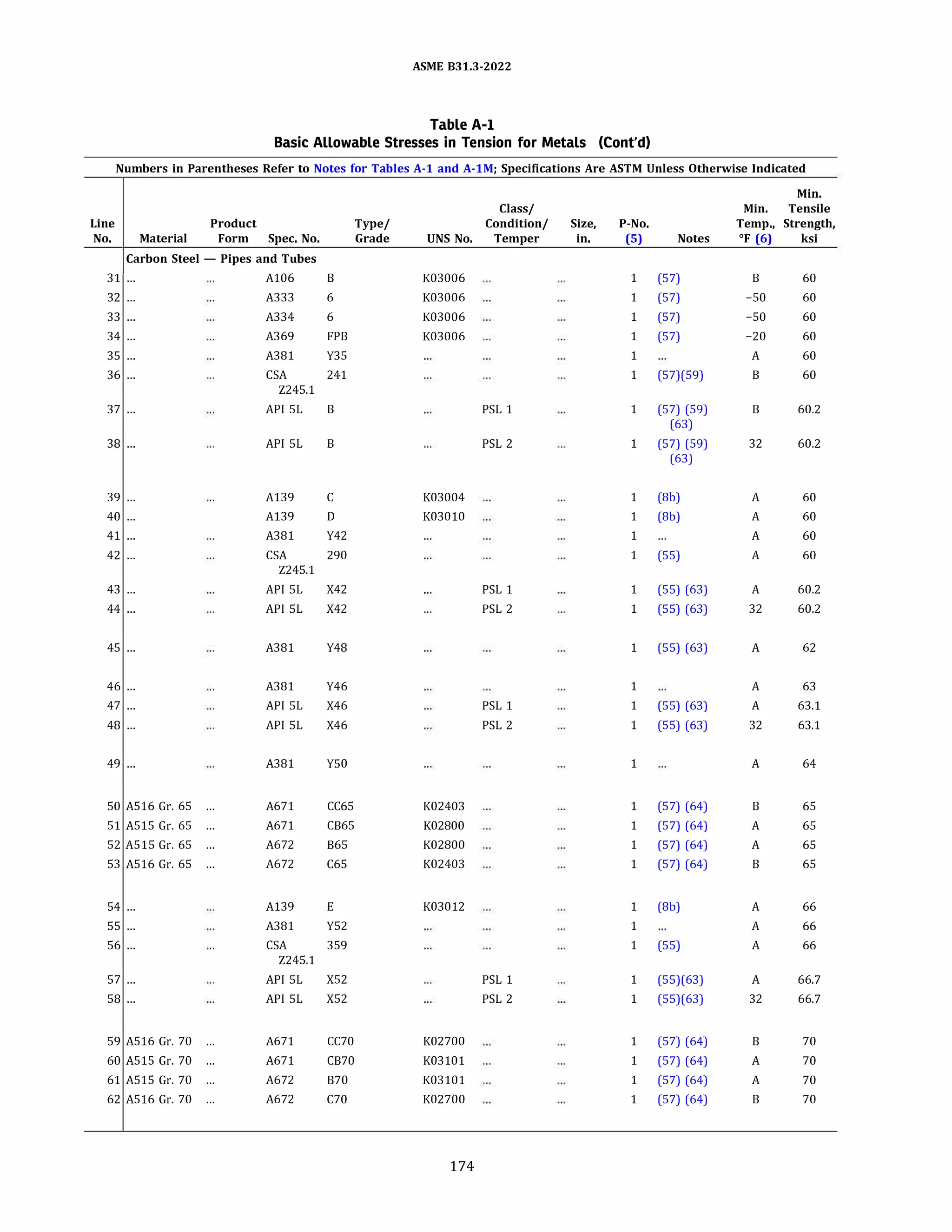 ASME 831.3-2022
Table A-1
Basic Allowable Stresses in Tension for Metals (Cont'd)
Numbers in Parentheses Refer to Notes for Tables A-1 and A-lM; Specifications Are ASTM Unless Otherwise Indicated
Min.
Class/ Min. Tensile
Line Product Type/ Condition/ Size, P-No. Temp., Strength,
No. Material Form Spec. No. Grade UNS No. Temper in. (5) Notes Of (6) ksi
Carbon Steel - Pipes and Tubes
31 ... A106 8 K03006 1 (57) 8 60
32 ... A333 6 K03006 1 (57) -50 60
33 ... A334 6 K03006 1 (57) -50 60
34 ... A369 FP8 K03006 1 (57) -20 60
35 ... A381 Y35 1 A 60
36 ... CSA 241 1 (57)(59) 8 60
Z245.1
37 ... APISL 8 PSL 1 1 (57) (59) 8 60.2
(63)
38 ... APISL 8 PSL 2 1 (57) (59) 32 60.2
(63)
39 ... A139 c K03004 1 (Sb) A 60
40 ... A139 D K03010 1 (Sb) A 60
41 ... A381 Y42 1 A 60
42 ... CSA 290 1 (55) A 60
Z245.1
43 ... AP! SL X42 PSL 1 1 (55) (63) A 60.2
44 ... AP! SL X42 PSL 2 1 (55) (63) 32 60.2
45 ... A381 Y48 1 (55) (63) A 62
46 ... A381 Y46 1 A 63
47 ... AP! SL X46 PSL 1 1 (55) (63) A 63.1
48 ... AP! SL X46 PSL 2 1 (55) (63) 32 63.1
49 ... A381 YSO 1 A 64
50 A516 Gr. 65 ... A671 CC65 K02403 1 (57) (64) 8 65
51 A515 Gr. 65 ... A671 CB65 K02800 1 (57) (64) A 65
52 A515 Gr. 65 ... A672 865 K02800 1 (57) (64) A 65
53 A516 Gr. 65 ... A672 C65 K02403 1 (57) (64) 8 65
54 ... A139 E K03012 1 (Sb) A 66
55 ... A381 Y52 1 A 66
56 ... CSA 359 1 (55) A 66
Z245.1
57 ... AP! SL X52 PSL 1 1 (55)(63) A 66.7
58 ... AP! SL X52 PSL 2 1 (55)(63) 32 66.7
59 A516 Gr. 70 ... A671 CC70 K02700 1 (57) (64) 8 70
60 A515 Gr. 70 ... A671 CB70 K03101 1 (57) (64) A 70
61 A515 Gr. 70 ... A672 870 K03101 1 (57) (64) A 70
62 A516 Gr. 70 ... A672 C70 K02700 1 (57) (64) 8 70
174
 