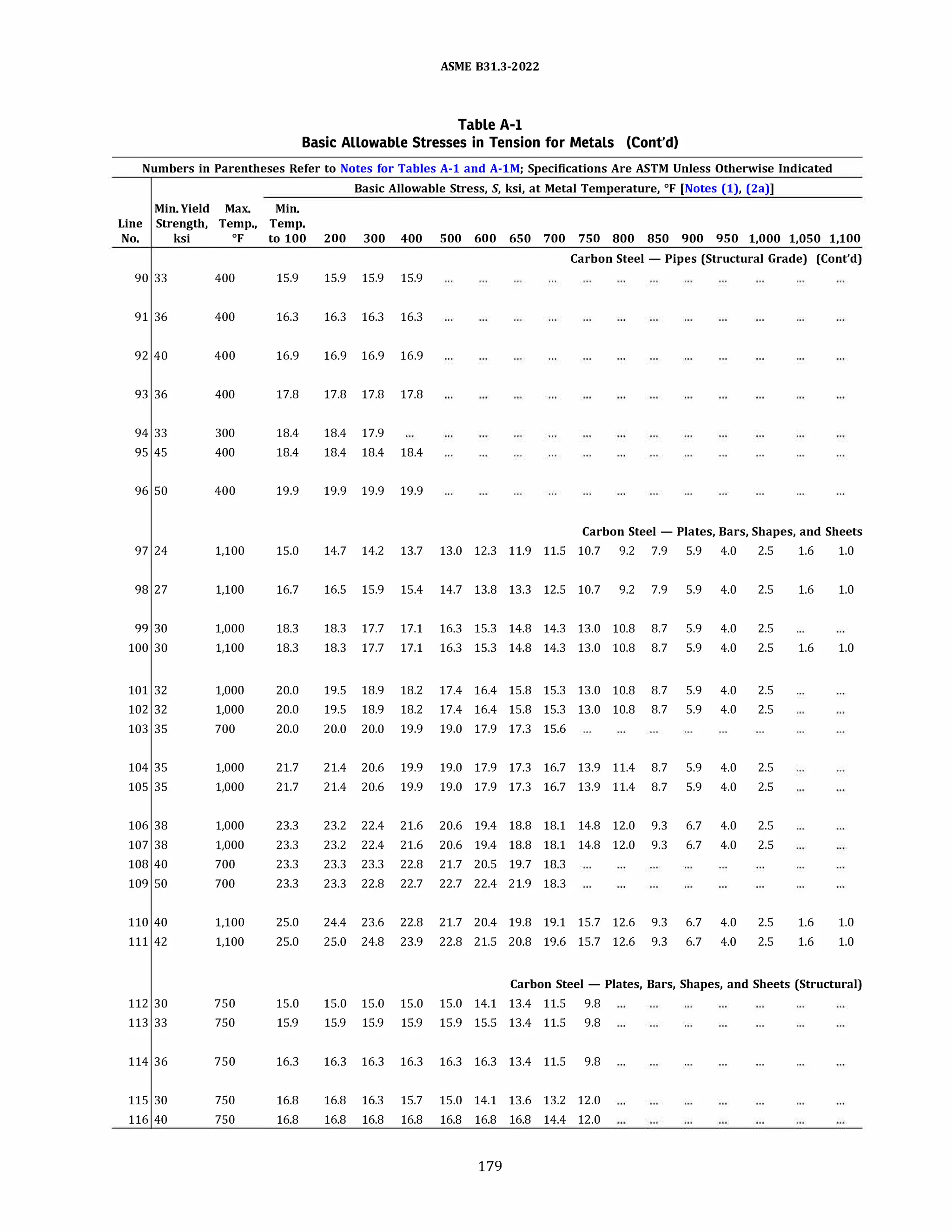 ASME 831.3-2022
Table A-1
Basic Allowable Stresses in Tension for Metals (Cont'd)
Numbers in Parentheses Refer to Notes for Tables A-1 and A-lM; Specifications Are ASTM Unless Otherwise Indicated
Basic Allowable Stress, S, ksi, at Metal Temperature, 0
f [Notes (1), (2a)]
Min.Yield Max. Min.
Line Strength, Temp., Temp.
No. ksi Of to 100 200 300 400 500 600 650 700 750 800 850 900 950 1,000 1,050 1,100
Carbon Steel - Pipes (Structural Grade) (Cont'd)
90 33 400 15.9 15.9 15.9 15.9
91 36 400 16.3 16.3 16.3 16.3
92 40 400 16.9 16.9 16.9 16.9
93 36 400 17.8 17.8 17.8 17.8
94 33 300 18.4 18.4 17.9
95 45 400 18.4 18.4 18.4 18.4
96 so 400 19.9 19.9 19.9 19.9
Carbon Steel - Plates, Bars, Shapes, and Sheets
97 24 1,100 15.0 14.7 14.2 13.7 13.0 12.3 11.9 11.5 10.7 9.2 7.9 5.9 4.0 2.5 1.6 1.0
98 27 1,100 16.7 16.5 15.9 15.4 14.7 13.8 13.3 12.5 10.7 9.2 7.9 5.9 4.0 2.5 1.6 1.0
99 30 1,000 18.3 18.3 17.7 17.1 16.3 15.3 14.8 14.3 13.0 10.8 8.7 5.9 4.0 2.5
100 30 1,100 18.3 18.3 17.7 17.1 16.3 15.3 14.8 14.3 13.0 10.8 8.7 5.9 4.0 2.5 1.6 1.0
101 32 1,000 20.0 19.5 18.9 18.2 17.4 16.4 15.8 15.3 13.0 10.8 8.7 5.9 4.0 2.5
102 32 1,000 20.0 19.5 18.9 18.2 17.4 16.4 15.8 15.3 13.0 10.8 8.7 5.9 4.0 2.5
103 35 700 20.0 20.0 20.0 19.9 19.0 17.9 17.3 15.6
104 35 1,000 21.7 21.4 20.6 19.9 19.0 17.9 17.3 16.7 13.9 11.4 8.7 5.9 4.0 2.5
105 35 1,000 21.7 21.4 20.6 19.9 19.0 17.9 17.3 16.7 13.9 11.4 8.7 5.9 4.0 2.5
106 38 1,000 23.3 23.2 22.4 21.6 20.6 19.4 18.8 18.1 14.8 12.0 9.3 6.7 4.0 2.5
107 38 1,000 23.3 23.2 22.4 21.6 20.6 19.4 18.8 18.1 14.8 12.0 9.3 6.7 4.0 2.5
108 40 700 23.3 23.3 23.3 22.8 21.7 20.5 19.7 18.3
109 so 700 23.3 23.3 22.8 22.7 22.7 22.4 21.9 18.3
110 40 1,100 25.0 24.4 23.6 22.8 21.7 20.4 19.8 19.1 15.7 12.6 9.3 6.7 4.0 2.5 1.6 1.0
111 42 1,100 25.0 25.0 24.8 23.9 22.8 21.5 20.8 19.6 15.7 12.6 9.3 6.7 4.0 2.5 1.6 1.0
Carbon Steel - Plates, Bars, Shapes, and Sheets (Structural)
112 30 750 15.0 15.0 15.0 15.0 15.0 14.1 13.4 11.5 9.8
113 33 750 15.9 15.9 15.9 15.9 15.9 15.5 13.4 11.5 9.8
114 36 750 16.3 16.3 16.3 16.3 16.3 16.3 13.4 11.5 9.8
115 30 750 16.8 16.8 16.3 15.7 15.0 14.1 13.6 13.2 12.0
116 40 750 16.8 16.8 16.8 16.8 16.8 16.8 16.8 14.4 12.0
179
 