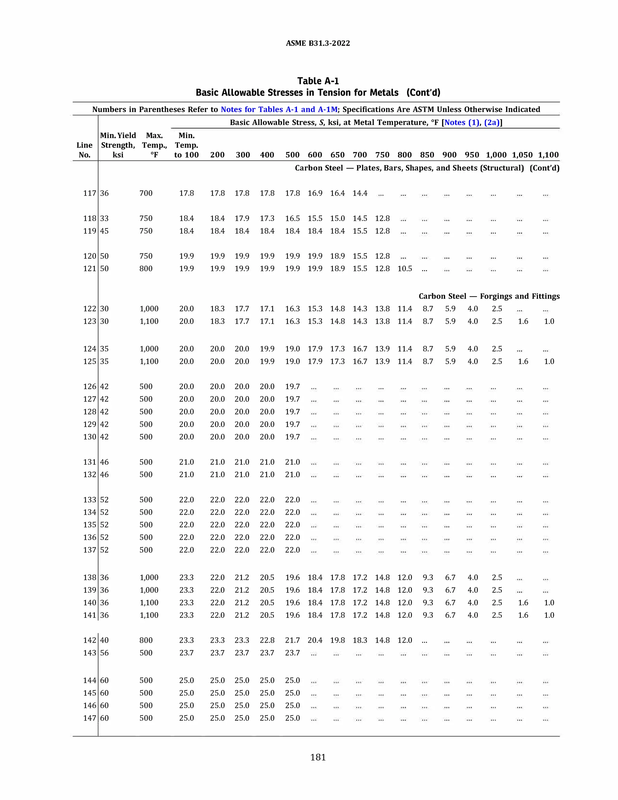 ASME 831.3-2022
Table A-1
Basic Allowable Stresses in Tension for Metals (Cont'd)
Numbers in Parentheses Refer to Notes for Tables A-1 and A-lM; Specifications Are ASTM Unless Otherwise Indicated
Basic Allowable Stress, S, ksi, at Metal Temperature, °F [Notes (1), (2a)]
Min.Yield Max. Min.
Line Strength, Temp., Temp.
No. ksi Of to 100 200 300 400 500 600 650 700 750 800 850 900 950 1,000 1,050 1,100
Carbon Steel - Plates, Bars, Shapes, and Sheets (Structural) (Cont'd)
117 36 700 17.8 17.8 17.8 17.8 17.8 16.9 16.4 14.4
118 33 750 18.4 18.4 17.9 17.3 16.5 15.5 15.0 14.5 12.8
119 45 750 18.4 18.4 18.4 18.4 18.4 18.4 18.4 15.5 12.8
120 50 750 19.9 19.9 19.9 19.9 19.9 19.9 18.9 15.5 12.8
121 50 800 19.9 19.9 19.9 19.9 19.9 19.9 18.9 15.5 12.8 10.5 ...
Carbon Steel - Forgings and Fittings
122 30 1,000 20.0 18.3 17.7 17.1 16.3 15.3 14.8 14.3 13.8 11.4 8.7 5.9 4.0 2.5
123 30 1,100 20.0 18.3 17.7 17.1 16.3 15.3 14.8 14.3 13.8 11.4 8.7 5.9 4.0 2.5 1.6 1.0
124 35 1,000 20.0 20.0 20.0 19.9 19.0 17.9 17.3 16.7 13.9 11.4 8.7 5.9 4.0 2.5
125 35 1,100 20.0 20.0 20.0 19.9 19.0 17.9 17.3 16.7 13.9 11.4 8.7 5.9 4.0 2.5 1.6 1.0
126 42 500 20.0 20.0 20.0 20.0 19.7
127 42 500 20.0 20.0 20.0 20.0 19.7
128 42 500 20.0 20.0 20.0 20.0 19.7
129 42 500 20.0 20.0 20.0 20.0 19.7
130 42 500 20.0 20.0 20.0 20.0 19.7
131 46 500 21.0 21.0 21.0 21.0 21.0
132 46 500 21.0 21.0 21.0 21.0 21.0
133 52 500 22.0 22.0 22.0 22.0 22.0
134 52 500 22.0 22.0 22.0 22.0 22.0
135 52 500 22.0 22.0 22.0 22.0 22.0
136 52 500 22.0 22.0 22.0 22.0 22.0
137 52 500 22.0 22.0 22.0 22.0 22.0
138 36 1,000 23.3 22.0 21.2 20.5 19.6 18.4 17.8 17.2 14.8 12.0 9.3 6.7 4.0 2.5
139 36 1,000 23.3 22.0 21.2 20.5 19.6 18.4 17.8 17.2 14.8 12.0 9.3 6.7 4.0 2.5
140 36 1,100 23.3 22.0 21.2 20.5 19.6 18.4 17.8 17.2 14.8 12.0 9.3 6.7 4.0 2.5 1.6 1.0
141 36 1,100 23.3 22.0 21.2 20.5 19.6 18.4 17.8 17.2 14.8 12.0 9.3 6.7 4.0 2.5 1.6 1.0
142 40 800 23.3 23.3 23.3 22.8 21.7 20.4 19.8 18.3 14.8 12.0 ...
143 56 500 23.7 23.7 23.7 23.7 23.7
144 60 500 25.0 25.0 25.0 25.0 25.0
145 60 500 25.0 25.0 25.0 25.0 25.0
146 60 500 25.0 25.0 25.0 25.0 25.0
147 60 500 25.0 25.0 25.0 25.0 25.0
181
 