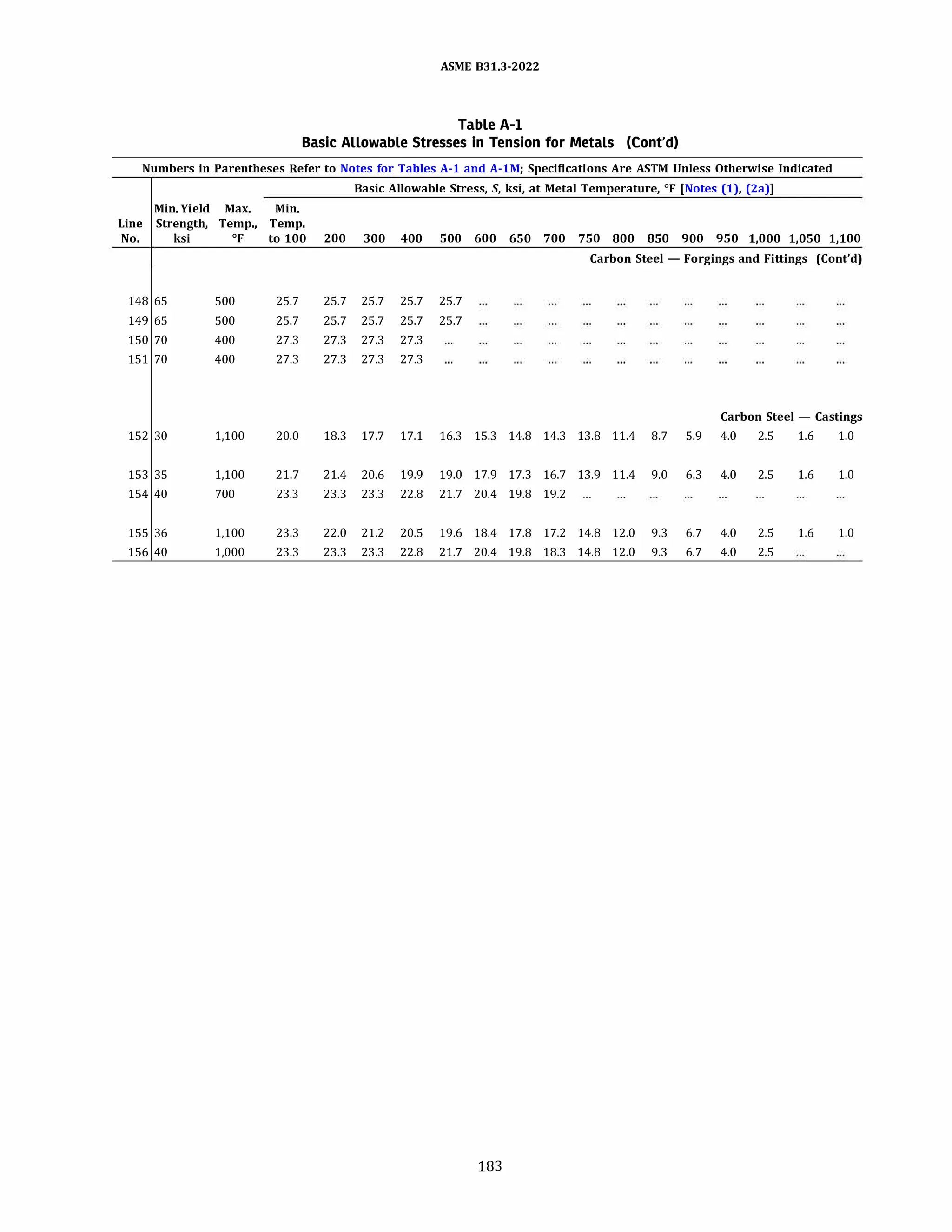 ASME 831.3-2022
Table A-1
Basic Allowable Stresses in Tension for Metals (Cont'd)
Numbers in Parentheses Refer to Notes for Tables A-1 and A-lM; Specifications Are ASTM Unless Otherwise Indicated
Basic Allowable Stress, S, ksi, at Metal Temperature, °F [Notes (1), (2a)]
Min.Yield Max. Min.
Line Strength, Temp., Temp.
No. ksi Of to 100 200 300 400 500 600 650 700 750 800 850 900 950 1,000 1,050 1,100
Carbon Steel - Forgings and Fittings (Cont'd)
148 65 500 25.7 25.7 25.7 25.7 25.7
149 65 500 25.7 25.7 25.7 25.7 25.7
150 70 400 27.3 27.3 27.3 27.3
151 70 400 27.3 27.3 27.3 27.3
Carbon Steel - Castings
152 30 1,100 20.0 18.3 17.7 17.1 16.3 15.3 14.8 14.3 13.8 11.4 8.7 5.9 4.0 2.5 1.6 1.0
153 35 1,100 21.7 21.4 20.6 19.9 19.0 17.9 17.3 16.7 13.9 11.4 9.0 6.3 4.0 2.5 1.6 1.0
154 40 700 23.3 23.3 23.3 22.8 21.7 20.4 19.8 19.2
155 36 1,100 23.3 22.0 21.2 20.5 19.6 18.4 17.8 17.2 14.8 12.0 9.3 6.7 4.0 2.5 1.6 1.0
156 40 1,000 23.3 23.3 23.3 22.8 21.7 20.4 19.8 18.3 14.8 12.0 9.3 6.7 4.0 2.5
183
 