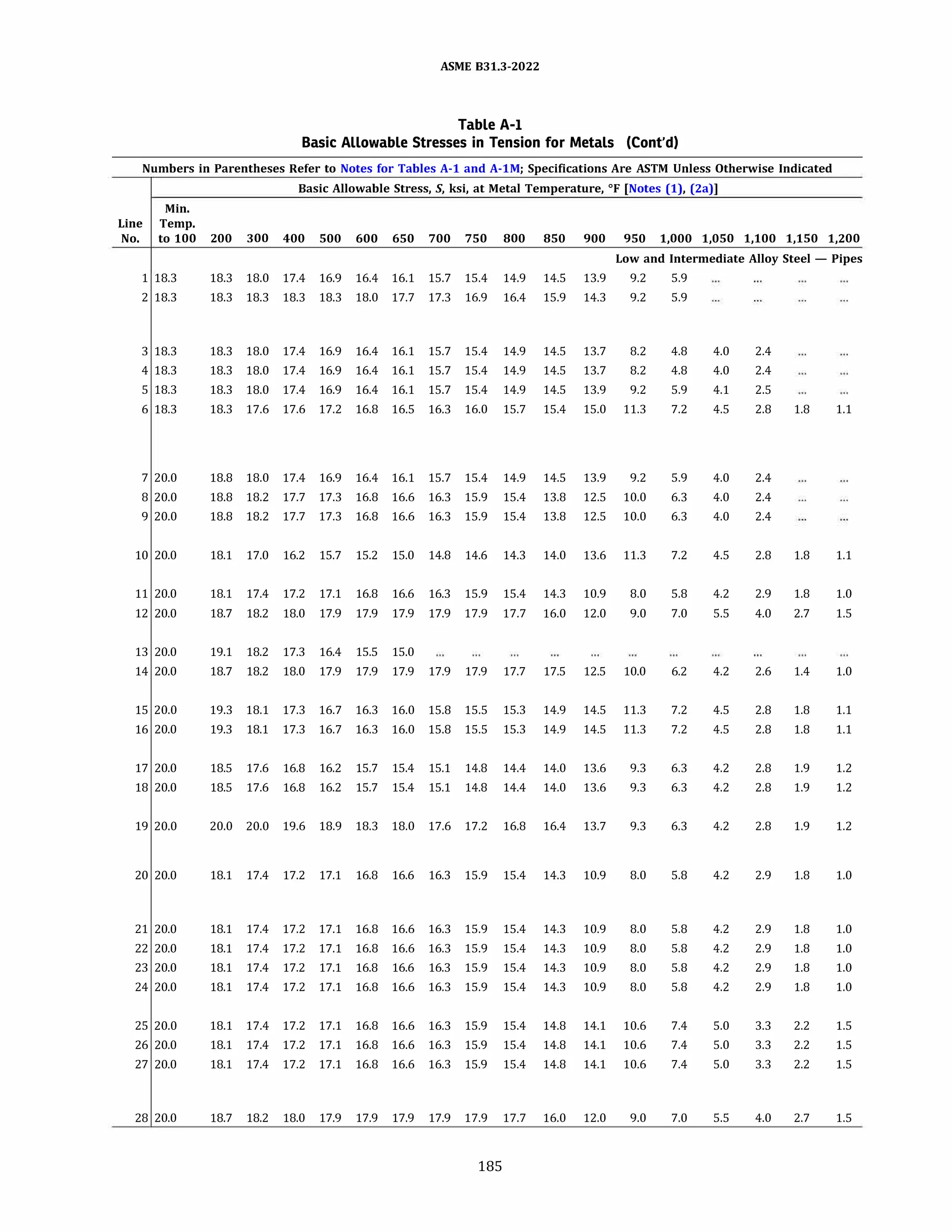 ASME 831.3-2022
Table A-1
Basic Allowable Stresses in Tension for Metals (Cont'd)
Numbers in Parentheses Refer to Notes for Tables A-1 and A-lM; Specifications Are ASTM Unless Otherwise Indicated
Basic Allowable Stress, S, ksi, at Metal Temperature, °F [Notes (1), (2a)]
Min.
Line Temp.
No. to 100 200 300 400 500 600 650 700 750 800 850 900 950 1,000 1,050 1,100 1,150 1,200
Low and Intermediate Alloy Steel - Pipes
1 18.3 18.3 18.0 17.4 16.9 16.4 16.1 15.7 15.4 14.9 14.5 13.9 9.2 5.9
2 18.3 18.3 18.3 18.3 18.3 18.0 17.7 17.3 16.9 16.4 15.9 14.3 9.2 5.9
3 18.3 18.3 18.0 17.4 16.9 16.4 16.1 15.7 15.4 14.9 14.5 13.7 8.2 4.8 4.0 2.4
4 18.3 18.3 18.0 17.4 16.9 16.4 16.1 15.7 15.4 14.9 14.5 13.7 8.2 4.8 4.0 2.4
5 18.3 18.3 18.0 17.4 16.9 16.4 16.1 15.7 15.4 14.9 14.5 13.9 9.2 5.9 4.1 2.5
6 18.3 18.3 17.6 17.6 17.2 16.8 16.5 16.3 16.0 15.7 15.4 15.0 11.3 7.2 4.5 2.8 1.8 1.1
7 20.0 18.8 18.0 17.4 16.9 16.4 16.1 15.7 15.4 14.9 14.5 13.9 9.2 5.9 4.0 2.4
8 20.0 18.8 18.2 17.7 17.3 16.8 16.6 16.3 15.9 15.4 13.8 12.5 10.0 6.3 4.0 2.4
9 20.0 18.8 18.2 17.7 17.3 16.8 16.6 16.3 15.9 15.4 13.8 12.5 10.0 6.3 4.0 2.4
10 20.0 18.1 17.0 16.2 15.7 15.2 15.0 14.8 14.6 14.3 14.0 13.6 11.3 7.2 4.5 2.8 1.8 1.1
11 20.0 18.1 17.4 17.2 17.1 16.8 16.6 16.3 15.9 15.4 14.3 10.9 8.0 5.8 4.2 2.9 1.8 1.0
12 20.0 18.7 18.2 18.0 17.9 17.9 17.9 17.9 17.9 17.7 16.0 12.0 9.0 7.0 5.5 4.0 2.7 1.5
13 20.0 19.1 18.2 17.3 16.4 15.5 15.0
14 20.0 18.7 18.2 18.0 17.9 17.9 17.9 17.9 17.9 17.7 17.5 12.5 10.0 6.2 4.2 2.6 1.4 1.0
15 20.0 19.3 18.1 17.3 16.7 16.3 16.0 15.8 15.5 15.3 14.9 14.5 11.3 7.2 4.5 2.8 1.8 1.1
16 20.0 19.3 18.1 17.3 16.7 16.3 16.0 15.8 15.5 15.3 14.9 14.5 11.3 7.2 4.5 2.8 1.8 1.1
17 20.0 18.5 17.6 16.8 16.2 15.7 15.4 15.1 14.8 14.4 14.0 13.6 9.3 6.3 4.2 2.8 1.9 1.2
18 20.0 18.5 17.6 16.8 16.2 15.7 15.4 15.1 14.8 14.4 14.0 13.6 9.3 6.3 4.2 2.8 1.9 1.2
19 20.0 20.0 20.0 19.6 18.9 18.3 18.0 17.6 17.2 16.8 16.4 13.7 9.3 6.3 4.2 2.8 1.9 1.2
20 20.0 18.1 17.4 17.2 17.1 16.8 16.6 16.3 15.9 15.4 14.3 10.9 8.0 5.8 4.2 2.9 1.8 1.0
21 20.0 18.1 17.4 17.2 17.1 16.8 16.6 16.3 15.9 15.4 14.3 10.9 8.0 5.8 4.2 2.9 1.8 1.0
22 20.0 18.1 17.4 17.2 17.1 16.8 16.6 16.3 15.9 15.4 14.3 10.9 8.0 5.8 4.2 2.9 1.8 1.0
23 20.0 18.1 17.4 17.2 17.1 16.8 16.6 16.3 15.9 15.4 14.3 10.9 8.0 5.8 4.2 2.9 1.8 1.0
24 20.0 18.1 17.4 17.2 17.1 16.8 16.6 16.3 15.9 15.4 14.3 10.9 8.0 5.8 4.2 2.9 1.8 1.0
25 20.0 18.1 17.4 17.2 17.1 16.8 16.6 16.3 15.9 15.4 14.8 14.1 10.6 7.4 5.0 3.3 2.2 1.5
26 20.0 18.1 17.4 17.2 17.1 16.8 16.6 16.3 15.9 15.4 14.8 14.1 10.6 7.4 5.0 3.3 2.2 1.5
27 20.0 18.1 17.4 17.2 17.1 16.8 16.6 16.3 15.9 15.4 14.8 14.1 10.6 7.4 5.0 3.3 2.2 1.5
28 20.0 18.7 18.2 18.0 17.9 17.9 17.9 17.9 17.9 17.7 16.0 12.0 9.0 7.0 5.5 4.0 2.7 1.5
185
 