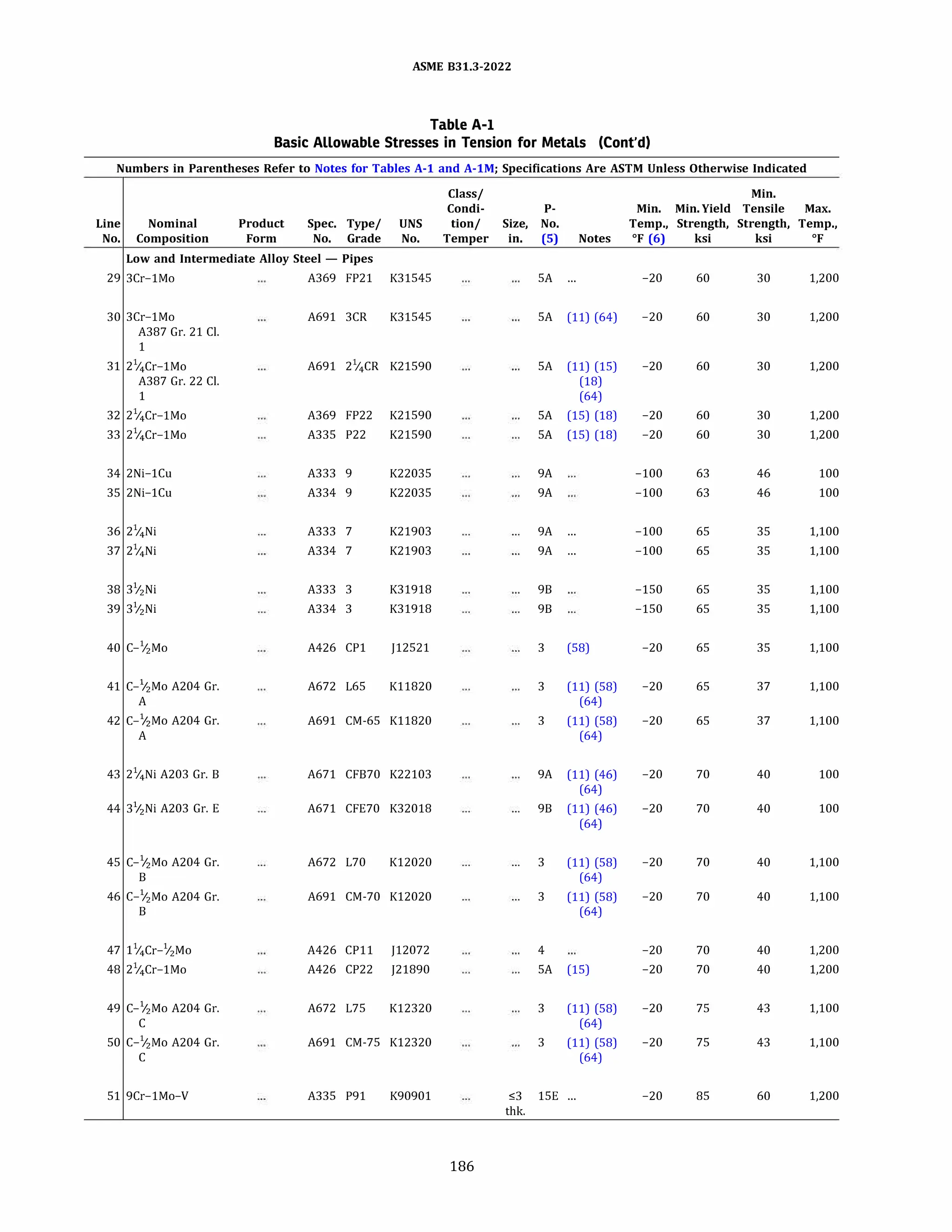 ASME 831.3-2022
Table A-1
Basic Allowable Stresses in Tension for Metals (Cont'd)
Numbers in Parentheses Refer to Notes for Tables A-1 and A-lM; Specifications Are ASTM Unless Otherwise Indicated
Class/ Min.
Condi- p. Min. Min.Yield Tensile Max.
Line Nominal Product Spec. Type/ UNS tion/ Size, No. Temp., Strength, Strength, Temp.,
No. Composition Form No. Grade No. Temper in. (5) Notes Of (6) ksi ksi Of
Low and Intermediate Alloy Steel - Pipes
29 3Cr-1Mo A369 FP21 K31545 SA ... -20 60 30 1,200
30 3Cr-1Mo A691 3CR K31545 SA (11) (64) -20 60 30 1,200
A387 Gr. 21 Cl.
1
31 2%Cr-1Mo A691 2%CR K21590 SA (11) (15) -20 60 30 1,200
A387 Gr. 22 Cl. (18)
1 (64)
32 2%Cr-1Mo A369 FP22 K21590 SA (15) (18) -20 60 30 1,200
33 2%Cr-1Mo A335 P22 K21590 SA (15) (18) -20 60 30 1,200
34 2Ni-1Cu A333 9 K22035 9A -100 63 46 100
35 2Ni-1Cu A334 9 K22035 9A -100 63 46 100
36 2%Ni A333 7 K21903 9A ... -100 65 35 1,100
37 2%Ni A334 7 K21903 9A ... -100 65 35 1,100
38 3Y2Ni A333 3 K31918 98 -150 65 35 1,100
39 3Y2Ni A334 3 K31918 98 -150 65 35 1,100
40 C-Y2Mo A426 CPl )12521 3 (58) -20 65 35 1,100
41 C-1
/2Mo A204 Gr. A672 L65 K11820 3 (11) (58) -20 65 37 1,100
A (64)
42 C-1
/2Mo A204 Gr. A691 CM-65 K11820 3 (11) (58) -20 65 37 1,100
A (64)
43 2%Ni A203 Gr. 8 A671 CF870 K22103 9A (11) (46) -20 70 40 100
(64)
44 31
/2Ni A203 Gr. E A671 CFE70 K32018 98 (11) (46) -20 70 40 100
(64)
45 C-1
/2Mo A204 Gr. A672 L70 K12020 3 (11) (58) -20 70 40 1,100
8 (64)
46 C-1
/2Mo A204 Gr. A691 CM-70 K12020 3 (11) (58) -20 70 40 1,100
8 (64)
47 1%cr-Y2Mo A426 CPll )12072 4 -20 70 40 1,200
48 2%Cr-1Mo A426 CP22 )21890 SA (15) -20 70 40 1,200
49 C-1
/2Mo A204 Gr. A672 L75 K12320 3 (11) (58) -20 75 43 1,100
c (64)
so C-Y2Mo A204 Gr. A691 CM-75 K12320 3 (11) (58) -20 75 43 1,100
c (64)
51 9Cr-1Mo-V A335 P91 K90901 53 lSE ... -20 85 60 1,200
thk.
186
 
