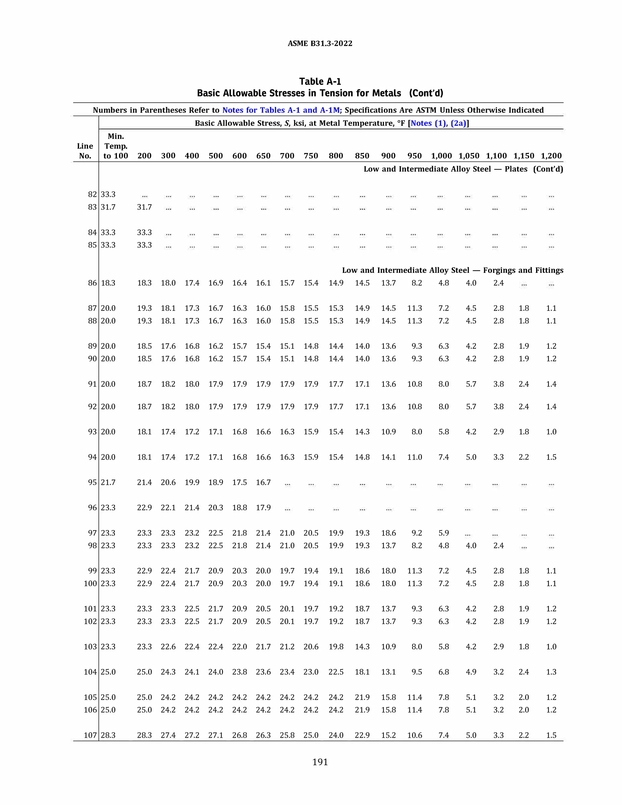 ASME 831.3-2022
Table A-1
Basic Allowable Stresses in Tension for Metals (Cont'd)
Numbers in Parentheses Refer to Notes for Tables A-1 and A-lM; Specifications Are ASTM Unless Otherwise Indicated
Basic Allowable Stress, S, ksi, at Metal Temperature, °F [Notes (1), (2a)]
Min.
Line Temp.
No. to 100 200 300 400 500 600 650 700 750 800 850 900 950 1,000 1,050 1,100 1,150 1,200
Low and Intermediate Alloy Steel - Plates (Cont'd)
82 33.3
83 31.7 31.7
84 33.3 33.3
85 33.3 33.3
Low and Intermediate Alloy Steel - Forgings and Fittings
86 18.3 18.3 18.0 17.4 16.9 16.4 16.1 15.7 15.4 14.9 14.5 13.7 8.2 4.8 4.0 2.4
87 20.0 19.3 18.1 17.3 16.7 16.3 16.0 15.8 15.5 15.3 14.9 14.5 11.3 7.2 4.5 2.8 1.8 1.1
88 20.0 19.3 18.1 17.3 16.7 16.3 16.0 15.8 15.5 15.3 14.9 14.5 11.3 7.2 4.5 2.8 1.8 1.1
89 20.0 18.5 17.6 16.8 16.2 15.7 15.4 15.1 14.8 14.4 14.0 13.6 9.3 6.3 4.2 2.8 1.9 1.2
90 20.0 18.5 17.6 16.8 16.2 15.7 15.4 15.1 14.8 14.4 14.0 13.6 9.3 6.3 4.2 2.8 1.9 1.2
91 20.0 18.7 18.2 18.0 17.9 17.9 17.9 17.9 17.9 17.7 17.1 13.6 10.8 8.0 5.7 3.8 2.4 1.4
92 20.0 18.7 18.2 18.0 17.9 17.9 17.9 17.9 17.9 17.7 17.1 13.6 10.8 8.0 5.7 3.8 2.4 1.4
93 20.0 18.1 17.4 17.2 17.1 16.8 16.6 16.3 15.9 15.4 14.3 10.9 8.0 5.8 4.2 2.9 1.8 1.0
94 20.0 18.1 17.4 17.2 17.1 16.8 16.6 16.3 15.9 15.4 14.8 14.1 11.0 7.4 5.0 3.3 2.2 1.5
95 21.7 21.4 20.6 19.9 18.9 17.5 16.7
96 23.3 22.9 22.1 21.4 20.3 18.8 17.9
97 23.3 23.3 23.3 23.2 22.5 21.8 21.4 21.0 20.5 19.9 19.3 18.6 9.2 5.9
98 23.3 23.3 23.3 23.2 22.5 21.8 21.4 21.0 20.5 19.9 19.3 13.7 8.2 4.8 4.0 2.4
99 23.3 22.9 22.4 21.7 20.9 20.3 20.0 19.7 19.4 19.1 18.6 18.0 11.3 7.2 4.5 2.8 1.8 1.1
100 23.3 22.9 22.4 21.7 20.9 20.3 20.0 19.7 19.4 19.1 18.6 18.0 11.3 7.2 4.5 2.8 1.8 1.1
101 23.3 23.3 23.3 22.5 21.7 20.9 20.5 20.1 19.7 19.2 18.7 13.7 9.3 6.3 4.2 2.8 1.9 1.2
102 23.3 23.3 23.3 22.5 21.7 20.9 20.5 20.1 19.7 19.2 18.7 13.7 9.3 6.3 4.2 2.8 1.9 1.2
103 23.3 23.3 22.6 22.4 22.4 22.0 21.7 21.2 20.6 19.8 14.3 10.9 8.0 5.8 4.2 2.9 1.8 1.0
104 25.0 25.0 24.3 24.1 24.0 23.8 23.6 23.4 23.0 22.5 18.1 13.1 9.5 6.8 4.9 3.2 2.4 1.3
105 25.0 25.0 24.2 24.2 24.2 24.2 24.2 24.2 24.2 24.2 21.9 15.8 11.4 7.8 5.1 3.2 2.0 1.2
106 25.0 25.0 24.2 24.2 24.2 24.2 24.2 24.2 24.2 24.2 21.9 15.8 11.4 7.8 5.1 3.2 2.0 1.2
107 28.3 28.3 27.4 27.2 27.1 26.8 26.3 25.8 25.0 24.0 22.9 15.2 10.6 7.4 5.0 3.3 2.2 1.5
191
 
