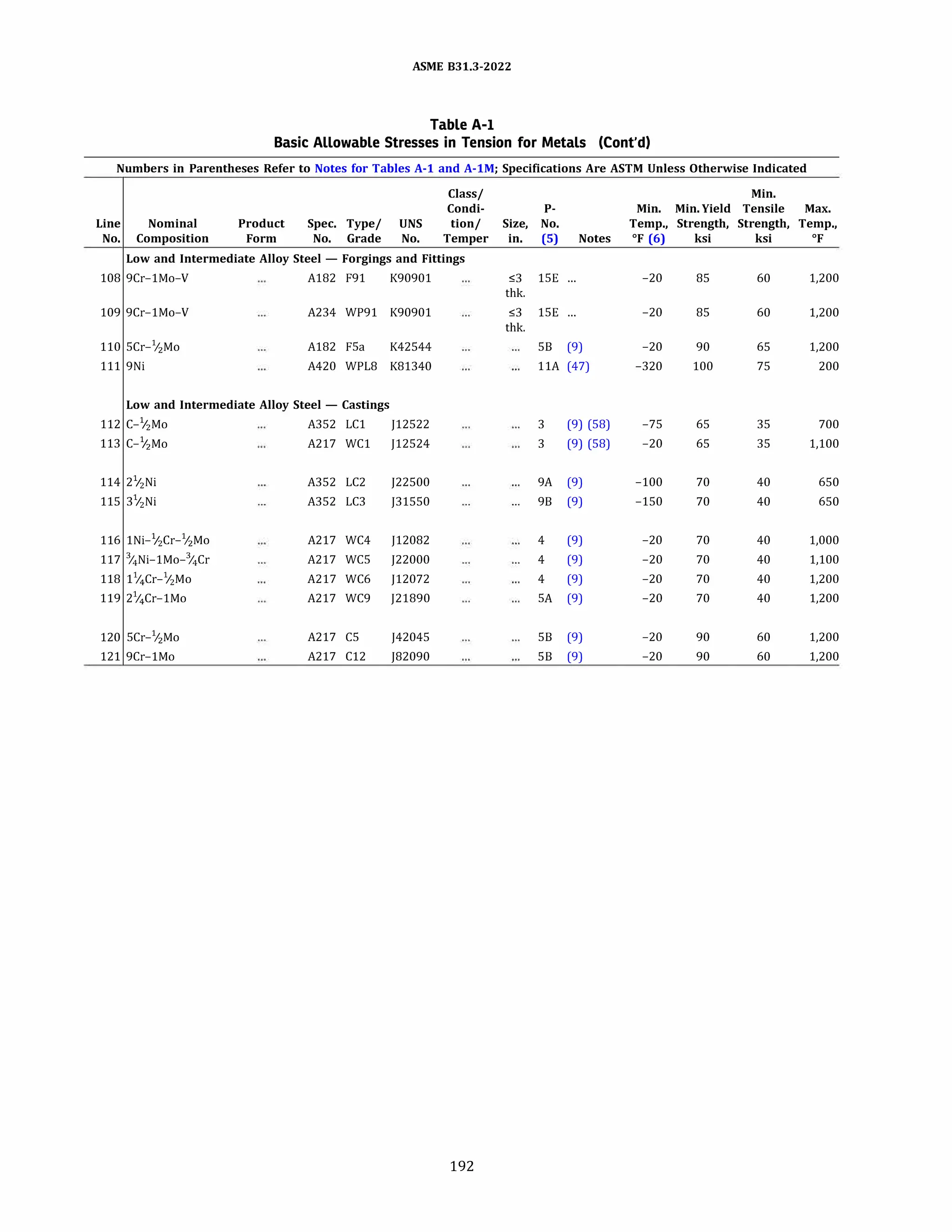 ASME 831.3-2022
Table A-1
Basic Allowable Stresses in Tension for Metals (Cont'd)
Numbers in Parentheses Refer to Notes for Tables A-1 and A-lM; Specifications Are ASTM Unless Otherwise Indicated
Class/ Min.
Condi- p. Min. Min.Yield Tensile Max.
Line Nominal Product Spec. Type/ UNS tion/ Size, No. Temp., Strength, Strength, Temp.,
No. Composition Form No. Grade No. Temper in. (5) Notes Of (6) ksi ksi Of
Low and Intermediate Alloy Steel - Forgings and Fittings
108 9Cr-1Mo-V A182 F91 K90901 ,;;3 lSE ... -20 85 60 1,200
thk.
109 9Cr-1Mo-V A234 WP91 K90901 ,;;3 lSE ... -20 85 60 1,200
thk.
110 SCr-1/zMo A182 FSa K42544 SB (9) -20 90 65 1,200
111 9Ni A420 WPL8 K81340 llA (47) -320 100 75 200
Low and Intermediate Alloy Steel - Castings
112 C-1
/2Mo A352 LCl )12522 3 (9) (58) -75 65 35 700
113 C-1
/2Mo A217 WCl )12524 3 (9) (58) -20 65 35 1,100
114 21
/2Ni A352 LC2 )22500 9A (9) -100 70 40 650
115 31
/2Ni A352 LC3 )31550 98 (9) -150 70 40 650
116 1Ni-1
/2Cr-1/zMo A217 WC4 )12082 4 (9) -20 70 40 1,000
117 %Ni-1Mo-%Cr A217 wcs )22000 4 (9) -20 70 40 1,100
118 1%cr-Y2Mo A217 WC6 )12072 4 (9) -20 70 40 1,200
119 2%Cr-1Mo A217 WC9 )21890 SA (9) -20 70 40 1,200
120 SCr-1/zMo A217 cs )42045 SB (9) -20 90 60 1,200
121 9Cr-1Mo A217 C12 )82090 SB (9) -20 90 60 1,200
192
 