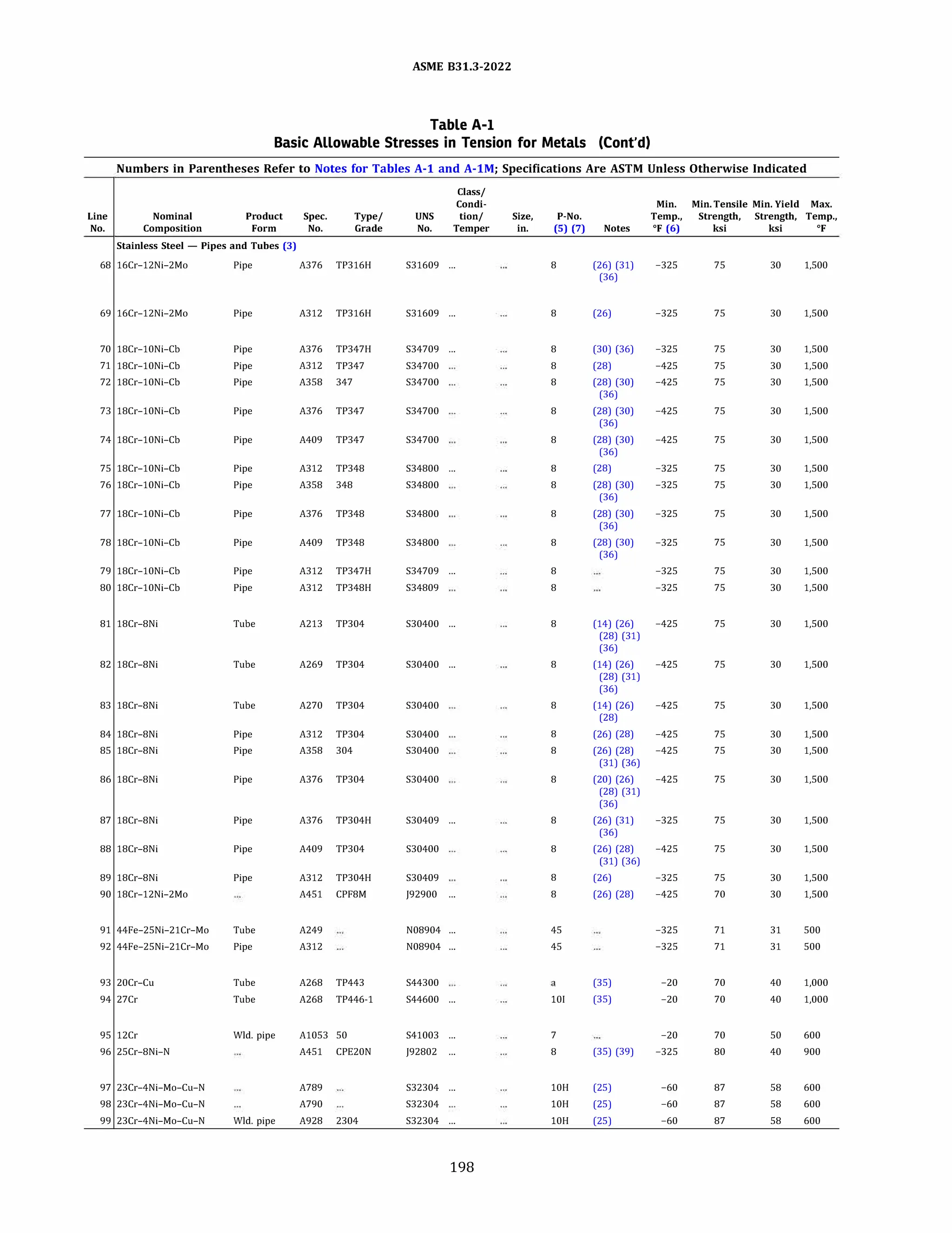 ASME 831.3-2022
Table A-1
Basic Allowable Stresses in Tension for Metals (Cont'd)
Numbers in Parentheses Refer to Notes for Tables A-1 and A-lM; Specifications Are ASTM Unless Otherwise Indicated
Class/
Condi- Min. Min. Tensile Min. Yield Max.
Line Nominal Product Spec. Type/ UNS tion/ Size, P-No. Temp., Strength, Strength, Temp.,
No. Composition Form No. Grade No. Temper in. (5) (7) Notes Of (6) ksi ksi Of
Stainless Steel - Pipes and Tubes (3)
68 16Cr-12Ni-2Mo Pipe A376 TP316H 531609 ... 8 (26) (31) -325 75 30 1,500
(36)
69 16Cr-12Ni-2Mo Pipe A312 TP316H 531609 ... 8 (26) -325 75 30 1,500
70 18Cr-10Ni-Cb Pipe A376 TP347H 534709 ... 8 (30) (36) -325 75 30 1,500
71 18Cr-10Ni-Cb Pipe A312 TP347 534700 8 (28) -425 75 30 1,500
72 18Cr-10Ni-Cb Pipe A358 347 534700 8 (28) (30) -425 75 30 1,500
(36)
73 18Cr-10Ni-Cb Pipe A376 TP347 534700 8 (28) (30) -425 75 30 1,500
(36)
74 18Cr-10Ni-Cb Pipe A409 TP347 534700 8 (28) (30) -425 75 30 1,500
(36)
75 18Cr-10Ni-Cb Pipe A312 TP348 534800 ... 8 (28) -325 75 30 1,500
76 18Cr-10Ni-Cb Pipe A358 348 534800 8 (28) (30) -325 75 30 1,500
(36)
77 18Cr-10Ni-Cb Pipe A376 TP348 534800 8 (28) (30) -325 75 30 1,500
(36)
78 18Cr-10Ni-Cb Pipe A409 TP348 534800 8 (28) (30) -325 75 30 1,500
(36)
79 18Cr-10Ni-Cb Pipe A312 TP347H 534709 ... 8 -325 75 30 1,500
80 18Cr-10Ni-Cb Pipe A312 TP348H 534809 8 -325 75 30 1,500
81 18Cr-8Ni Tube A213 TP304 530400 ... 8 (14) (26) -425 75 30 1,500
(28) (31)
(36)
82 18Cr-8Ni Tube A269 TP304 530400 ... 8 (14) (26) -425 75 30 1,500
(28) (31)
(36)
83 18Cr-8Ni Tube A270 TP304 530400 8 (14) (26) -425 75 30 1,500
(28)
84 18Cr-8Ni Pipe A312 TP304 530400 8 (26) (28) -425 75 30 1,500
85 18Cr-8Ni Pipe A358 304 530400 8 (26) (28) -425 75 30 1,500
(31) (36)
86 18Cr-8Ni Pipe A376 TP304 530400 8 (20) (26) -425 75 30 1,500
(28) (31)
(36)
87 18Cr-8Ni Pipe A376 TP304H 530409 ... 8 (26) (31) -325 75 30 1,500
(36)
88 18Cr-8Ni Pipe A409 TP304 530400 8 (26) (28) -425 75 30 1,500
(31) (36)
89 18Cr-8Ni Pipe A312 TP304H 530409 8 (26) -325 75 30 1,500
90 18Cr-12Ni-2Mo A451 CPf8M )92900 ... 8 (26) (28) -425 70 30 1,500
91 44fe-25Ni-21Cr-Mo Tube A249 N08904 ... 45 -325 71 31 500
92 44fe-25Ni-21Cr-Mo Pipe A312 N08904 ... 45 -325 71 31 500
93 20Cr-Cu Tube A268 TP443 544300 (35) -20 70 40 1,000
94 27Cr Tube A268 TP446-1 544600 ... lOJ (35) -20 70 40 1,000
95 12Cr Wld. pipe A1053 so 541003 ... 7 -20 70 so 600
96 25Cr-8Ni-N A451 CPE20N )92802 ... 8 (35) (39) -325 80 40 900
97 23Cr-4Ni-Mo-Cu-N A789 532304 ... lOH (25) -60 87 58 600
98 23Cr-4Ni-Mo-Cu-N A790 532304 lOH (25) -60 87 58 600
99 23Cr-4Ni-Mo-Cu-N Wld. pipe A928 2304 532304 ... lOH (25) -60 87 58 600
198
 