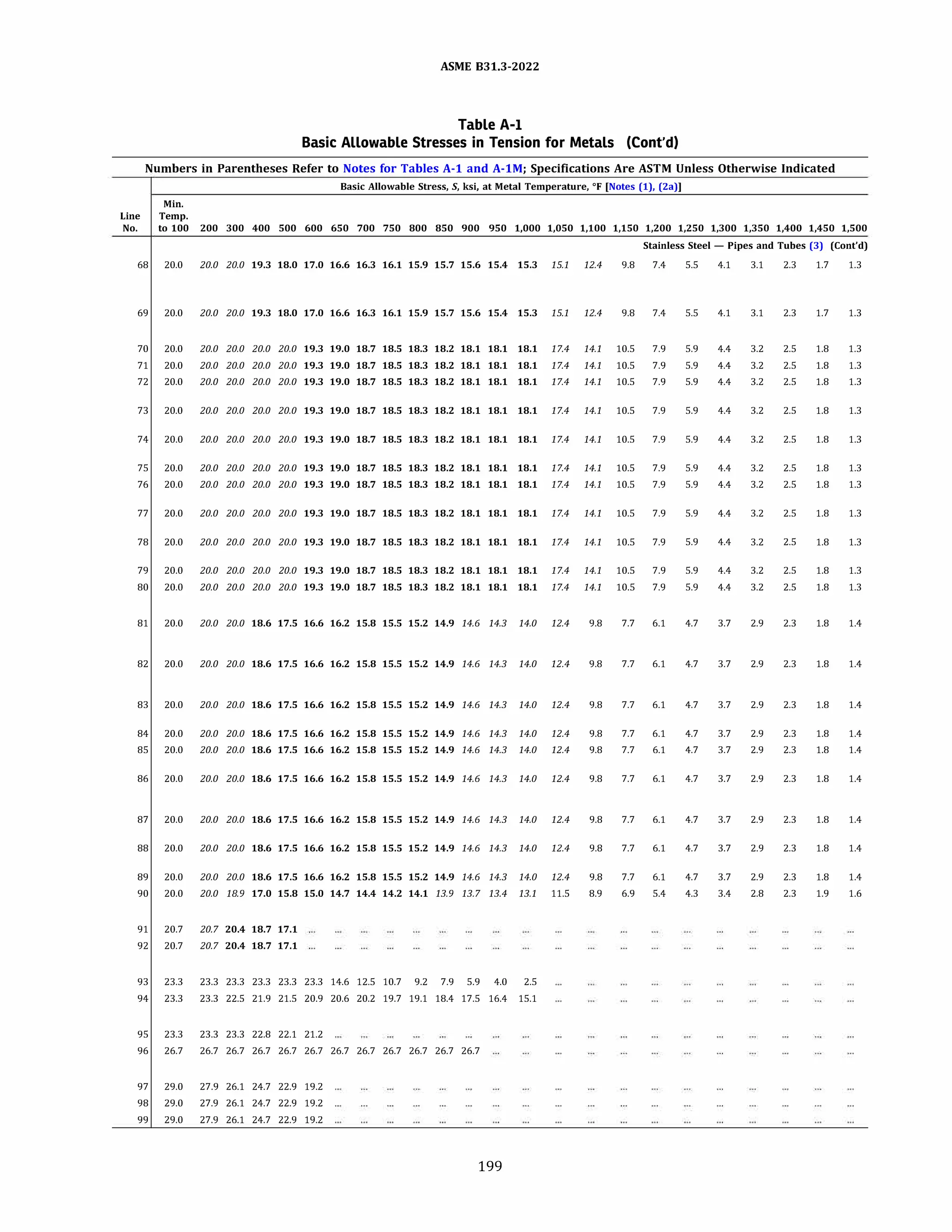ASME 831.3-2022
Table A-1
Basic Allowable Stresses in Tension for Metals (Cont'd)
Numbers in Parentheses Refer to Notes for Tables A-1 and A-lM; Specifications Are ASTM Unless Otherwise Indicated
Min.
Line Temp.
Basic Allowable Stress, S, ksi, at Metal Temperature, °F [Notes (1). (2a)]
No. to 100 200 300 400 500 600 650 700 750 800 850 900 950 1,000 1,050 1,100 1,150 1,200 1,250 1,300 1,350 1,400 1,450 1,500
Stainless Steel - Pipes and Tubes (3) (Cont'd)
68 20.0 20.0 20.0 19.3 18.0 17.0 16.6 16.3 16.1 15.9 15.7 15.6 15.4 15.3 15.1 12.4 9.8 7.4
69 20.0 20.0 20.0 19.3 18.0 17.0 16.6 16.3 16.1 15.9 15.7 15.6 15.4 15.3 15.1 12.4 9.8 7.4
70 20.0 20.0 20.0 20.0 20.0 19.3 19.0 18.7 18.5 18.3 18.2 18.1 18.1 18.1 17.4 14.1 10.5 7.9
71 20.0 20.0 20.0 20.0 20.0 19.3 19.0 18.7 18.5 18.3 18.2 18.1 18.1 18.1 17.4 14.1 10.5 7.9
72 20.0 20.0 20.0 20.0 20.0 19.3 19.0 18.7 18.5 18.3 18.2 18.1 18.1 18.1 17.4 14.1 10.5 7.9
73 20.0 20.0 20.0 20.0 20.0 19.3 19.0 18.7 18.5 18.3 18.2 18.1 18.1 18.1 17.4 14.1 10.5 7.9
74 20.0 20.0 20.0 20.0 20.0 19.3 19.0 18.7 18.5 18.3 18.2 18.1 18.1 18.1 17.4 14.1 10.5 7.9
75 20.0 20.0 20.0 20.0 20.0 19.3 19.0 18.7 18.5 18.3 18.2 18.1 18.1 18.1 17.4 14.1 10.5 7.9
76 20.0 20.0 20.0 20.0 20.0 19.3 19.0 18.7 18.5 18.3 18.2 18.1 18.1 18.1 17.4 14.1 10.5 7.9
77 20.0 20.0 20.0 20.0 20.0 19.3 19.0 18.7 18.5 18.3 18.2 18.1 18.1 18.1 17.4 14.1 10.5 7.9
78 20.0 20.0 20.0 20.0 20.0 19.3 19.0 18.7 18.5 18.3 18.2 18.1 18.1 18.1 17.4 14.1 10.5 7.9
79 20.0 20.0 20.0 20.0 20.0 19.3 19.0 18.7 18.5 18.3 18.2 18.1 18.1 18.1 17.4 14.1 10.5 7.9
80 20.0 20.0 20.0 20.0 20.0 19.3 19.0 18.7 18.5 18.3 18.2 18.1 18.1 18.1 17.4 14.1 10.5 7.9
81 20.0 20.0 20.0 18.6 17.5 16.6 16.2 15.8 15.5 15.2 14.9 14.6 14.3 14.0 12.4 9.8 7.7 6.1
82 20.0 20.0 20.0 18.6 17.5 16.6 16.2 15.8 15.5 15.2 14.9 14.6 14.3 14.0 12.4 9.8 7.7 6.1
83 20.0 20.0 20.0 18.6 17.5 16.6 16.2 15.8 15.5 15.2 14.9 14.6 14.3 14.0 12.4 9.8 7.7 6.1
84 20.0 20.0 20.0 18.6 17.5 16.6 16.2 15.8 15.5 15.2 14.9 14.6 14.3 14.0 12.4 9.8 7.7 6.1
85 20.0 20.0 20.0 18.6 17.5 16.6 16.2 15.8 15.5 15.2 14.9 14.6 14.3 14.0 12.4 9.8 7.7 6.1
86 20.0 20.0 20.0 18.6 17.5 16.6 16.2 15.8 15.5 15.2 14.9 14.6 14.3 14.0 12.4 9.8 7.7 6.1
87 20.0 20.0 20.0 18.6 17.5 16.6 16.2 15.8 15.5 15.2 14.9 14.6 14.3 14.0 12.4 9.8 7.7 6.1
88 20.0 20.0 20.0 18.6 17.5 16.6 16.2 15.8 15.5 15.2 14.9 14.6 14.3 14.0 12.4 9.8 7.7 6.1
89 20.0 20.0 20.0 18.6 17.5 16.6 16.2 15.8 15.5 15.2 14.9 14.6 14.3 14.0 12.4 9.8 7.7 6.1
90 20.0 20.0 18.9 17.0 15.8 15.0 14.7 14.4 14.2 14.1 13.9 13.7 13.4 13.1 11.5 8.9 6.9 5.4
91 20.7 20.7 20.4 18.7 17.1
92 20.7 20.7 20.4 18.7 17.1
93 23.3 23.3 23.3 23.3 23.3 23.3 14.6 12.5 10.7 9.2 7.9 5.9 4.0 2.5
94 23.3 23.3 22.5 21.9 21.5 20.9 20.6 20.2 19.7 19.1 18.4 17.5 16.4 15.1
95 23.3 23.3 23.3 22.8 22.1 21.2
96 26.7 26.7 26.7 26.7 26.7 26.7 26.7 26.7 26.7 26.7 26.7 26.7
97 29.0 27.9 26.1 24.7 22.9 19.2
98 29.0 27.9 26.1 24.7 22.9 19.2
99 29.0 27.9 26.1 24.7 22.9 19.2
199
5.5
5.5
5.9
5.9
5.9
5.9
5.9
5.9
5.9
5.9
5.9
5.9
5.9
4.7
4.7
4.7
4.7
4.7
4.7
4.7
4.7
4.7
4.3
4.1
4.1
4.4
4.4
4.4
4.4
4.4
4.4
4.4
4.4
4.4
4.4
4.4
3.7
3.7
3.7
3.7
3.7
3.7
3.7
3.7
3.7
3.4
3.1
3.1
3.2
3.2
3.2
3.2
3.2
3.2
3.2
3.2
3.2
3.2
3.2
2.9
2.9
2.9
2.9
2.9
2.9
2.9
2.9
2.9
2.8
2.3
2.3
2.5
2.5
2.5
2.5
2.5
2.5
2.5
2.5
2.5
2.5
2.5
2.3
2.3
2.3
2.3
2.3
2.3
2.3
2.3
2.3
2.3
1.7
1.7
1.8
1.8
1.8
1.8
1.8
1.8
1.8
1.8
1.8
1.8
1.8
1.8
1.8
1.8
1.8
1.8
1.8
1.8
1.8
1.8
1.9
1.3
1.3
1.3
1.3
1.3
1.3
1.3
1.3
1.3
1.3
1.3
1.3
1.3
1.4
1.4
1.4
1.4
1.4
1.4
1.4
1.4
1.4
1.6
 