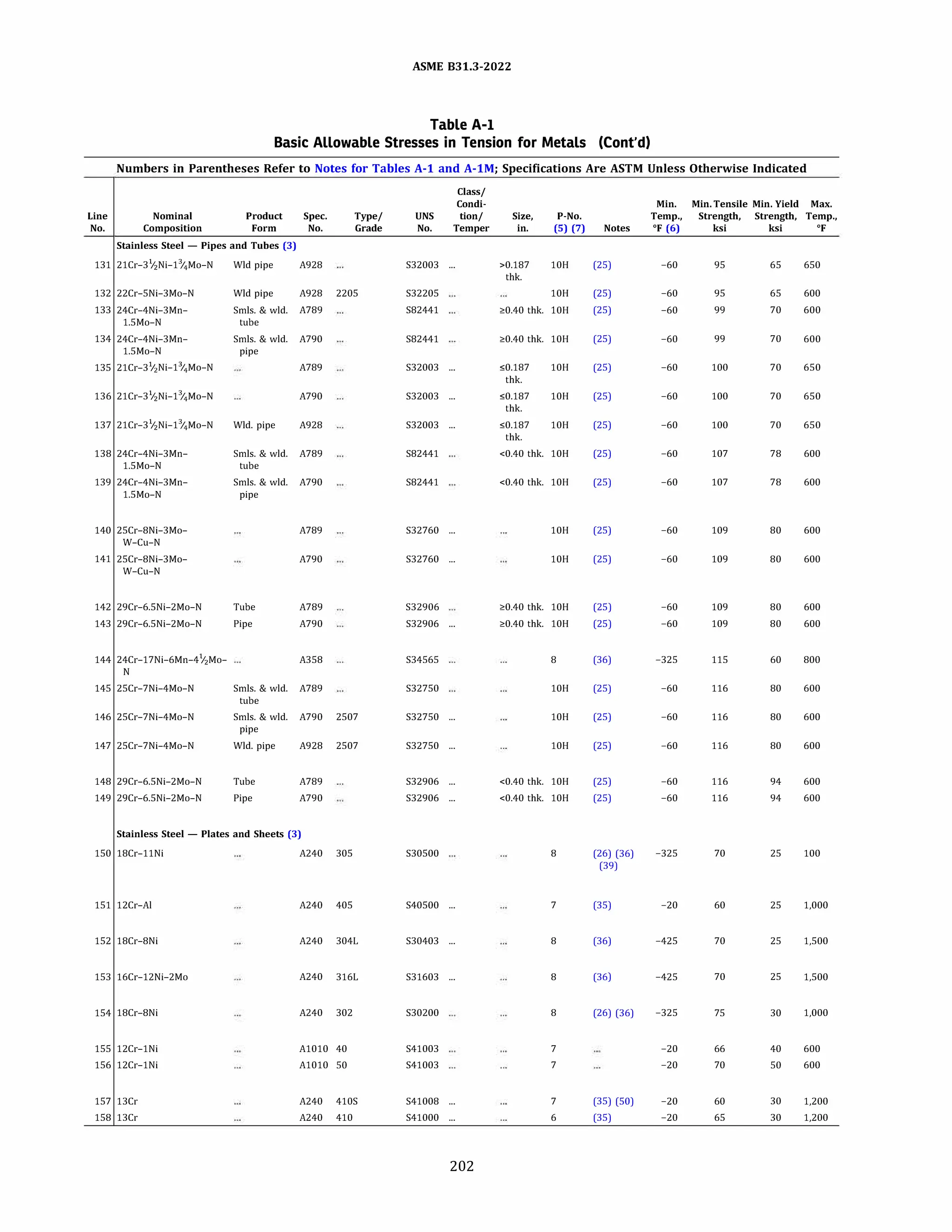 ASME 831.3-2022
Table A-1
Basic Allowable Stresses in Tension for Metals (Cont'd)
Numbers in Parentheses Refer to Notes for Tables A-1 and A-lM; Specifications Are ASTM Unless Otherwise Indicated
Class/
Condi- Min. Min. Tensile Min. Yield Max.
Line Nominal Product Spec. Type/ UNS tion/ Size, P-No. Temp., Strength, Strength, Temp.,
No. Composition Form No. Grade No. Temper in. (5) (7) Notes Of (6) ksi ksi Of
Stainless Steel - Pipes and Tubes (3)
131 21Cr-31
/2Ni-1';.Mo-N Wld pipe A928 532003 ... >0.187 lOH (25) -60 95 65 650
thk.
132 22Cr-5Ni-3Mo-N Wld pipe A928 2205 532205 lOH (25) -60 95 65 600
133 24Cr-4Ni-3Mn- 5mls. & wld. A789 582441 >0.40 thk. lOH (25) -60 99 70 600
l.SMo-N tube
134 24Cr-4Ni-3Mn- 5mls. & wld. A790 582441 >0.40 thk. lOH (25) -60 99 70 600
l.SMo-N pipe
135 21Cr-3V2Ni-13
/4Mo-N A789 532003 ... �0.187 lOH (25) -60 100 70 650
thk.
136 21Cr-31
/2Ni-1';.Mo-N A790 532003 ... �0.187 lOH (25) -60 100 70 650
thk.
137 21Cr-31
/2Ni-1';.Mo-N Wld. pipe A928 532003 ... �0.187 lOH (25) -60 100 70 650
thk.
138 24Cr-4Ni-3Mn- 5mls. & wld. A789 582441 <0.40 thk. lOH (25) -60 107 78 600
l.SMo-N tube
139 24Cr-4Ni-3Mn- 5mls. & wld. A790 582441 <0.40 thk. lOH (25) -60 107 78 600
l.SMo-N pipe
140 25Cr-8Ni-3Mo- A789 532760 ... lOH (25) -60 109 80 600
W-Cu-N
141 25Cr-8Ni-3Mo- A790 532760 ... lOH (25) -60 109 80 600
W-Cu-N
142 29Cr-6.5Ni-2Mo-N Tube A789 532906 >0.40 thk. lOH (25) -60 109 80 600
143 29Cr-6.5Ni-2Mo-N Pipe A790 532906 ... >0.40 thk. lOH (25) -60 109 80 600
144 24Cr-17Ni-6Mn-41
/2Mo- A358 534565 8 (36) -325 115 60 800
N
145 25Cr-7Ni-4Mo-N 5mls. & wld. A789 532750 lOH (25) -60 116 80 600
tube
146 25Cr-7Ni-4Mo-N 5mls. & wld. A790 2507 532750 ... lOH (25) -60 116 80 600
pipe
147 25Cr-7Ni-4Mo-N Wld. pipe A928 2507 532750 ... lOH (25) -60 116 80 600
148 29Cr-6.5Ni-2Mo-N Tube A789 532906 ... <0.40 thk. lOH (25) -60 116 94 600
149 29Cr-6.5Ni-2Mo-N Pipe A790 532906 ... <0.40 thk. lOH (25) -60 116 94 600
Stainless Steel - Plates and Sheets (3)
150 18Cr-11Ni A240 305 530500 8 (26) (36) -325 70 25 100
(39)
151 12Cr-Al A240 405 540500 ... 7 (35) -20 60 25 1,000
152 18Cr-8Ni A240 304L 530403 ... 8 (36) -425 70 25 1,500
153 16Cr-12Ni-2Mo A240 316L 531603 ... 8 (36) -425 70 25 1,500
154 18Cr-8Ni A240 302 530200 8 (26) (36) -325 75 30 1,000
155 12Cr-1Ni AlOlO 40 541003 7 -20 66 40 600
156 12Cr-1Ni AlOlO so 541003 7 -20 70 so 600
157 13Cr A240 4105 541008 ... 7 (35) (SO) -20 60 30 1,200
158 13Cr A240 410 541000 ... 6 (35) -20 65 30 1,200
202
 