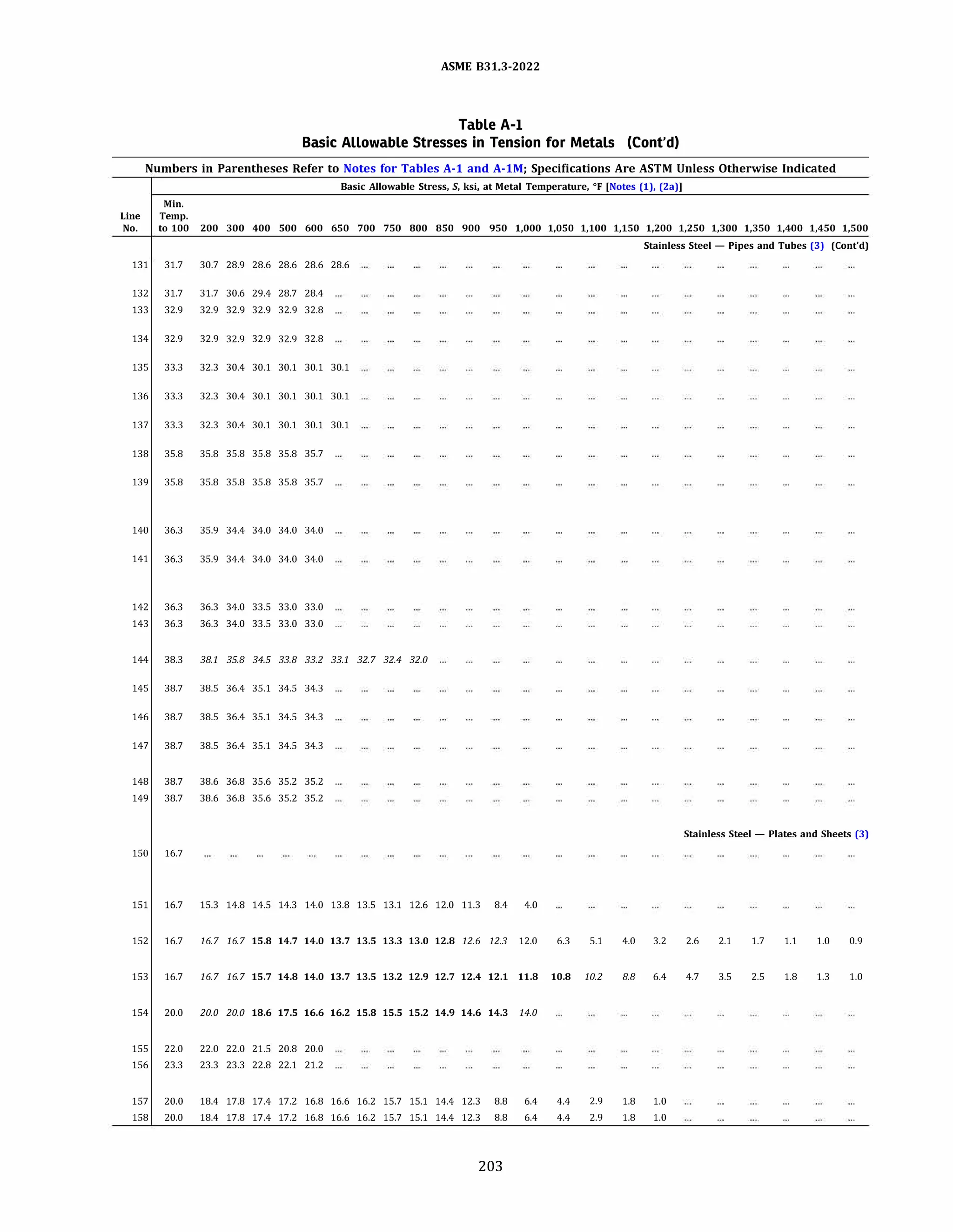ASME 831.3-2022
Table A-1
Basic Allowable Stresses in Tension for Metals (Cont'd)
Numbers in Parentheses Refer to Notes for Tables A-1 and A-lM; Specifications Are ASTM Unless Otherwise Indicated
Min.
Line Temp.
Basic Allowable Stress, S, ksi, at Metal Temperature, °F [Notes (1). (2a)]
No. to 100 200 300 400 500 600 650 700 750 800 850 900 950 1,000 1,050 1,100 1,150 1,200 1,250 1,300 1,350 1,400 1,450 1,500
Stainless Steel - Pipes and Tubes (3) (Cont'd)
131 31.7 30.7 28.9 28.6 28.6 28.6 28.6
132 31.7 31.7 30.6 29.4 28.7 28.4
133 32.9 32.9 32.9 32.9 32.9 32.8
134 32.9 32.9 32.9 32.9 32.9 32.8
135 33.3 32.3 30.4 30.1 30.1 30.1 30.1
136 33.3 32.3 30.4 30.1 30.1 30.1 30.1
137 33.3 32.3 30.4 30.1 30.1 30.1 30.1
138 35.8 35.8 35.8 35.8 35.8 35.7
139 35.8 35.8 35.8 35.8 35.8 35.7
140 36.3 35.9 34.4 34.0 34.0 34.0
141 36.3 35.9 34.4 34.0 34.0 34.0
142 36.3 36.3 34.0 33.5 33.0 33.0
143 36.3 36.3 34.0 33.5 33.0 33.0
144 38.3 38.1 35.8 34.5 33.8 33.2 33.1 32.7 32.4 32.0
145 38.7 38.5 36.4 35.1 34.5 34.3
146 38.7 38.5 36.4 35.1 34.5 34.3
147 38.7 38.5 36.4 35.1 34.5 34.3
148 38.7 38.6 36.8 35.6 35.2 35.2
149 38.7 38.6 36.8 35.6 35.2 35.2
Stainless Steel - Plates and Sheets (3)
150 16.7
151 16.7 15.3 14.8 14.5 14.3 14.0 13.8 13.5 13.1 12.6 12.0 11.3 8.4 4.0
152 16.7 16.7 16.7 15.8 14.7 14.0 13.7 13.5 13.3 13.0 12.8 12.6 12.3 12.0 6.3 5.1 4.0 3.2 2.6 2.1 1.7 1.1 1.0 0.9
153 16.7 16.7 16.7 15.7 14.8 14.0 13.7 13.5 13.2 12.9 12.7 12.4 12.1 11.8 10.8 10.2 8.8 6.4 4.7 3.5 2.5 1.8 1.3 1.0
154 20.0 20.0 20.0 18.6 17.5 16.6 16.2 15.8 15.5 15.2 14.9 14.6 14.3 14.0
155 22.0 22.0 22.0 21.5 20.8 20.0
156 23.3 23.3 23.3 22.8 22.1 21.2
157 20.0 18.4 17.8 17.4 17.2 16.8 16.6 16.2 15.7 15.1 14.4 12.3 8.8 6.4 4.4 2.9 1.8 1.0
158 20.0 18.4 17.8 17.4 17.2 16.8 16.6 16.2 15.7 15.1 14.4 12.3 8.8 6.4 4.4 2.9 1.8 1.0
203
 