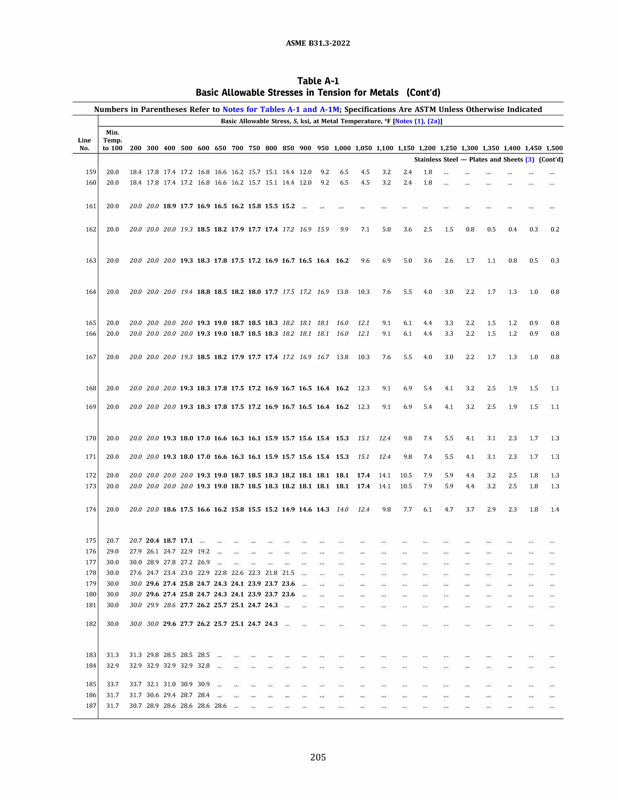 ASME 831.3-2022
Table A-1
Basic Allowable Stresses in Tension for Metals (Cont'd)
Numbers in Parentheses Refer to Notes for Tables A-1 and A-lM; Specifications Are ASTM Unless Otherwise Indicated
Basic Allowable Stress, S, ksi, at Metal Temperature, °F [Notes (1). (2a)]
Min.
Line Temp.
No. to 100 200 300 400 500 600 650 700 750 800 850 900 950 1,000 1,050 1,100 1,150 1,200 1,250 1,300 1,350 1,400 1,450 1,500
Stainless Steel - Plates and Sheets (3) (Cont'd)
159 20.0 18.4 17.8 17.4 17.2 16.8 16.6 16.2 15.7 15.1 14.4 12.0 9.2 6.5 4.5 3.2 2.4 1.8
160 20.0 18.4 17.8 17.4 17.2 16.8 16.6 16.2 15.7 15.1 14.4 12.0 9.2 6.5 4.5 3.2 2.4 1.8
161 20.0 20.0 20.0 18.9 17.7 16.9 16.5 16.2 15.8 15.5 15.2
162 20.0 20.0 20.0 20.0 19.3 18.5 18.2 17.9 17.7 17.4 17.2 16.9 15.9 9.9 7.1 5.0 3.6 2.5 1.5 0.8 0.5 0.4 0.3 0.2
163 20.0 20.0 20.0 20.0 19.3 18.3 17.8 17.5 17.2 16.9 16.7 16.5 16.4 16.2 9.6 6.9 5.0 3.6 2.6 1.7 1.1 0.8 0.5 0.3
164 20.0 20.0 20.0 20.0 19.4 18.8 18.5 18.2 18.0 17.7 17.5 17.2 16.9 13.8 10.3 7.6 5.5 4.0 3.0 2.2 1.7 1.3 1.0 0.8
165 20.0 20.0 20.0 20.0 20.0 19.3 19.0 18.7 18.5 18.3 18.2 18.1 18.1 16.0 12.1 9.1 6.1 4.4 3.3 2.2 1.5 1.2 0.9 0.8
166 20.0 20.0 20.0 20.0 20.0 19.3 19.0 18.7 18.5 18.3 18.2 18.1 18.1 16.0 12.1 9.1 6.1 4.4 3.3 2.2 1.5 1.2 0.9 0.8
167 20.0 20.0 20.0 20.0 19.3 18.5 18.2 17.9 17.7 17.4 17.2 16.9 16.7 13.8 10.3 7.6 5.5 4.0 3.0 2.2 1.7 1.3 1.0 0.8
168 20.0 20.0 20.0 20.0 19.3 18.3 17.8 17.5 17.2 16.9 16.7 16.5 16.4 16.2 12.3 9.1 6.9 5.4 4.1 3.2 2.5 1.9 1.5 1.1
169 20.0 20.0 20.0 20.0 19.3 18.3 17.8 17.5 17.2 16.9 16.7 16.5 16.4 16.2 12.3 9.1 6.9 5.4 4.1 3.2 2.5 1.9 1.5 1.1
170 20.0 20.0 20.0 19.3 18.0 17.0 16.6 16.3 16.1 15.9 15.7 15.6 15.4 15.3 15.1 12.4 9.8 7.4 5.5 4.1 3.1 2.3 1.7 1.3
171 20.0 20.0 20.0 19.3 18.0 17.0 16.6 16.3 16.1 15.9 15.7 15.6 15.4 15.3 15.1 12.4 9.8 7.4 5.5 4.1 3.1 2.3 1.7 1.3
172 20.0 20.0 20.0 20.0 20.0 19.3 19.0 18.7 18.5 18.3 18.2 18.1 18.1 18.1 17.4 14.1 10.5 7.9 5.9 4.4 3.2 2.5 1.8 1.3
173 20.0 20.0 20.0 20.0 20.0 19.3 19.0 18.7 18.5 18.3 18.2 18.1 18.1 18.1 17.4 14.1 10.5 7.9 5.9 4.4 3.2 2.5 1.8 1.3
174 20.0 20.0 20.0 18.6 17.5 16.6 16.2 15.8 15.5 15.2 14.9 14.6 14.3 14.0 12.4 9.8 7.7 6.1 4.7 3.7 2.9 2.3 1.8 1.4
175 20.7 20.7 20.4 18.7 17.1
176 29.0 27.9 26.1 24.7 22.9 19.2
177 30.0 30.0 28.9 27.8 27.2 26.9
178 30.0 27.6 24.7 23.4 23.0 22.9 22.8 22.6 22.3 21.8 21.5
179 30.0 30.0 29.6 27.4 25.8 24.7 24.3 24.1 23.9 23.7 23.6
180 30.0 30.0 29.6 27.4 25.8 24.7 24.3 24.1 23.9 23.7 23.6
181 30.0 30.0 29.9 28.6 27.7 26.2 25.7 25.1 24.7 24.3
182 30.0 30.0 30.0 29.6 27.7 26.2 25.7 25.1 24.7 24.3
183 31.3 31.3 29.8 28.5 28.5 28.5
184 32.9 32.9 32.9 32.9 32.9 32.8
185 33.7 33.7 32.1 31.0 30.9 30.9
186 31.7 31.7 30.6 29.4 28.7 28.4
187 31.7 30.7 28.9 28.6 28.6 28.6 28.6
205
 