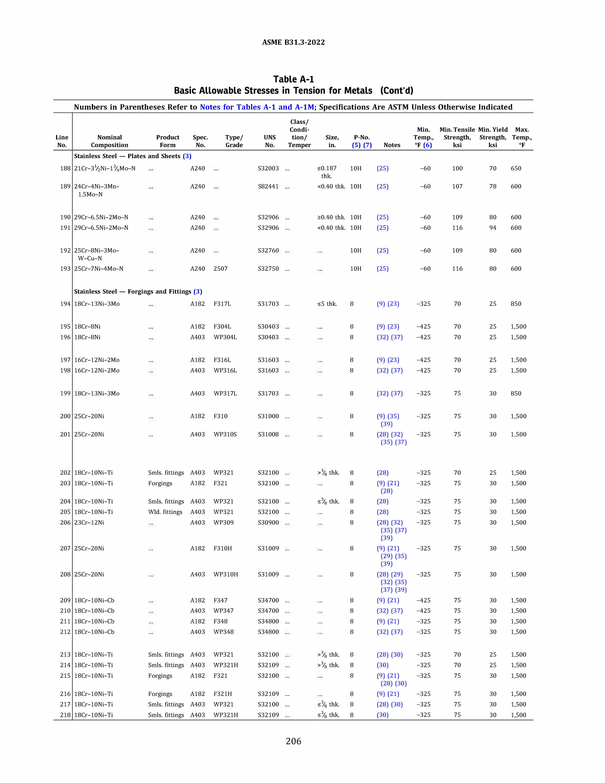 ASME 831.3-2022
Table A-1
Basic Allowable Stresses in Tension for Metals (Cont'd)
Numbers in Parentheses Refer to Notes for Tables A-1 and A-lM; Specifications Are ASTM Unless Otherwise Indicated
Class/
Condi- Min. Min. Tensile Min. Yield Max.
Line Nominal Product Spec. Type/ UNS tion/ Size, P-No. Temp., Strength, Strength, Temp.,
No. Composition Form No. Grade No. Temper in. (5) (7) Notes Of (6) ksi ksi Of
Stainless Steel - Plates and Sheets (3)
188 21Cr-31
/2Ni-1';.Mo-N A240 532003 ... s0.187 lOH (25) -60 100 70 650
thk.
189 24Cr-4Ni-3Mn- A240 582441 <0.40 thk. lOH (25) -60 107 78 600
1.SMo-N
190 29Cr-6.5Ni-2Mo-N A240 532906 ... �0.40 thk. lOH (25) -60 109 80 600
191 29Cr-6.5Ni-2Mo-N A240 532906 <0.40 thk. lOH (25) -60 116 94 600
192 25Cr-8Ni-3Mo- A240 532760 lOH (25) -60 109 80 600
W-Cu-N
193 25Cr-7Ni-4Mo-N A240 2507 532750 ... lOH (25) -60 116 80 600
Stainless Steel - Forgings and Fittings (3)
194 18Cr-13Ni-3Mo A182 F317L 531703 ... sS thk. 8 (9) (23) -325 70 25 850
195 18Cr-8Ni A182 F304L 530403 ... 8 (9) (23) -425 70 25 1,500
196 18Cr-8Ni A403 WP304L 530403 8 (32) (37) -425 70 25 1,500
197 16Cr-12Ni-2Mo A182 F316L 531603 8 (9) (23) -425 70 25 1,500
198 16Cr-12Ni-2Mo A403 WP316L 531603 8 (32) (37) -425 70 25 1,500
199 18Cr-13Ni-3Mo A403 WP317L 531703 8 (32) (37) -325 75 30 850
200 25Cr-20Ni A182 F310 531000 8 (9) (35) -325 75 30 1,500
(39)
201 25Cr-20Ni A403 WP3105 531008 8 (28) (32) -325 75 30 1,500
(35) (37)
202 18Cr-10Ni-Ti 5mls. fittings A403 WP321 532100 >% thk. 8 (28) -325 70 25 1,500
203 18Cr-10Ni-Ti Forgings A182 F321 532100 ... 8 (9) (21) -325 75 30 1,500
(28)
204 18Cr-10Ni-Ti 5mls. fittings A403 WP321 532100 ... s% thk. 8 (28) -325 75 30 1,500
205 18Cr-10Ni-Ti Wld. fittings A403 WP321 532100 ... 8 (28) -325 75 30 1,500
206 23Cr-12Ni A403 WP309 530900 8 (28) (32) -325 75 30 1,500
(35) (37)
(39)
207 25Cr-20Ni A182 F310H 531009 8 (9) (21) -325 75 30 1,500
(29) (35)
(39)
208 25Cr-20Ni A403 WP310H 531009 ... 8 (28) (29) -325 75 30 1,500
(32) (35)
(37) (39)
209 18Cr-10Ni-Cb A182 F347 534700 8 (9) (21) -425 75 30 1,500
210 18Cr-10Ni-Cb A403 WP347 534700 8 (32) (37) -425 75 30 1,500
211 18Cr-10Ni-Cb A182 F348 534800 ... 8 (9) (21) -325 75 30 1,500
212 18Cr-10Ni-Cb A403 WP348 534800 8 (32) (37) -325 75 30 1,500
213 18Cr-10Ni-Ti 5mls. fittings A403 WP321 532100 >% thk. 8 (28) (30) -325 70 25 1,500
214 18Cr-10Ni-Ti 5mls. fittings A403 WP321H 532109 >% thk. 8 (30) -325 70 25 1,500
215 18Cr-10Ni-Ti Forgings A182 F321 532100 ... 8 (9) (21) -325 75 30 1,500
(28) (30)
216 18Cr-10Ni-Ti Forgings A182 F321H 532109 ... 8 (9) (21) -325 75 30 1,500
217 18Cr-10Ni-Ti 5mls. fittings A403 WP321 532100 ... s% thk. 8 (28) (30) -325 75 30 1,500
218 18Cr-10Ni-Ti 5mls. fittings A403 WP321H 532109 s% thk. 8 (30) -325 75 30 1,500
206
 