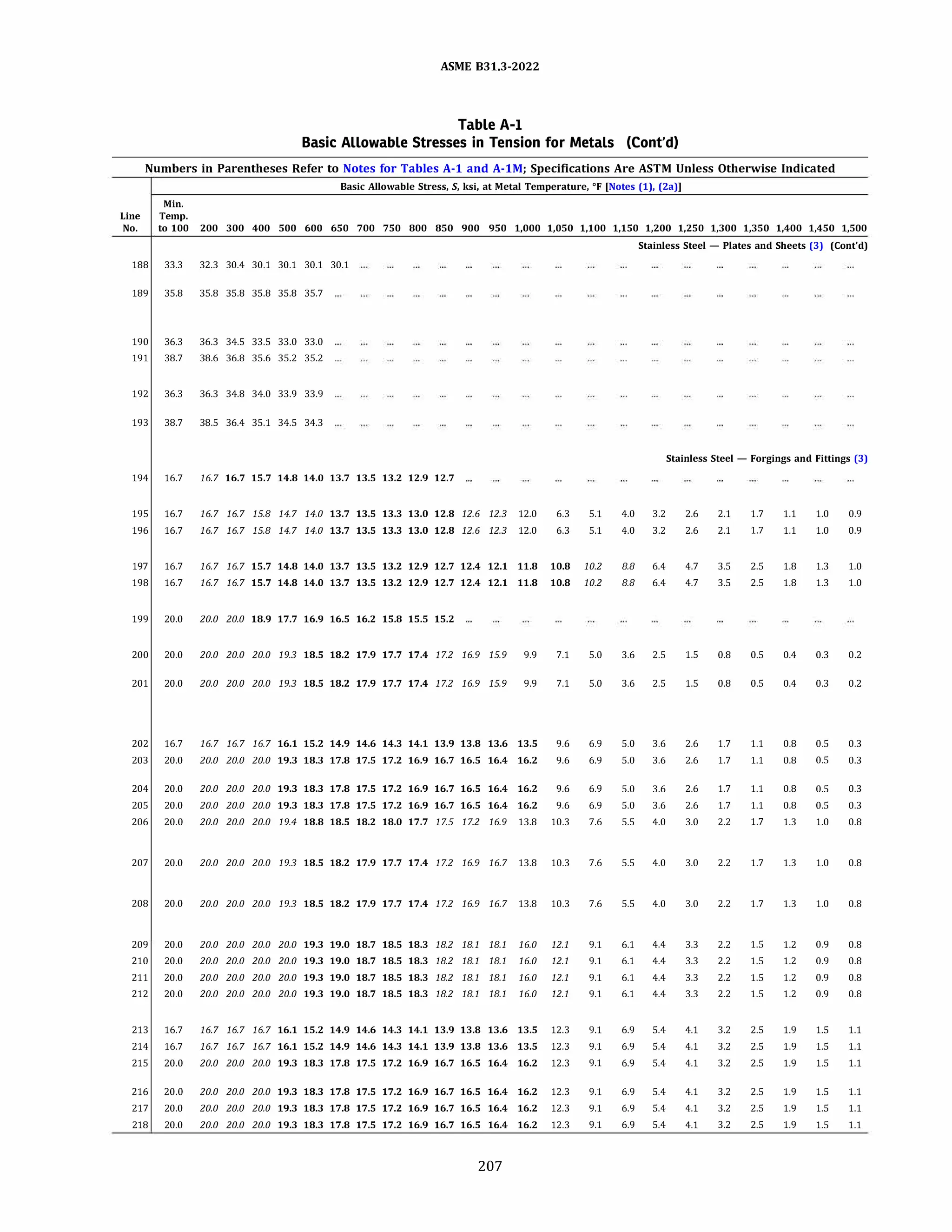 ASME 831.3-2022
Table A-1
Basic Allowable Stresses in Tension for Metals (Cont'd)
Numbers in Parentheses Refer to Notes for Tables A-1 and A-lM; Specifications Are ASTM Unless Otherwise Indicated
Min.
Line Temp.
Basic Allowable Stress, S, ksi, at Metal Temperature, °F [Notes (1). (2a)]
No. to 100 200 300 400 500 600 650 700 750 800 850 900 950 1,000 1,050 1,100 1,150 1,200 1,250 1,300 1,350 1,400 1,450 1,500
188 33.3 32.3 30.4 30.1 30.1 30.1 30.1
189 35.8 35.8 35.8 35.8 35.8 35.7
190 36.3 36.3 34.5 33.5 33.0 33.0
191 38.7 38.6 36.8 35.6 35.2 35.2
192 36.3 36.3 34.8 34.0 33.9 33.9
193 38.7 38.5 36.4 35.1 34.5 34.3
194 16.7 16.7 16.7 15.7 14.8 14.0 13.7 13.5 13.2 12.9 12.7
195 16.7
196 16.7
16.7 16.7 15.8 14.7 14.0 13.7 13.5 13.3 13.0 12.8 12.6 12.3 12.0 6.3 5.1
16.7 16.7 15.8 14.7 14.0 13.7 13.5 13.3 13.0 12.8 12.6 12.3 12.0 6.3 5.1
197 16.7
198 16.7
16.7 16.7 15.7 14.8 14.0 13.7 13.5 13.2 12.9 12.7 12.4 12.1 11.8 10.8 10.2
16.7 16.7 15.7 14.8 14.0 13.7 13.5 13.2 12.9 12.7 12.4 12.1 11.8 10.8 10.2
199 20.0 20.0 20.0 18.9 17.7 16.9 16.5 16.2 15.8 15.5 15.2
200 20.0 20.0 20.0 20.0 19.3 18.5 18.2 17.9 17.7 17.4 17.2 16.9 15.9 9.9 7.1
201 20.0 20.0 20.0 20.0 19.3 18.5 18.2 17.9 17.7 17.4 17.2 16.9 15.9 9.9 7.1
202 16.7 16.7 16.7 16.7 16.1 15.2 14.9 14.6 14.3 14.1 13.9 13.8 13.6 13.5 9.6
203 20.0 20.0 20.0 20.0 19.3 18.3 17.8 17.5 17.2 16.9 16.7 16.5 16.4 16.2 9.6
204 20.0 20.0 20.0 20.0 19.3 18.3 17.8 17.5 17.2 16.9 16.7 16.5 16.4 16.2 9.6
205 20.0 20.0 20.0 20.0 19.3 18.3 17.8 17.5 17.2 16.9 16.7 16.5 16.4 16.2 9.6
206 20.0 20.0 20.0 20.0 19.4 18.8 18.5 18.2 18.0 17.7 17.5 17.2 16.9 13.8 10.3
207 20.0 20.0 20.0 20.0 19.3 18.5 18.2 17.9 17.7 17.4 17.2 16.9 16.7 13.8 10.3
208 20.0 20.0 20.0 20.0 19.3 18.5 18.2 17.9 17.7 17.4 17.2 16.9 16.7 13.8 10.3
209 20.0 20.0 20.0 20.0 20.0 19.3 19.0 18.7 18.5 18.3 18.2 18.1 18.1 16.0 12.1
210 20.0 20.0 20.0 20.0 20.0 19.3 19.0 18.7 18.5 18.3 18.2 18.1 18.1 16.0 12.1
211 20.0 20.0 20.0 20.0 20.0 19.3 19.0 18.7 18.5 18.3 18.2 18.1 18.1 16.0 12.1
212 20.0 20.0 20.0 20.0 20.0 19.3 19.0 18.7 18.5 18.3 18.2 18.1 18.1 16.0 12.1
213 16.7
214 16.7
215 20.0
216 20.0
217 20.0
218 20.0
16.7 16.7 16.7 16.1 15.2 14.9 14.6 14.3 14.1 13.9 13.8 13.6 13.5 12.3
16.7 16.7 16.7 16.1 15.2 14.9 14.6 14.3 14.1 13.9 13.8 13.6 13.5 12.3
20.0 20.0 20.0 19.3 18.3 17.8 17.5 17.2 16.9 16.7 16.5 16.4 16.2 12.3
20.0 20.0 20.0 19.3 18.3 17.8 17.5 17.2 16.9 16.7 16.5 16.4 16.2 12.3
20.0 20.0 20.0 19.3 18.3 17.8 17.5 17.2 16.9 16.7 16.5 16.4 16.2 12.3
20.0 20.0 20.0 19.3 18.3 17.8 17.5 17.2 16.9 16.7 16.5 16.4 16.2 12.3
207
5.0
5.0
6.9
6.9
6.9
6.9
7.6
7.6
7.6
9.1
9.1
9.1
9.1
9.1
9.1
9.1
9.1
9.1
9.1
Stainless Steel - Plates and Sheets (3) (Cont'd)
4.0 3.2
4.0 3.2
8.8 6.4
8.8 6.4
3.6 2.5
3.6 2.5
5.0 3.6
5.0 3.6
5.0 3.6
5.0 3.6
5.5 4.0
5.5 4.0
5.5 4.0
6.1 4.4
6.1 4.4
6.1 4.4
6.1 4.4
6.9
6.9
6.9
6.9
6.9
6.9
5.4
5.4
5.4
5.4
5.4
5.4
Stainless Steel - Forgings and Fittings (3)
2.6
2.6
4.7
4.7
1.5
1.5
2.6
2.6
2.6
2.6
3.0
3.0
3.0
3.3
3.3
3.3
3.3
4.1
4.1
4.1
4.1
4.1
4.1
2.1
2.1
3.5
3.5
0.8
0.8
1.7
1.7
1.7
1.7
2.2
2.2
2.2
2.2
2.2
2.2
2.2
3.2
3.2
3.2
3.2
3.2
3.2
1.7
1.7
2.5
2.5
0.5
0.5
1.1
1.1
1.1
1.1
1.7
1.7
1.7
1.5
1.5
1.5
1.5
2.5
2.5
2.5
2.5
2.5
2.5
1.1
1.1
1.8
1.8
0.4
0.4
0.8
0.8
0.8
0.8
1.3
1.3
1.3
1.2
1.2
1.2
1.2
1.9
1.9
1.9
1.9
1.9
1.9
1.0
1.0
1.3
1.3
0.3
0.3
0.5
0.5
0.5
0.5
1.0
1.0
1.0
0.9
0.9
0.9
0.9
1.5
1.5
1.5
1.5
1.5
1.5
0.9
0.9
1.0
1.0
0.2
0.2
0.3
0.3
0.3
0.3
0.8
0.8
0.8
0.8
0.8
0.8
0.8
1.1
1.1
1.1
1.1
1.1
1.1
 