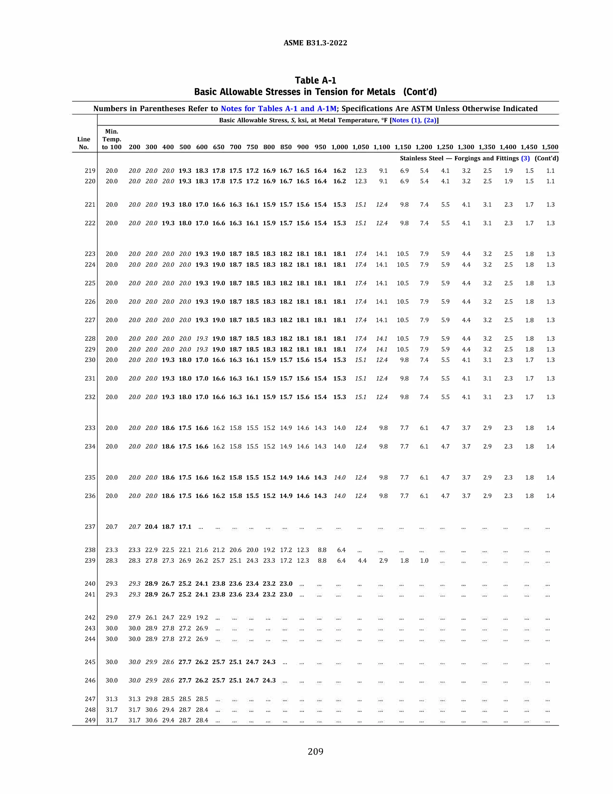 ASME 831.3-2022
Table A-1
Basic Allowable Stresses in Tension for Metals (Cont'd)
Numbers in Parentheses Refer to Notes for Tables A-1 and A-lM; Specifications Are ASTM Unless Otherwise Indicated
Min.
Line Temp.
Basic Allowable Stress, S, ksi, at Metal Temperature, °F [Notes (1). (2a)]
No. to 100 200 300 400 500 600 650 700 750 800 850 900 950 1,000 1,050 1,100 1,150 1,200 1,250 1,300 1,350 1,400 1,450 1,500
Stainless Steel - Forgings and Fittings (3) (Cont'd)
219 20.0
220 20.0
221 20.0
222 20.0
223 20.0
224 20.0
225 20.0
226 20.0
227 20.0
228 20.0
229 20.0
230 20.0
231 20.0
232 20.0
233 20.0
234 20.0
235 20.0
236 20.0
20.0 20.0 20.0 19.3 18.3 17.8 17.5 17.2 16.9 16.7 16.5 16.4 16.2 12.3 9.1 6.9
20.0 20.0 20.0 19.3 18.3 17.8 17.5 17.2 16.9 16.7 16.5 16.4 16.2 12.3 9.1 6.9
20.0 20.0 19.3 18.0 17.0 16.6 16.3 16.1 15.9 15.7 15.6 15.4 15.3 15.1 12.4 9.8
20.0 20.0 19.3 18.0 17.0 16.6 16.3 16.1 15.9 15.7 15.6 15.4 15.3 15.1 12.4 9.8
20.0 20.0 20.0 20.0 19.3 19.0 18.7 18.5 18.3 18.2 18.1 18.1 18.1 17.4 14.1 10.5
20.0 20.0 20.0 20.0 19.3 19.0 18.7 18.5 18.3 18.2 18.1 18.1 18.1 17.4 14.1 10.5
20.0 20.0 20.0 20.0 19.3 19.0 18.7 18.5 18.3 18.2 18.1 18.1 18.1 17.4 14.1 10.5
20.0 20.0 20.0 20.0 19.3 19.0 18.7 18.5 18.3 18.2 18.1 18.1 18.1 17.4 14.1 10.5
20.0 20.0 20.0 20.0 19.3 19.0 18.7 18.5 18.3 18.2 18.1 18.1 18.1 17.4 14.1 10.5
20.0 20.0 20.0 20.0 19.3 19.0 18.7 18.5 18.3 18.2 18.1 18.1 18.1 17.4 14.1 10.5
20.0 20.0 20.0 20.0 19.3 19.0 18.7 18.5 18.3 18.2 18.1 18.1 18.1 17.4 14.1 10.5
20.0 20.0 19.3 18.0 17.0 16.6 16.3 16.1 15.9 15.7 15.6 15.4 15.3 15.1 12.4 9.8
20.0 20.0 19.3 18.0 17.0 16.6 16.3 16.1 15.9 15.7 15.6 15.4 15.3 15.1 12.4 9.8
20.0 20.0 19.3 18.0 17.0 16.6 16.3 16.1 15.9 15.7 15.6 15.4 15.3 15.1 12.4 9.8
20.0 20.0 18.6 17.5 16.6 16.2 15.8 15.5 15.2 14.9 14.6 14.3 14.0 12.4 9.8 7.7
20.0 20.0 18.6 17.5 16.6 16.2 15.8 15.5 15.2 14.9 14.6 14.3 14.0 12.4 9.8 7.7
20.0 20.0 18.6 17.5 16.6 16.2 15.8 15.5 15.2 14.9 14.6 14.3 14.0 12.4 9.8 7.7
20.0 20.0 18.6 17.5 16.6 16.2 15.8 15.5 15.2 14.9 14.6 14.3 14.0 12.4 9.8 7.7
237 20.7 20.7 20.4 18.7 17.1 ...
238 23.3 23.3 22.9 22.5 22.1 21.6 21.2 20.6 20.0 19.2 17.2 12.3 8.8 6.4
5.4
5.4
7.4
7.4
7.9
7.9
7.9
7.9
7.9
7.9
7.9
7.4
7.4
7.4
6.1
6.1
6.1
6.1
239 28.3 28.3 27.8 27.3 26.9 26.2 25.7 25.1 24.3 23.3 17.2 12.3 8.8 6.4 4.4 2.9 1.8 1.0
240 29.3
241 29.3
242 29.0
243 30.0
244 30.0
245 30.0
246 30.0
247 31.3
248 31.7
249 31.7
29.3 28.9 26.7 25.2 24.1 23.8 23.6 23.4 23.2 23.0
29.3 28.9 26.7 25.2 24.1 23.8 23.6 23.4 23.2 23.0 ...
27.9 26.1 24.7 22.9 19.2
30.0 28.9 27.8 27.2 26.9
30.0 28.9 27.8 27.2 26.9
30.0 29.9 28.6 27.7 26.2 25.7 25.1 24.7 24.3 ...
30.0 29.9 28.6 27.7 26.2 25.7 25.1 24.7 24.3
31.3 29.8 28.5 28.5 28.5
31.7 30.6 29.4 28.7 28.4
31.7 30.6 29.4 28.7 28.4
209
4.1
4.1
5.5
5.5
5.9
5.9
5.9
5.9
5.9
5.9
5.9
5.5
5.5
5.5
4.7
4.7
4.7
4.7
3.2
3.2
4.1
4.1
4.4
4.4
4.4
4.4
4.4
4.4
4.4
4.1
4.1
4.1
3.7
3.7
3.7
3.7
2.5
2.5
3.1
3.1
3.2
3.2
3.2
3.2
3.2
3.2
3.2
3.1
3.1
3.1
2.9
2.9
2.9
2.9
1.9
1.9
2.3
2.3
2.5
2.5
2.5
2.5
2.5
2.5
2.5
2.3
2.3
2.3
2.3
2.3
2.3
2.3
1.5
1.5
1.7
1.7
1.8
1.8
1.8
1.8
1.8
1.8
1.8
1.7
1.7
1.7
1.8
1.8
1.8
1.8
1.1
1.1
1.3
1.3
1.3
1.3
1.3
1.3
1.3
1.3
1.3
1.3
1.3
1.3
1.4
1.4
1.4
1.4
 