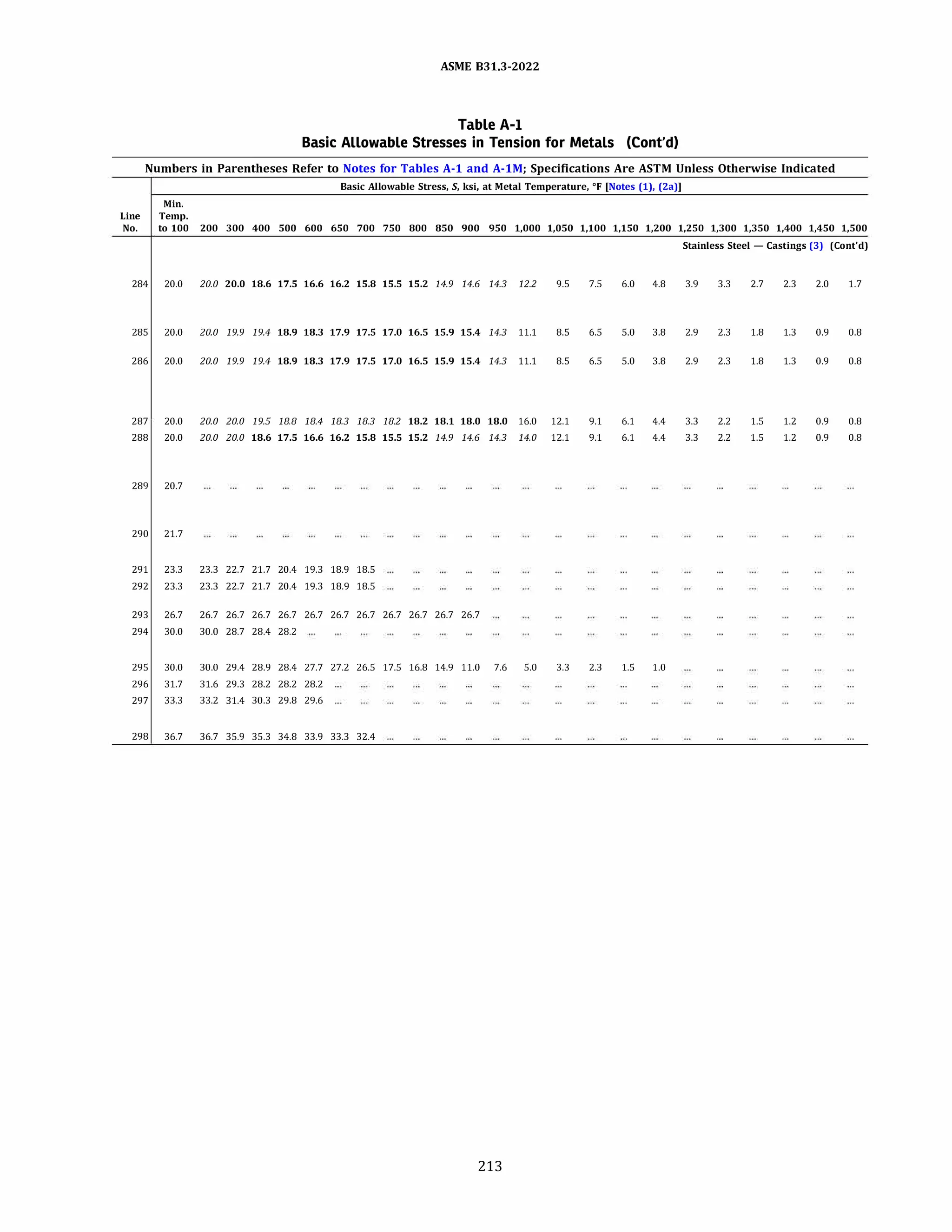 ASME 831.3-2022
Table A-1
Basic Allowable Stresses in Tension for Metals (Cont'd)
Numbers in Parentheses Refer to Notes for Tables A-1 and A-lM; Specifications Are ASTM Unless Otherwise Indicated
Min.
Line Temp.
Basic Allowable Stress, S, ksi, at Metal Temperature, °F [Notes (1). (2a)]
No. to 100 200 300 400 500 600 650 700 750 800 850 900 950 1,000 1,050 1,100 1,150 1,200 1,250 1,300 1,350 1,400 1,450 1,500
284 20.0 20.0 20.0 18.6 17.5 16.6 16.2 15.8 15.5 15.2 14.9 14.6 14.3 12.2
285 20.0 20.0 19.9 19.4 18.9 18.3 17.9 17.5 17.0 16.5 15.9 15.4 14.3 11.1
286 20.0 20.0 19.9 19.4 18.9 18.3 17.9 17.5 17.0 16.5 15.9 15.4 14.3 11.1
287 20.0 20.0 20.0 19.5 18.8 18.4 18.3 18.3 18.2 18.2 18.1 18.0 18.0 16.0
288 20.0 20.0 20.0 18.6 17.5 16.6 16.2 15.8 15.5 15.2 14.9 14.6 14.3 14.0
289 20.7
290 21.7
291 23.3 23.3 22.7 21.7 20.4 19.3 18.9 18.5
292 23.3 23.3 22.7 21.7 20.4 19.3 18.9 18.5
293 26.7 26.7 26.7 26.7 26.7 26.7 26.7 26.7 26.7 26.7 26.7 26.7
294 30.0 30.0 28.7 28.4 28.2
295 30.0 30.0 29.4 28.9 28.4 27.7 27.2 26.5 17.5 16.8 14.9 11.0 7.6 5.0
296 31.7 31.6 29.3 28.2 28.2 28.2
297 33.3 33.2 31.4 30.3 29.8 29.6
298 36.7 36.7 35.9 35.3 34.8 33.9 33.3 32.4
213
9.5 7.5
8.5 6.5
8.5 6.5
12.1 9.1
12.1 9.1
3.3 2.3
6.0 4.8
5.0 3.8
5.0 3.8
6.1 4.4
6.1 4.4
1.5 1.0
Stainless Steel - Castings (3) (Cont'd)
3.9 3.3 2.7 2.3 2.0 1.7
2.9 2.3 1.8 1.3 0.9 0.8
2.9 2.3 1.8 1.3 0.9 0.8
3.3 2.2 1.5 1.2 0.9 0.8
3.3 2.2 1.5 1.2 0.9 0.8
 