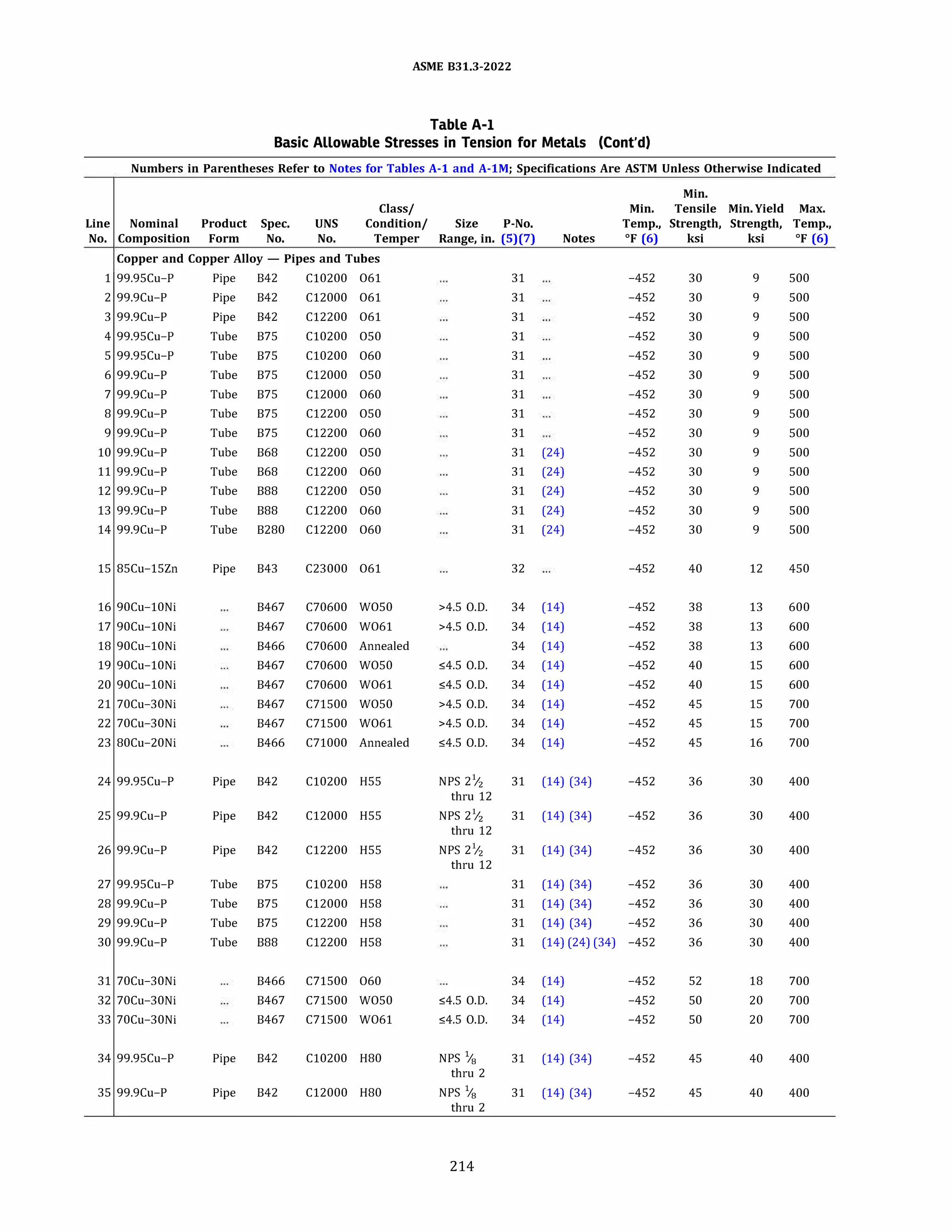 ASME 831.3-2022
Table A-1
Basic Allowable Stresses in Tension for Metals (Cont'd)
Numbers in Parentheses Refer to Notes for Tables A-1 and A-lM; Specifications Are ASTM Unless Otherwise Indicated
Min.
Class/ Min. Tensile Min.Yield Max.
Line Nominal Product Spec. UNS Condition/ Size P-No. Temp., Strength, Strength, Temp.,
No. Composition Form No. No. Temper Range, in. (5)(7) Notes Of (6) ksi ksi Of (6)
Copper and Copper Alloy - Pipes and Tubes
1 99.95Cu-P Pipe 842 C10200 061 31 -452 30 9 500
2 99.9Cu-P Pipe 842 C12000 061 31 -452 30 9 500
3 99.9Cu-P Pipe 842 C12200 061 31 -452 30 9 500
4 99.95Cu-P Tube 875 C10200 050 31 -452 30 9 500
5 99.95Cu-P Tube 875 C10200 060 31 -452 30 9 500
6 99.9Cu-P Tube 875 C12000 050 31 -452 30 9 500
7 99.9Cu-P Tube 875 C12000 060 31 -452 30 9 500
8 99.9Cu-P Tube 875 C12200 050 31 -452 30 9 500
9 99.9Cu-P Tube 875 C12200 060 31 -452 30 9 500
10 99.9Cu-P Tube 868 C12200 050 31 (24) -452 30 9 500
11 99.9Cu-P Tube 868 C12200 060 31 (24) -452 30 9 500
12 99.9Cu-P Tube 888 C12200 050 31 (24) -452 30 9 500
13 99.9Cu-P Tube 888 C12200 060 31 (24) -452 30 9 500
14 99.9Cu-P Tube 8280 C12200 060 31 (24) -452 30 9 500
15 85Cu-15Zn Pipe 843 C23000 061 32 -452 40 12 450
16 90Cu-10Ni 8467 C70600 W050 >4.5 O.D. 34 (14) -452 38 13 600
17 90Cu-10Ni 8467 C70600 W061 >4.5 O.D. 34 (14) -452 38 13 600
18 90Cu-10Ni 8466 C70600 Annealed 34 (14) -452 38 13 600
19 90Cu-10Ni 8467 C70600 W050 54.5 O.D. 34 (14) -452 40 15 600
20 90Cu-10Ni 8467 C70600 W061 54.5 O.D. 34 (14) -452 40 15 600
21 70Cu-30Ni 8467 C71500 W050 >4.5 O.D. 34 (14) -452 45 15 700
22 70Cu-30Ni 8467 C71500 W061 >4.5 O.D. 34 (14) -452 45 15 700
23 80Cu-20Ni 8466 C71000 Annealed 54.5 O.D. 34 (14) -452 45 16 700
24 99.95Cu-P Pipe 842 C10200 H55 NPS 2Y2 31 (14) (34) -452 36 30 400
thru 12
25 99.9Cu-P Pipe 842 C12000 H55 NPS 2Y2 31 (14) (34) -452 36 30 400
thru 12
26 99.9Cu-P Pipe 842 C12200 H55 NPS 2Y2 31 (14) (34) -452 36 30 400
thru 12
27 99.95Cu-P Tube 875 C10200 H58 31 (14) (34) -452 36 30 400
28 99.9Cu-P Tube 875 C12000 H58 31 (14) (34) -452 36 30 400
29 99.9Cu-P Tube 875 C12200 H58 31 (14) (34) -452 36 30 400
30 99.9Cu-P Tube 888 C12200 H58 31 (14) (24) (34) -452 36 30 400
31 70Cu-30Ni 8466 C71500 060 34 (14) -452 52 18 700
32 70Cu-30Ni 8467 C71500 W050 54.5 O.D. 34 (14) -452 50 20 700
33 70Cu-30Ni 8467 C71500 W061 54.5 O.D. 34 (14) -452 50 20 700
34 99.95Cu-P Pipe 842 C10200 H80 NPS 1fa 31 (14) (34) -452 45 40 400
thru 2
35 99.9Cu-P Pipe 842 C12000 H80 NPS 1fa 31 (14) (34) -452 45 40 400
thru 2
214
 