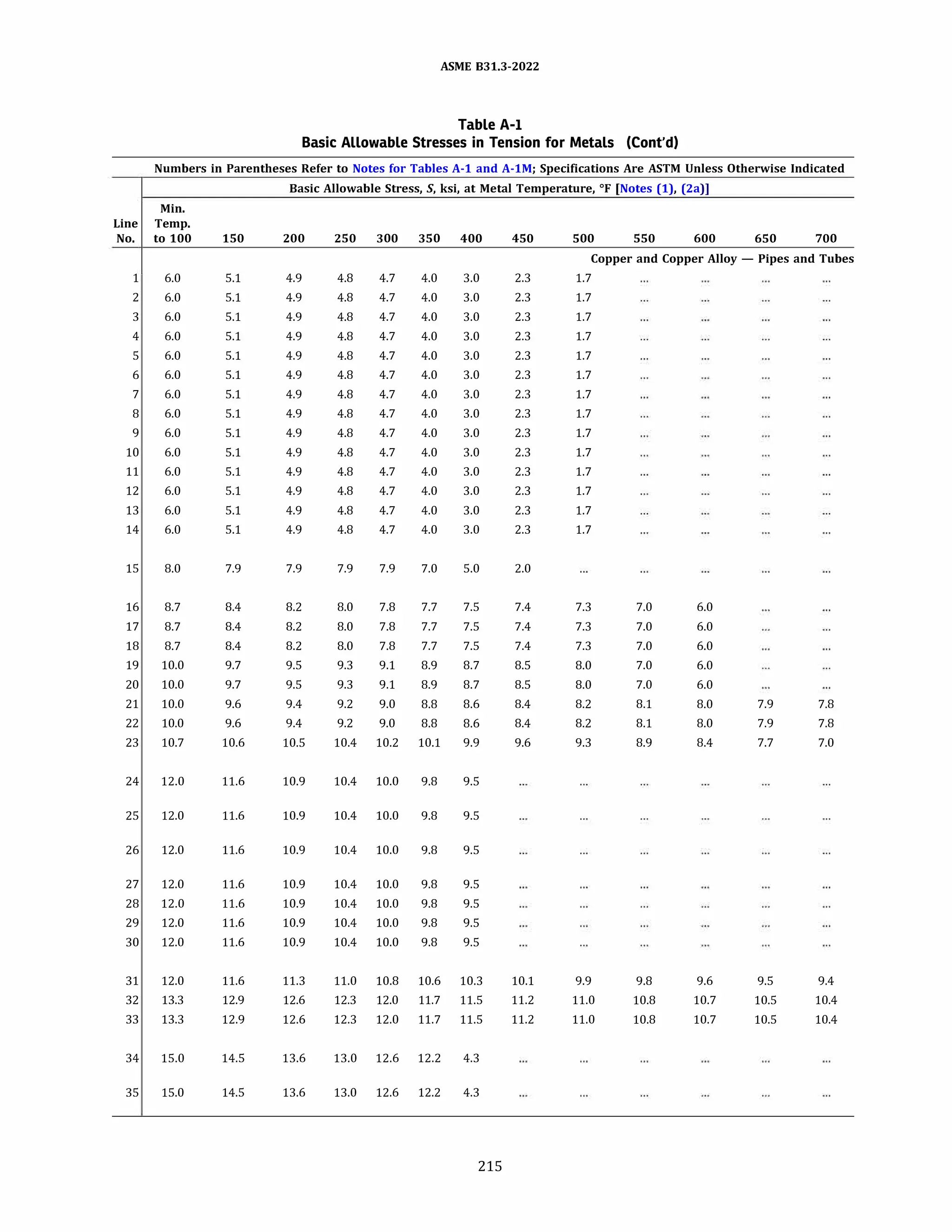 ASME 831.3-2022
Table A-1
Basic Allowable Stresses in Tension for Metals (Cont'd)
Numbers in Parentheses Refer to Notes for Tables A-1 and A-lM; Specifications Are ASTM Unless Otherwise Indicated
Basic Allowable Stress, S, ksi, at Metal Temperature, °F [Notes (1), (2a)]
Min.
Line Temp.
No. to 100 150 200 250 300 350 400 450 500 550 600 650 700
Copper and Copper Alloy - Pipes and Tubes
1 6.0 5.1 4.9 4.8 4.7 4.0 3.0 2.3 1.7
2 6.0 5.1 4.9 4.8 4.7 4.0 3.0 2.3 1.7
3 6.0 5.1 4.9 4.8 4.7 4.0 3.0 2.3 1.7
4 6.0 5.1 4.9 4.8 4.7 4.0 3.0 2.3 1.7
5 6.0 5.1 4.9 4.8 4.7 4.0 3.0 2.3 1.7
6 6.0 5.1 4.9 4.8 4.7 4.0 3.0 2.3 1.7
7 6.0 5.1 4.9 4.8 4.7 4.0 3.0 2.3 1.7
8 6.0 5.1 4.9 4.8 4.7 4.0 3.0 2.3 1.7
9 6.0 5.1 4.9 4.8 4.7 4.0 3.0 2.3 1.7
10 6.0 5.1 4.9 4.8 4.7 4.0 3.0 2.3 1.7
11 6.0 5.1 4.9 4.8 4.7 4.0 3.0 2.3 1.7
12 6.0 5.1 4.9 4.8 4.7 4.0 3.0 2.3 1.7
13 6.0 5.1 4.9 4.8 4.7 4.0 3.0 2.3 1.7
14 6.0 5.1 4.9 4.8 4.7 4.0 3.0 2.3 1.7
15 8.0 7.9 7.9 7.9 7.9 7.0 5.0 2.0
16 8.7 8.4 8.2 8.0 7.8 7.7 7.5 7.4 7.3 7.0 6.0
17 8.7 8.4 8.2 8.0 7.8 7.7 7.5 7.4 7.3 7.0 6.0
18 8.7 8.4 8.2 8.0 7.8 7.7 7.5 7.4 7.3 7.0 6.0
19 10.0 9.7 9.5 9.3 9.1 8.9 8.7 8.5 8.0 7.0 6.0
20 10.0 9.7 9.5 9.3 9.1 8.9 8.7 8.5 8.0 7.0 6.0
21 10.0 9.6 9.4 9.2 9.0 8.8 8.6 8.4 8.2 8.1 8.0 7.9 7.8
22 10.0 9.6 9.4 9.2 9.0 8.8 8.6 8.4 8.2 8.1 8.0 7.9 7.8
23 10.7 10.6 10.5 10.4 10.2 10.1 9.9 9.6 9.3 8.9 8.4 7.7 7.0
24 12.0 11.6 10.9 10.4 10.0 9.8 9.5
25 12.0 11.6 10.9 10.4 10.0 9.8 9.5
26 12.0 11.6 10.9 10.4 10.0 9.8 9.5
27 12.0 11.6 10.9 10.4 10.0 9.8 9.5
28 12.0 11.6 10.9 10.4 10.0 9.8 9.5
29 12.0 11.6 10.9 10.4 10.0 9.8 9.5
30 12.0 11.6 10.9 10.4 10.0 9.8 9.5
31 12.0 11.6 11.3 11.0 10.8 10.6 10.3 10.1 9.9 9.8 9.6 9.5 9.4
32 13.3 12.9 12.6 12.3 12.0 11.7 11.5 11.2 11.0 10.8 10.7 10.5 10.4
33 13.3 12.9 12.6 12.3 12.0 11.7 11.5 11.2 11.0 10.8 10.7 10.5 10.4
34 15.0 14.5 13.6 13.0 12.6 12.2 4.3
35 15.0 14.5 13.6 13.0 12.6 12.2 4.3
215
 