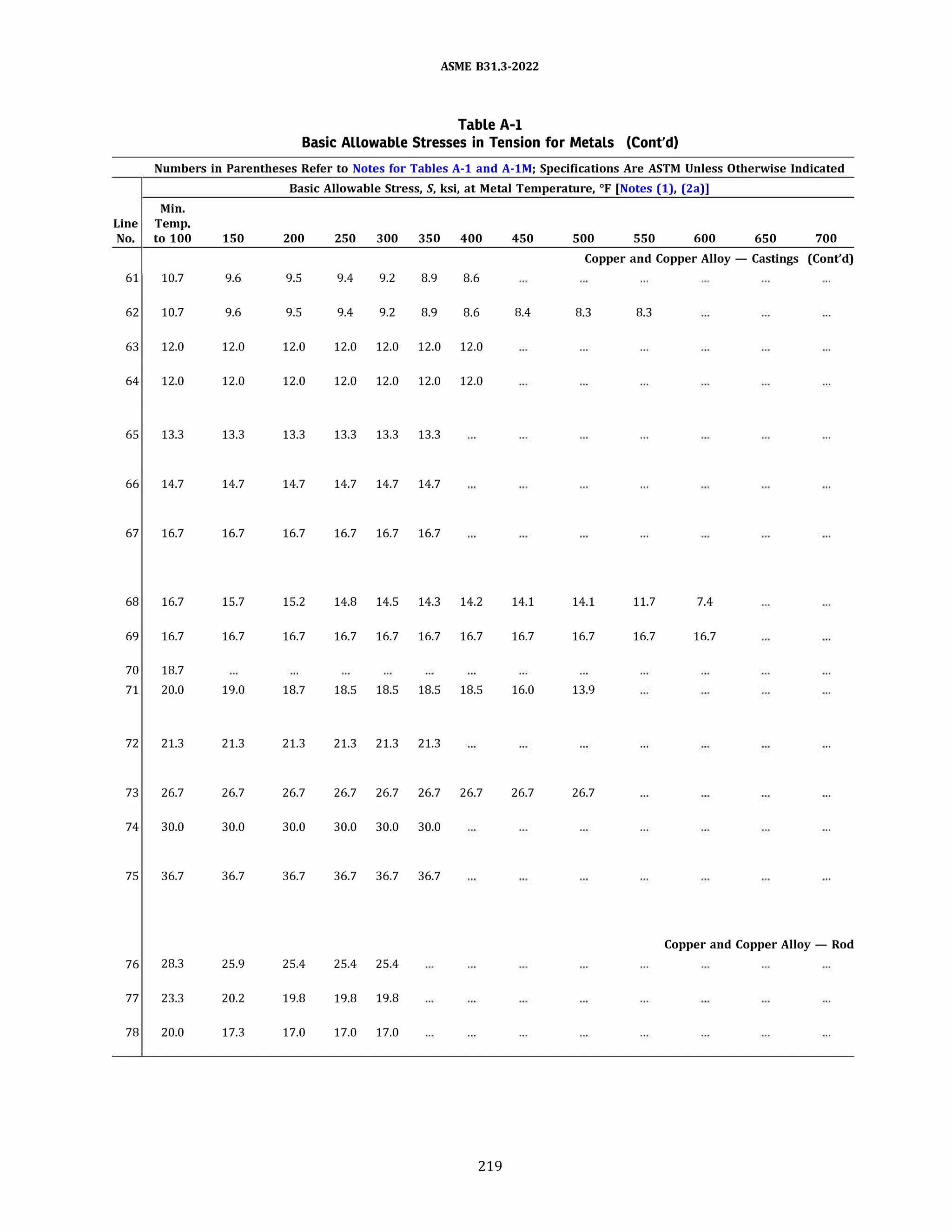 ASME 831.3-2022
Table A-1
Basic Allowable Stresses in Tension for Metals (Cont'd)
Numbers in Parentheses Refer to Notes for Tables A-1 and A-lM; Specifications Are ASTM Unless Otherwise Indicated
Min.
Line Temp.
No. to 100
61 10.7
62 10.7
63 12.0
64 12.0
65 13.3
66 14.7
67 16.7
68 16.7
69 16.7
70 18.7
71 20.0
72 21.3
73 26.7
74 30.0
75 36.7
76 28.3
77 23.3
78 20.0
150
9.6
9.6
12.0
12.0
13.3
14.7
16.7
15.7
16.7
19.0
21.3
26.7
30.0
36.7
25.9
20.2
17.3
Basic Allowable Stress, S, ksi, at Metal Temperature, °F [Notes (1), (2a)]
200
9.5
9.5
12.0
12.0
13.3
14.7
16.7
15.2
16.7
18.7
21.3
26.7
30.0
36.7
25.4
19.8
17.0
250 300
9.4 9.2
9.4 9.2
12.0 12.0
12.0 12.0
13.3 13.3
14.7 14.7
16.7 16.7
14.8 14.5
16.7 16.7
18.5 18.5
21.3 21.3
26.7 26.7
30.0 30.0
36.7 36.7
25.4 25.4
19.8 19.8
17.0 17.0
350 400
8.9 8.6
8.9 8.6
12.0 12.0
12.0 12.0
13.3
14.7
16.7
14.3 14.2
16.7 16.7
18.5 18.5
21.3
26.7 26.7
30.0
36.7
219
450 500 550 600 650 700
Copper and Copper Alloy - Castings (Cont'd)
8.4 8.3 8.3
14.1 14.1 11.7 7.4
16.7 16.7 16.7 16.7
16.0 13.9
26.7 26.7
Copper and Copper Alloy - Rod
 