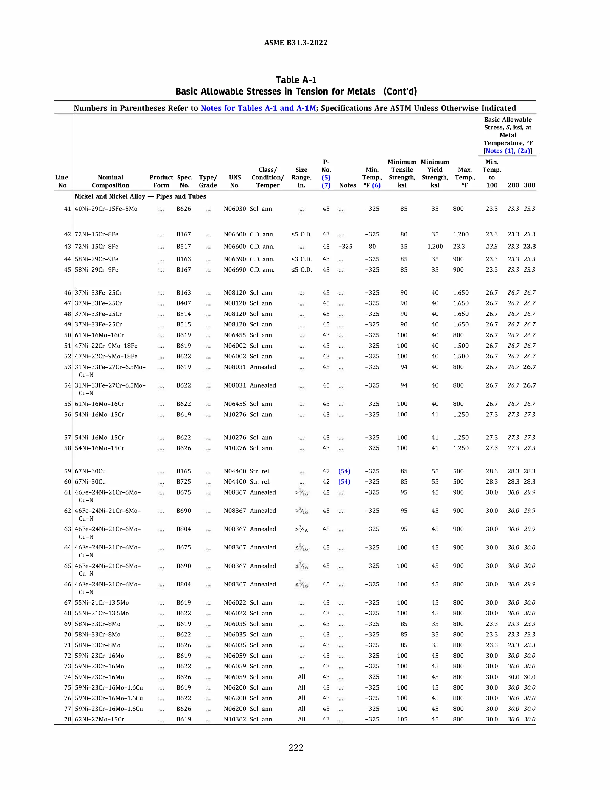 ASME 831.3-2022
Table A-1
Basic Allowable Stresses in Tension for Metals (Cont'd)
Numbers in Parentheses Refer to Notes for Tables A-1 and A-lM; Specifications Are ASTM Unless Otherwise Indicated
Line.
No
Nominal
Composition
Product Spec. Type/
Form No. Grade
Nickel and Nickel Alloy - Pipes and Tubes
41 40Ni-29Cr-15Fe-5Mo
42 72Ni-15Cr-8Fe
43 72Ni-15Cr-8Fe
44 58Ni-29Cr-9Fe
45 58Ni-29Cr-9Fe
46 37Ni-33Fe-25Cr
47 37Ni-33Fe-25Cr
48 37Ni-33Fe-25Cr
49 37Ni-33Fe-25Cr
SO 61Ni-16Mo-16Cr
51 47Ni-22Cr-9Mo-18Fe
52 47Ni-22Cr-9Mo-18Fe
53 31Ni-33Fe-27Cr-6.5Mo­
Cu-N
54 31Ni-33Fe-27Cr-6.5Mo­
Cu-N
SS 61Ni-16Mo-16Cr
56 54Ni-16Mo-15Cr
57 54Ni-16Mo-15Cr
58 54Ni-16Mo-15Cr
59 67Ni-30Cu
60 67Ni-30Cu
61 46Fe-24Ni-21Cr-6Mo­
Cu-N
62 46Fe-24Ni-21Cr-6Mo­
Cu-N
63 46Fe-24Ni-21Cr-6Mo­
Cu-N
64 46Fe-24Ni-21Cr-6Mo­
Cu-N
65 46Fe-24Ni-21Cr-6Mo­
Cu-N
66 46Fe-24Ni-21Cr-6Mo-
Cu-N
67 55Ni-21Cr-13.5Mo
68 55Ni-21Cr-13.5Mo
69 58Ni-33Cr-8Mo
70 58Ni-33Cr-8Mo
71 58Ni-33Cr-8Mo
72 59Ni-23Cr-16Mo
73 59Ni-23Cr-16Mo
74 59Ni-23Cr-16Mo
75 59Ni-23Cr-16Mo-1.6Cu
76 59Ni-23Cr-16Mo-1.6Cu
77 59Ni-23Cr-16Mo-1.6Cu
78 62Ni-22Mo-15Cr
8626
8167
8517
8163
8167
8163
8407
8514
8515
8619
8619
8622
8619
8622
8622
8619
8622
8626
8165
8725
8675
8690
8804
8675
8690
8804
8619
8622
8619
8622
8626
8619
8622
8626
8619
8622
8626
8619
UNS
No.
Class/
Condition/
Temper
N06030 Sol. ann.
N06600 C.D. ann.
N06600 C.D. ann.
N06690 C.D. ann.
N06690 C.D. ann.
N08120 Sol. ann.
N08120 Sol. ann.
N08120 Sol. ann.
N08120 Sol. ann.
N06455 Sol. ann.
N06002 Sol. ann.
N06002 Sol. ann.
N08031 Annealed
N08031 Annealed
N06455 Sol. ann.
N10276 Sol. ann.
N10276 Sol. ann.
N10276 Sol. ann.
N04400 Str. rel.
N04400 Str. rel.
N08367 Annealed
N08367 Annealed
N08367 Annealed
N08367 Annealed
N08367 Annealed
N08367 Annealed
N06022 Sol. ann.
N06022 Sol. ann.
N06035 Sol. ann.
N06035 Sol. ann.
N06035 Sol. ann.
N06059 Sol. ann.
N06059 Sol. ann.
N06059 Sol. ann.
N06200 Sol. ann.
N06200 Sol. ann.
N06200 Sol. ann.
N10362 Sol. ann.
Size
Range,
in.
p.
No.
(5)
(7)
45
�S O.D. 43
Notes
43 -325
�3 O.D. 43
�S O.D. 43
>%6
All
All
All
All
All
222
45
45
45
45
43
43
43
45
45
43
43
43
43
42 (54)
42 (54)
45
45
45
45
45
45
43
43
43
43
43
43
43
43
43
43
43
43
Min.
Temp.,
Of (6)
-325
-325
80
-325
-325
-325
-325
-325
-325
-325
-325
-325
-325
-325
-325
-325
-325
-325
-325
-325
-325
-325
-325
-325
-325
-325
-325
-325
-325
-325
-325
-325
-325
-325
-325
-325
-325
-325
Minimum Minimum
Tensile Yield Max.
Strength, Strength, Temp.,
ksi ksi °F
85
80
35
85
85
90
90
90
90
100
100
100
94
94
100
100
100
100
85
85
95
95
95
100
100
100
100
100
85
85
85
100
100
100
100
100
100
105
35 800
35 1,200
1,200 23.3
35
35
40
40
40
40
40
40
40
40
40
40
41
41
41
SS
SS
45
45
45
45
45
45
45
45
35
35
35
45
45
45
45
45
45
45
900
900
1,650
1,650
1,650
1,650
800
1,500
1,500
800
800
800
1,250
1,250
1,250
500
500
900
900
900
900
900
800
800
800
800
800
800
800
800
800
800
800
800
800
Basic Allowable
Stress, S, ksi, at
Metal
Temperature, °F
[Notes (1). (2a)]
Min.
Temp.
to
100 200 300
23.3 23.3 23.3
23.3 23.3 23.3
23.3 23.3 23.3
23.3 23.3 23.3
23.3 23.3 23.3
26.7 26.7 26.7
26.7 26.7 26.7
26.7 26.7 26.7
26.7 26.7 26.7
26.7 26.7 26.7
26.7 26.7 26.7
26.7 26.7 26.7
26.7 26.7 26.7
26.7 26.7 26.7
26.7 26.7 26.7
27.3 27.3 27.3
27.3 27.3 27.3
27.3 27.3 27.3
28.3 28.3 28.3
28.3 28.3 28.3
30.0 30.0 29.9
30.0 30.0 29.9
30.0 30.0 29.9
30.0 30.0 30.0
30.0 30.0 30.0
30.0 30.0 29.9
30.0 30.0 30.0
30.0 30.0 30.0
23.3 23.3 23.3
23.3 23.3 23.3
23.3 23.3 23.3
30.0 30.0 30.0
30.0 30.0 30.0
30.0 30.0 30.0
30.0 30.0 30.0
30.0 30.0 30.0
30.0 30.0 30.0
30.0 30.0 30.0
 
